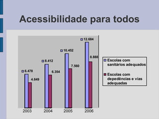 Acessibilidade para todos
8.888
12.684
7.560
10.452
6.354
8.412
4.849
6.478
Escolas com
sanitários adequados
Escolas com
depedências e vias
adequadas
2003 2004 2005 2006
 