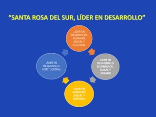 “SANTA ROSA DEL SUR, LÍDER EN DESARROLLO”
LIDER EN
DESARROLLO
HUMANO,
SOCIAL Y
CULTURAL
LIDER EN
DESARROLLO
ECONÓMICO,
RURAL Y
URBANO
LIDER EN
AMBIENTE
SOCIAL Y
NATURAL
LÍDER EN
DESARROLLO
INSTITUCIONAL
 