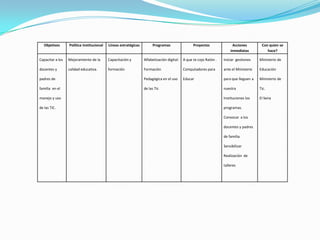 Objetivos      Política Institucional   Líneas estratégicas        Programas                  Proyectos              Acciones         Con quien se
                                                                                                                       inmediatas           hace?

Capacitar a los   Mejoramiento de la       Capacitación y        Alfabetización digital:   A que te cojo Ratón .   Iniciar gestiones    Ministerio de

docentes y        calidad educativa.       formación             Formación                 Computadores para       ante el Ministerio   Educación

padres de                                                        Pedagógica en el uso      Educar                  para que lleguen a   Ministerio de

familia en el                                                    de las Tic                                        nuestra              Tic.

manejo y uso                                                                                                       Instituciones los    El Sena

de las TIC.                                                                                                        programas.

                                                                                                                   Convocar a los

                                                                                                                   docentes y padres

                                                                                                                   de familia.

                                                                                                                   Sensibilizar

                                                                                                                   Realización de

                                                                                                                   talleres
 