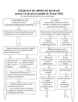 25
EXERCICE DU DROIT DE RETRAIT
(article 5-6 du décret modifié du 28 mai 1982)
(1) Autorité administrative ou son représentant
(2) Information souhaitable et opportune
UN AGENT
pense qu'une situation de travail
présente un danger grave et imminent
pour sa vie ou sa santé
Information de l'autorité administrative (1)
et signalement sur le registre spécial (2)
UN MEMBRE DU CHS
constate qu'il existe
une cause de danger grave et imminent
Information de l'autorité administrative (1)
et signalement sur le registre spécial (2)
Enquête immédiate menée par l'autorité
administrative (1) et le membre du CHS
auteur du signalement
Accord sur les
mesures pour
faire cesser le
danger
Désaccord sur la
réalité du danger
ou les mesures à
prendre
L'agent
se retire de la
situation de travail
L'agent
continue
de travailler
Enquête immédiate menée
par l'autorité administrative (1)
Réunion du CHS dans les 24
heures avec présence de plein droit de
l'inspecteur du travail
L'autorité administrative arrête
les mesures à prendre.
Le cas échéant, mise en demeure
à l'agent de reprendre le travail avec
conséquences de droit.
Désaccord
entre le salarié et
l'autorité
administrative
Accord
sur les mesures
pour faire cesser
le danger
Retrait estimé
injustifié
Retrait justifié
Mise en demeure
à l’agent
de reprendre le
travail avec
conséquences de
droit.
Aucune sanction
ni
Retenue
de traitement
ou salaire
 