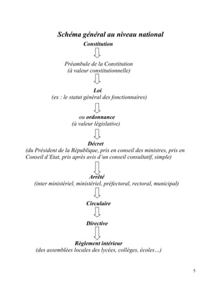 5
Schéma général au niveau national
Constitution
Préambule de la Constitution
(à valeur constitutionnelle)
Loi
(ex : le statut général des fonctionnaires)
ou ordonnance
(à valeur législative)
Décret
(du Président de la République, pris en conseil des ministres, pris en
Conseil d’Etat, pris après avis d’un conseil consultatif, simple)
Arrêté
(inter ministériel, ministériel, préfectoral, rectoral, municipal)
Circulaire
Directive
Règlement intérieur
(des assemblées locales des lycées, collèges, écoles…)
 