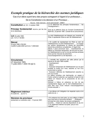 7
Exemple pratique de la hiérarchie des normes juridiques
Cas d’un élève ayant tenu des propos outrageant à l’égard d’un professeur…
De la Constitution à la décision d’un Proviseur…
Source : Aide mémoire – Droit administratif – SIREY
Constitution art. 34 – 4 octobre 1958
Principe fondamental reconnu par les lois
de la république
La loi détermine les principes fondamentaux…. De
l’enseignement »
Droit de la défense (Avis du Conseil Constitutionnel
9624 DC. 23 janvier 1987. Conseil de la concurrence)
Loi 22 juillet 1983
(art. 15.7) n° 83-663
Le chef d’établissement est désigné par l’autorité de
l’Etat. Il représente l’Etat au sein de l’établissement.
Décret
30 août 1985 n°85-924
modifié 5 juillet 2000 (art 8-2) n° 2000-620
« En qualité de représentant de l’Etat au sein de
l’établissement, le chef d’établissement :…..e) engage
les actions disciplinaires et intente les poursuites
devant les juridictions compétentes. A l’égard des
élèves, il peut prononcer seul…. l’avertissement, le
blâme ou l’exclusion temporaire, de huit jours au plus
de l’établissement ou de l’un de ses services annexes
ainsi que les mesures de prévention,
d’accompagnement ou de réparation….. »
Circulaire(s)
(27 décembre 1985)
11 juillet 2000 n° 2000-105 (§2-3)
« L’échelle des sanctions est celle prévue par le
décret du 30 août 1985 modifié :
Avertissement
Blâme
Exclusion temporaire de l’établissement qui ne peut
excéder la durée d’un mois, assortie ou non d’un
sursis total ou partiel.
Exclusion définitive de l’établissement assortie ou
non d’un sursis
Le blâme constitue une réprimande, un rappel à
l’ordre verbal et solennel, qui explicite la faute et met
l’élève en mesure de la comprendre et de s’en
excuser.
Adressé à l’élève en présence ou non de ses
représentants légaux par le chef d’établissement, il
peut être suivi d’une mesure d’accompagnement
d’ordre éducatif. »
Règlement intérieur
Du lycée de…. (§ 3-2-1)
« Les élèves ont l’obligation de respecter autrui et le
cadre de vie. »
Décision du proviseur
(présentant un caractère oral) – 12 janvier 2001
« En présence de votre père, je vous inflige un blâme
pour avoir tenu à l’encontre de Mme …., professeur
principal de votre classe, les propos outrageants
suivants…. Violant en cela les dispositions du (§ 3-2-
1) du règlement intérieur du lycée, que je vous
rappelle…… »
 