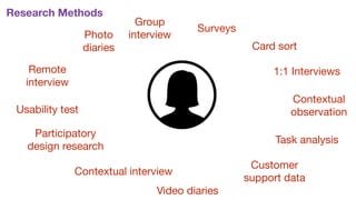 Contextual interview
Contextual
observation
Photo 

diaries
1:1 Interviews
Video diaries
Research Methods
Card sort
Usability test
Participatory
design research
Task analysis
Remote
interview
Group 

interview
Surveys
Customer
support data
 