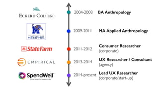 MA Applied Anthropology2009-2011
Consumer Researcher
(corporate)2011-2012
UX Researcher / Consultant
(agency)
2013-2014
Lead UX Researcher
(corporate/start-up)
2014-present
2004-2008 BA Anthropology
 