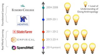 2004-2008
2009-2011
FoundationalLearning
{
2011-2012
2013-2014
RealWorldLearning
{ 2014-present
= Level of
Understanding of
Doing Anthropology
 