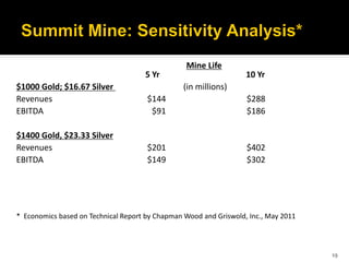 Mine Life
                                     5 Yr                          10 Yr
$1000 Gold; $16.67 Silver                        (in millions)
Revenues                              $144                         $288
EBITDA                                 $91                         $186

$1400 Gold, $23.33 Silver
Revenues                              $201                         $402
EBITDA                                $149                         $302




* Economics based on Technical Report by Chapman Wood and Griswold, Inc., May 2011



                                                                                     19
 