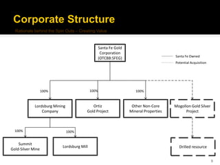 Rationale behind the Spin Outs – Creating Value


                                                   Santa Fe Gold
                                                    Corporation
                                                                                        Santa Fe Owned
                                                   (OTCBB:SFEG)
                                                                                        Potential Acquisition




                   100%                     100%                      100%



             Lordsburg Mining              Ortiz                    Other Non-Core      Mogollon Gold Silver
                 Company                Gold Project               Mineral Properties         Project



  100%                          100%


    Summit
                           Lordsburg Mill                                                 Drilled resource
Gold-Silver Mine

                                                                                                                9
 