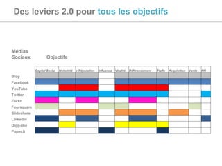 Des leviers 2.0 pour  tous les objectifs Médias Sociaux Objectifs Capital Social Notoriété e-Réputation Influence Viralité Référencement Trafic Acquisition Vente RH Blog                     Facebook                     YouTube                     Twitter                     Flickr                     Foursquare                     Slideshare                     Linkedin                     Digg-like                     Paper.li                     