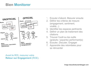 Bien  Monitorer Ecouter d’abord, Mesurer ensuite Définir les critères de mesure (engagement, sentiment, viralité...) Identifier les espaces pertinents Définir un plan de traitement des citations Trouver l’outil ou les outils (gratuits / payants) performant(s) Ecouter, Discuter, Engager Apprendre des retombées pour se réinventer Avant le ROI, mesurez votre  Retour sur Engagement  (ROE). Image diaryofareluctantblogger.com 