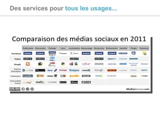 Des services pour  tous les usages... 