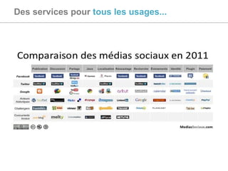 Des services pour  tous les usages... 
