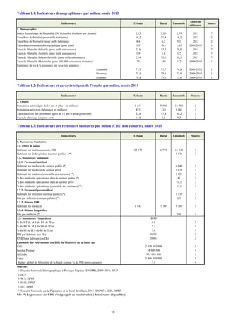 Tableau 1.1: Indicateurs démographiques par milieu, année 2013
Indicateurs Urbain Rural Ensemble
Année de
référence
Source
1. Démographie
Indice Synthétique de Fécondité (ISF) (nombre d'enfants par femme) 2,15 3,20 2,59 2011 7
Taux Brut de Natalité (pour mille habitants) 16,2 21,4 18,3 2012 2
Taux Brut de Mortalité (pour mille habitants) 4,4 6,2 5,1 2012 2
Taux d'accroissement démographique (pour cent) 1,9 -0,1 1,05 2009/2010 1
Taux de Mortalité Infantile (pour mille naissances) 23,6 33,5 28,8 2011 7
Taux de Mortalité Juvénile (pour mille naissances) 1,9 1,6 1,7 2011 7
Taux de Mortalité Infanto-Juvénile (pour mille naissances) 25,4 35,0 30,5 2011 7
Taux de Mortalité Maternelle (pour 100 000 naissances vivantes) 73 148 112 2009/2010 1
Espérance de vie à la naissance par sexe (en annnées) :
Ensemble 77,3 71,7 74,8 2009-2010 1
Hommes 75,4 70,6 73,9 2009-2010 1
Femmes 79,4 73,0 75,6 2009-2010 1
Tableau 1.2: Indicateurs et caractéristiques de l'emploi par milieu, année 2013
Indicateurs Urbain Rural Ensemble Source
2. Emploi
Population active âgée de 15 ans et plus ( en milliers) 6 217 5 488 11 705 2
Population active en chômage ( en milliers) 871 210 1 081 2
Taux d'activité des personnes âgées de 15 ans et plus (pour cent) 42,4 57,4 48,3 2
Taux de chômage (en pour cent) 14,0 3,8 9,2 2
Tableau 1.3: Indicateurs des ressources sanitaires par milieu (CHU non compris), année 2013
Indicateurs Urbain Rural Ensemble Source
3. Ressources Sanitaires
3.1- Offre de soins
Habitant par établissementde SSB 25 173 6 775 11 943 3
Habitant par lit hospitalier (secteur public) (*) 1 536 3
3.2- Ressources humaines
3.2.1- Personnel médical
Habitant par médecin du secteur public (*) 4 040 3
Habitant par médecin du secteur privé 3 676 3
Habitant par médecin (ensemble des secteurs) (*) 1 925 3
% des médecins spécialistes dans le secteur public (*) 41 3
% des médecins spécialistes dans le secteur privé 61,1 3
% des médecins spécialistes (ensemble des secteurs) (*) 51,1 3
3.2.2- Personnel paramédical
Habitant par infirmier (secteur public) (*) 1 339 3
Lits par infirmier (secteur public) (*) 0,9 3
3.2.3- Réseau SSB
Habitant par médecin 8 142 11 991 9 369 3
3.2.4- Réseau hospitalier
Lits par médecin (*) 5,6 3
3.3- Ressources Financières
% du BT du M.S du BT de l'Etat 5
% du BF du M.S du BF de l'Etat 5
% du BI du M.S du BI de l'Etat 5
PIB par habitant (en Dh) 2
RNBD par habitant (en Dh) 2
Ensemble des Subventions (en DH) du Ministère de la Santé au:
CHU 5
Institut Pasteur 5
SEGMA 5
Total 5
Budget global du Ministère de la Santé comme % du PIB (prix courants) 4
Sources:
1- Enquête Nationale Démographique à Passages Répétés (ENDPR), 2009-2010, HCP
2- HCP
3- SCS, DPRF
4- SEIS, DPRF
5- DF, DPRF
7- Enquête Nationale sur la Population et la Santé familliale, 2011 (ENPSF), SEIS, DPRF
NB: (*) Le personnel des CHU n'est pas pris en considération ( données non disponibles)
2013
4,8
5,2
3,4
28 063
26 567
2 028 692 000
38 600 000
939 088 000
3 006 380 000
1,4
10
 