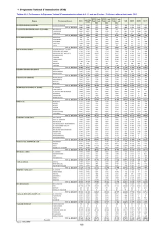 4- Programme National d'Immunisation (PNI)
Régions Provinces/préfectures BCG
Anti-Polio
0 VP0
DTC1+ Anti -
Polio1+ Anti -
Hib1
DTC2+ Anti -
Polio2+ Anti -
Hib2
DTC3+ Anti -
Polio3+ Anti -
Hib3
VAR HEP1 HEP2 HEP3
OUED ED-DAHAB-LAGOUIRA OUED ED-DAHAB 2 085 2 085 2 572 2 606 2 677 2 809 1 226 2 207 2 823
TOTAL REGION 2 085 2 085 2 572 2 606 2 677 2 809 1 226 2 207 2 823
LAAYOUNE-BOUJDOUR-SAKIA EL HAMRA BOUJDOUR 840 840 898 909 955 879 43 148 651
LAAYOUNE 4 863 4 857 5 266 5 230 5 138 5 061 1 556 2 446 4 562
TARFAYA 123 123 143 172 163 149 67 94 142
TOTAL REGION 5 826 5 820 6 307 6 311 6 256 6 089 1 666 2 688 5 355
GUELMIM-ES-SMARA ASSA-ZAG 350 359 442 424 414 410 319 427 403
ES-SEMARA 926 926 990 1 083 978 1 112 0 64 557
GUELMIM 3 123 3 222 2 915 2 907 2 860 2 758 347 731 1 908
TAN-TAN 1 608 1 608 1 820 1 884 1 825 1 834 312 192 1 076
TATA 935 936 856 832 791 890 655 423 777
TOTAL REGION 6 942 7 051 7 023 7 130 6 868 7 004 1 633 1 837 4 721
SOUSS-MASSA-DARAA AGADIR IDA OU TANANE 8 210 8 197 7 851 7 696 7 528 7 043 7 869 1 996 5 149
CHTOUKA-AIT BAHA 1 785 1 785 1 736 1 714 1 660 1 710 1 794 0 1 006
INEZGANE-AIT MELLOUL 10 223 10 094 10 037 9 718 9 572 5 148 9 367 2 567 6 604
OUARZAZATE 1 824 1 825 1 213 1 222 1 091 1 593 1 619 190 1 229
TINGHIR 2 171 2 171 2 073 2 169 2 099 1 992 2 171 577 1 195
TAROUDANT 6 827 6 837 6 498 6 380 6 298 6 183 5 963 773 2 655
TIZNIT 1 786 1 768 1 727 1 612 1 565 1 613 1 750 1 523 1 553
SIDI IFNI 593 593 382 295 141 583 546 469 535
ZAGORA 1 383 1 377 1 352 1 352 1 386 1 301 1 424 703 1 089
TOTAL REGION 34 802 34 647 32 869 32 158 31 340 27 166 32 503 8 798 21 015
GHARB-CHRARDA-BNI HSSEN KENITRA 10 532 10 454 10 773 10 715 10 772 10 384 8 264 1 407 4 555
SIDI SLIMANE 3 085 2 548 2 970 2 935 2 901 2 808 836 723 2 151
SIDI KACEM 3 567 3 567 3 154 3 252 3 021 3 041 2 749 470 1 298
TOTAL REGION 17 184 16 569 16 897 16 902 16 694 16 233 11 849 2 600 8 004
CHAOUIA-OUARDIGHA BENSLIMANE 2 420 2 421 2 316 2 295 2 209 2 175 2 384 103 1 281
KHOURIBGA 7 891 7 891 7 770 7 650 7 269 7 385 7 891 1 079 3 988
SETTAT 4 355 4 336 4 629 4 488 4 336 4 162 3 423 223 1 841
BERCHID 6 035 6 035 5 783 5 561 5 938 6 297 6 003 242 1 614
TOTAL REGION 20 701 20 683 20 498 19 994 19 752 20 019 19 701 1 647 8 724
MARRAKECH-TENSIFT-AL HAOUZ AL HAOUZ 2 165 2 165 2 005 1 954 1 941 1 871 1 931 2 133 3 254
CHICHAOUA 1 456 1 456 1 436 1 420 1 405 1 495 1 440 45 602
EL KELAA DES SRAGHNA 3 864 3 858 4 133 4 402 4 078 3 994 3 822 423 1 572
R'HAMNA 2 129 2 129 2 073 2 083 1 997 2 022 1 917 0 686
ESSAOUIRA 1 740 1 737 1 629 1 558 1 569 1 773 1 691 21 986
MARRAKECH 19 895 19 581 20 264 19 698 19 295 19 009 15 537 4 397 6 177
TOTAL REGION 31 249 30 926 31 540 31 115 30 285 30 164 26 338 7 019 13 277
ORIENTAL BERKANE 3 322 3 368 3 276 3 226 3 191 3 397 1 470 566 2 288
FIGUIG 1 637 1 656 1 514 1 518 1 521 1 409 1 450 783 1 108
JRADA 1 232 1 231 1 174 1 203 1 218 1 230 1 142 587 1 102
NADOR 8 663 8 663 8 654 8 682 8 839 8 332 4 841 2 573 5 988
DRIOUCH 1 546 1 546 1 466 1 427 1 387 1 416 1 210 653 795
OUJDA ANJAD 9 961 9 926 9 761 9 602 9 473 9 672 8 665 3 225 6 960
TAOURIRT 2 314 2 114 2 387 2 567 2 320 2 478 1 945 628 1 316
TOTAL REGION 28 675 28 504 28 232 28 225 27 949 27 934 20 723 9 015 19 557
GARAND CASABLANCA AIN CHOCK 5 834 5 466 6 120 6 194 6 062 6 052 5 410 1 648 2 355
HAY AL HASSANI 7 466 7 466 7 241 7 125 7 036 7 126 7 443 0 2 859
NOUACEUR 5 467 5 467 5 456 5 667 5 538 5 652 5 159 254 2 407
AIN SEBAA HAY MOHAMMADI 6 555 6 555 6 835 7 079 6 946 6 623 6 491 432 4 461
AL FIDA DERB SULTAN 4 621 4 722 4 659 4 917 4 890 4 995 4 704 1 305 4 251
BEN M'SICK 4 594 4 594 4 570 4 714 4 684 4 690 4 594 95 2 240
MY RCHID SIDI OTHMANE 9 071 9 081 8 990 9 070 9 109 8 355 8 958 413 3 881
MEDIOUNA 2 390 2 397 2 517 2 513 2 463 2 261 2 219 1 586 2 299
CASA ANFA 5 142 5 138 5 172 5 260 5 305 5 008 5 048 457 2 323
MOHAMMEDIA 5 069 5 069 5 133 5 202 5 138 4 964 4 700 0 2 223
SIDI BERNOUSSI 12 141 12 141 12 400 12 325 12 175 11 526 12 133 0 4 942
TOTAL REGION 68 350 68 096 69 093 70 066 69 346 67 252 66 859 6 190 34 241
RABAT-SALE-ZEMMOUR-ZAIR KHEMISSET 4 335 4 338 4 115 4 166 4 329 4 518 4 168 495 2 547
RABAT 8 081 8 082 8 137 8 265 8 013 8 504 8 120 292 4 754
SALE 18 996 18 906 17 354 17 274 17 092 17 939 15 600 4 834 9 463
SKHIRATE-TEMARA 8 881 8 940 8 960 8 965 9 060 8 681 8 841 622 4 010
TOTAL REGION 40 293 40 266 38 566 38 670 38 494 39 642 36 729 6 243 20 774
DOUKALA- ABDA EL JADIDA 5 958 5 958 6 096 6 052 5 883 5 843 5 913 271 2 227
SIDI BENNOUR 1 335 1 335 1 231 1 308 1 289 1 201 1 015 115 814
SAFI 5 805 5 671 5 784 5 775 5 531 5 517 5 765 33 2 605
YOUSSOUFIA 2 433 2 433 2 341 2 296 2 229 2 415 2 433 249 1 287
TOTAL REGION 15 531 15 397 15 452 15 431 14 932 14 976 15 126 668 6 933
TADLA-AZILAL AZILAL 2 588 2 633 2 552 2 525 2 585 2 291 2 623 68 987
BENI MELLAL 7 069 7 069 6 894 6 930 6 707 6 853 6 603 992 3 534
FQUIH BEN SALEH 4 970 4 969 4 896 4 823 4 606 4 598 4 285 19 2 566
TOTAL REGION 14 627 14 671 14 342 14 278 13 898 13 742 13 511 1 079 7 087
MEKNES-TAFILALET EL HAJEB 2 704 2 704 343 408 393 2 775 1 795 349 1 741
ERRACHIDIA 5 945 5 926 5 655 5 443 5 490 5 342 1 164 71 1 637
IFRANE 1 750 1 750 1 804 1 748 1 661 1 588 478 1 202 1 563
KHENIFRA 3 375 3 375 3 306 3 248 3 267 3 062 1 018 310 1 647
MIDELT 2 139 2 139 1 973 1 960 1 900 1 737 2 129 2 001 1 915
MEKNES 12 921 13 131 11 999 12 459 12 167 12 307 11 656 3 424 7 900
TOTAL REGION 28 834 29 025 25 080 25 266 24 878 26 811 18 240 7 357 16 403
FES-BOULMANE BOULEMANE 1 813 1 813 1 659 1 602 1 513 1 696 1 605 131 932
FES 22 572 21 895 19 647 19 658 19 811 20 680 17 633 8 825 13 212
SEFROU 660 660 454 471 604 567 660 99 614
MOULAY-YACOUB 76 63 85 82 81 79 45 8 3
TOTAL REGION 25 121 24 431 21 845 21 813 22 009 23 022 19 943 9 063 14 761
TAZA-AL HOCAIMA-TAOUNATE AL HOCEIMA 3 020 3 020 2 866 2 901 2 916 2 855 2 942 213 1 812
TAOUNATE 2 681 2 681 2 617 2 554 2 381 2 709 1 506 0 0
TAZA 4 628 4 624 4 404 4 259 4 307 3 963 4 504 294 980
GUERCIF 2 226 2 336 2 194 2 203 2 202 2 151 2 327 1 827 2 147
TOTAL REGION 12 555 12 661 12 081 11 917 11 806 11 678 11 279 2 334 4 939
TANGER-TETOUAN CHEFCHAOUEN 730 730 750 778 868 853 527 219 257
FAHS ANJRA 0 0 0 0 0 0 0 0 0
LARACHE 4 978 4 974 4 941 4 858 4 781 4 592 4 897 3 305 3 932
TANGER ASSILAH 20 359 20 200 20 764 20 868 20 902 19 517 15 917 703 7 478
TETOUAN 7 355 7 174 7 225 7 103 7 059 6 983 6 887 1 386 3 856
OUAZZANE 1 342 1 337 1 351 1 342 1 279 1 285 1 260 173 737
MDIQ-FNIDEQ 4 401 4 259 4 639 4 592 4 264 4 065 2 057 509 2 622
TOTAL REGION 39 165 38 674 39 670 39 541 39 153 37 295 31 545 6 295 18 882
391 940 389 506 382 067 381 423 376 337 371 836 328 871 75 040 207 496
Source : SEIS, DPRF
Tableau 4.4.1: Performances du Pogramme National d'Immunisation des enfants de 0 -11 mois par Province / Préfecture, milieu urbain, année 2013
Ensemble
100
 