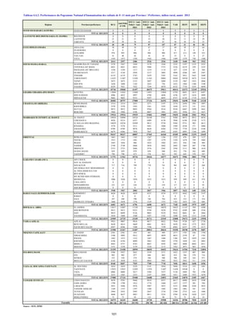 Régions Provinces/préfectures BCG
Anti-Polio
0 VP0
DTC1+ Anti -
Polio1+ Anti -
Hib1
DTC2+ Anti -
Polio2+ Anti -
Hib2
DTC3+ Anti -
Polio3+ Anti -
Hib3
VAR HEP1 HEP2 HEP3
OUED ED-DAHAB-LAGOUIRA OUED ED-DAHAB 0 0 0 0 0 0 0 0 0
TOTAL REGION 0 0 0 0 0 0 0 0 0
LAAYOUNE-BOUJDOUR-SAKIA EL HAMRA BOUJDOUR 0 0 0 0 0 0 0 0 0
LAAYOUNE 21 21 21 23 26 31 11 14 29
TARFAYA 39 39 58 64 81 56 30 32 53
TOTAL REGION 60 60 79 87 107 87 41 46 82
GUELMIM-ES-SMARA ASSA-ZAG 50 49 54 67 57 69 39 57 64
ES-SEMARA 0 0 0 0 0 0 0 0 0
GUELMIM 978 995 996 984 988 817 213 149 553
TAN-TAN 41 40 42 43 45 53 9 9 27
TATA 1545 1473 1394 1442 1446 1499 1379 750 1288
TOTAL REGION 2614 2557 2486 2536 2536 2438 1640 965 1932
SOUSS-MASSA-DARAA AGADIR IDA OU TANANE 3570 3567 3369 3179 3244 3232 3197 1123 2525
CHTOUKA-AIT BAHA 6021 6021 6033 5986 5753 5536 6219 259 3225
INEZGANE-AIT MELLOUL 1250 1250 1217 1219 1114 627 1259 61 568
OUARZAZATE 5217 5120 2958 3127 3003 4998 4286 929 2507
TINGHIR 6119 6119 5743 5439 5301 5165 5831 1641 3448
TAROUDANT 11635 11407 11420 11162 10881 10563 10520 2672 5310
TIZNIT 2075 2075 2153 2097 2089 2129 1967 1923 2096
SIDI IFNI 1630 1688 1182 1022 756 1632 1484 1386 1548
ZAGORA 8229 7821 7422 7244 6870 6532 7710 3355 4699
TOTAL REGION 45746 45068 41497 40475 39011 40414 42473 13349 25926
GHARB-CHRARDA-BNI HSSEN KENITRA 13894 14363 13468 13051 12804 12701 8691 1815 6587
SIDI SLIMANE 4986 4832 4997 4788 4696 4196 1877 1634 3099
SIDI KACEM 9602 9602 9335 9297 8892 8757 6130 1719 3434
TOTAL REGION 28482 28797 27800 27136 26392 25654 16698 5168 13120
CHAOUIA-OUARDIGHA BENSLIMANE 2514 2514 2455 2271 2197 2374 2450 958 1897
KHOURIBGA 3570 3570 3385 3361 3393 3430 3575 131 2521
SETTAT 9872 9872 9893 9704 9534 9550 8487 1099 3841
BERCHID 3968 3968 4196 4067 3961 4301 3936 315 1657
TOTAL REGION 19924 19924 19929 19403 19085 19655 18448 2503 9916
MARRAKECH-TENSIFT-AL HAOUZ AL HAOUZ 10924 10904 10524 10148 9763 9280 8875 4912 6876
CHICHAOUA 8428 8314 6527 6409 6138 7048 6188 2330 3173
EL KELAA DES SRAGHNA 10029 10256 10309 9812 9730 9384 9731 902 4613
R'HAMNA 5578 5578 5511 5491 5400 5309 4358 571 2900
ESSAOUIRA 8709 8709 8878 8658 8284 7759 7739 2230 4188
MARRAKECH 6679 6566 7058 7047 6945 6505 4093 1346 1899
TOTAL REGION 50347 50327 48807 47565 46260 45285 40984 12291 23649
ORIENTAL BERKANE 1663 1663 1163 1267 1346 1532 676 269 1127
FIGUIG 1915 1715 1481 1297 1279 1250 1679 729 1004
JRADA 1045 1056 986 1022 1002 1051 936 540 988
NADOR 2748 2748 2868 2858 2682 2602 1683 687 1786
DRIOUCH 2753 2753 2686 2576 2565 2594 3111 906 1610
OUJDA ANJAD 829 829 879 838 840 852 776 302 688
TAOURIRT 798 798 673 578 563 592 645 370 547
TOTAL REGION 11751 11562 10736 10436 10277 10473 9506 3803 7750
GARAND CASABLANCA AIN CHOCK 0 0 0 0 0 0 0 0 0
HAY AL HASSANI 0 0 0 0 0 0 0 0 0
NOUACEUR 717 716 799 770 741 901 448 37 268
AIN SEBAA HAY MOHAMMADI 0 0 0 0 0 0 0 0 0
AL FIDA DERB SULTAN 0 0 0 0 0 0 0 0 0
BEN M'SICK 0 0 0 0 0 0 0 0 0
MY RCHID SIDI OTHMANE 0 0 0 0 0 0 0 0 0
MEDIOUNA 1006 1026 1058 1032 1015 939 949 611 974
CASA ANFA 0 0 0 0 0 0 0 0 0
MOHAMMEDIA 225 225 226 225 210 217 225 0 92
SIDI BERNOUSSI 0 0 0 0 0 0 0 0 0
TOTAL REGION 1948 1967 2083 2027 1966 2057 1622 648 1334
RABAT-SALE-ZEMMOUR-ZAIR KHEMISSET 4626 4626 4430 4331 4334 4733 4442 1482 3147
RABAT 0 0 0 0 0 0 0 0 0
SALE 397 388 790 748 784 853 353 171 354
SKHIRATE-TEMARA 1660 1658 1576 1529 1555 1582 1635 326 686
TOTAL REGION 6683 6672 6796 6608 6673 7168 6430 1979 4187
DOUKALA- ABDA EL JADIDA 12017 12007 11330 14662 10870 10425 11147 394 4380
SIDI BENNOUR 9415 9415 9353 9749 9258 9743 6209 600 5526
SAFI 9019 8899 9126 9003 9239 9432 8681 30 3884
YOUSSOUFIA 3458 3408 3300 3297 3182 3208 3436 1315 2160
TOTAL REGION 33909 33729 33109 36711 32549 32808 29473 2339 15950
TADLA-AZILAL AZILAL 9923 9807 9818 9017 8822 7930 9720 427 2728
BENI MELLAL 4630 4614 4669 4601 4613 4438 4241 1372 2822
FQUIH BEN SALEH 6947 6946 7200 7196 7199 6982 6237 579 4137
TOTAL REGION 21500 21367 21687 20814 20634 19350 20198 2378 9687
MEKNES-TAFILALET EL HAJEB 2581 2581 454 481 499 2577 1787 436 1794
ERRACHIDIA 5106 5095 5012 4897 4859 4653 2359 87 1765
IFRANE 1482 1473 1532 1467 1404 1386 859 1059 1265
KHENIFRA 4196 4194 4099 3963 3983 3758 1820 143 2003
MIDELT 4843 4757 4743 4667 4592 3887 4808 4682 4411
MEKNES 3151 3358 3159 3220 3115 3363 3071 803 1856
TOTAL REGION 21359 21458 18999 18695 18452 19624 14704 7210 13094
FES-BOULMANE BOULEMANE 2586 2937 2641 2539 2371 2423 1557 407 880
FES 902 902 877 840 862 835 766 578 716
SEFROU 535 530 274 346 500 506 549 162 471
MOULAY-YACOUB 4145 3838 4143 4064 3985 3932 3942 511 2189
TOTAL REGION 8168 8207 7935 7789 7718 7696 6814 1658 4256
TAZA-AL HOCAIMA-TAOUNATE AL HOCEIMA 5654 5654 5229 5141 5050 5040 5518 535 3201
TAOUNATE 12925 12925 12209 11976 11487 11450 10548 0 0
TAZA 6066 6060 5617 5384 5227 5128 5604 702 1396
GUERCIF 2435 2485 2353 2187 2088 1851 2400 1952 1870
TOTAL REGION 27080 27124 25408 24688 23852 23469 24070 3189 6467
TANGER-TETOUAN CHEFCHAOUEN 9670 9703 9460 8810 8557 8617 6090 2634 3546
FAHS ANJRA 1798 1798 1812 1774 1660 1437 1577 301 594
LARACHE 5851 5846 5876 5907 5833 5233 4906 2244 3823
TANGER ASSILAH 1349 1353 1397 1368 1402 1403 1061 181 334
TETOUAN 2994 2935 2995 2847 2734 2784 2753 616 1496
OUAZZANE 4840 4637 4967 4911 5224 4789 4326 1020 2327
MDIQ-FNIDEQ 73 73 93 113 98 73 73 24 19
TOTAL REGION 26575 26345 26600 25730 25508 24336 20786 7020 12139
306 146 305 164 293 951 290 700 281 020 280 514 253 887 64 546 149 489
Source : SEIS, DPRF
Ensemble
Tableau 4.4.2: Performances du Pogramme National d'Immunisation des enfants de 0 -11 mois par Province / Préfecture, milieu rural, année 2013
101
 