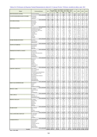 Régions Provinces/préfectures BCG
Anti-Polio
0 VP0
DTC1+ Anti -
Polio1+ Anti -
Hib1
DTC2+ Anti -
Polio2+ Anti -
Hib2
DTC3+ Anti -
Polio3+ Anti -
Hib3
VAR HEP1 HEP2 HEP3
OUED ED-DAHAB-LAGOUIRA OUED ED-DAHAB 2 085 2 085 2 572 2 606 2 677 2 809 1 226 2 207 2 823
TOTAL REGION 2 085 2 085 2 572 2 606 2 677 2 809 1 226 2 207 2 823
LAAYOUNE-BOUJDOUR-SAKIA EL HAMRA BOUJDOUR 840 840 898 909 955 879 43 148 651
LAAYOUNE 4 884 4 878 5 287 5 253 5 164 5 092 1 567 2 460 4 591
TARFAYA 162 162 201 236 244 205 97 126 195
TOTAL REGION 5 886 5 880 6 386 6 398 6 363 6 176 1 707 2 734 5 437
GUELMIM-ES-SMARA ASSA-ZAG 400 408 496 491 471 479 358 484 467
ES-SEMARA 926 926 990 1 083 978 1 112 0 64 557
GUELMIM 4 101 4 217 3 911 3 891 3 848 3 575 560 880 2 461
TAN-TAN 1 649 1 648 1 862 1 927 1 870 1 887 321 201 1 103
TATA 2 480 2 409 2 250 2 274 2 237 2 389 2 034 1 173 2 065
TOTAL REGION 9 556 9 608 9 509 9 666 9 404 9 442 3 273 2 802 6 653
SOUSS-MASSA-DARAA AGADIR IDA OU TANANE 11 780 11 764 11 220 10 875 10 772 10 275 11 066 3 119 7 674
CHTOUKA-AIT BAHA 7 806 7 806 7 769 7 700 7 413 7 246 8 013 259 4 231
INEZGANE-AIT MELLOUL 11 473 11 344 11 254 10 937 10 686 5 775 10 626 2 628 7 172
OUARZAZATE 7 041 6 945 4 171 4 349 4 094 6 591 5 905 1 119 3 736
TINGHIR 8 290 8 290 7 816 7 608 7 400 7 157 8 002 2 218 4 643
TAROUDANT 18 462 18 244 17 918 17 542 17 179 16 746 16 483 3 445 7 965
TIZNIT 3 861 3 843 3 880 3 709 3 654 3 742 3 717 3 446 3 649
SIDI IFNI 2 223 2 281 1 564 1 317 897 2 215 2 030 1 855 2 083
ZAGORA 9 612 9 198 8 774 8 596 8 256 7 833 9 134 4 058 5 788
TOTAL REGION 80 548 79 715 74 366 72 633 70 351 67 580 74 976 22 147 46 941
GHARB-CHRARDA-BNI HSSEN KENITRA 24 426 24 817 24 241 23 766 23 576 23 085 16 955 3 222 11 142
SIDI SLIMANE 8 071 7 380 7 967 7 723 7 597 7 004 2 713 2 357 5 250
SIDI KACEM 13 169 13 169 12 489 12 549 11 913 11 798 8 879 2 189 4 732
TOTAL REGION 45 666 45 366 44 697 44 038 43 086 41 887 28 547 7 768 21 124
CHAOUIA-OUARDIGHA BENSLIMANE 4 934 4 935 4 771 4 566 4 406 4 549 4 834 1 061 3 178
KHOURIBGA 11 461 11 461 11 155 11 011 10 662 10 815 11 466 1 210 6 509
SETTAT 14 227 14 208 14 522 14 192 13 870 13 712 11 910 1 322 5 682
BERCHID 10 003 10 003 9 979 9 628 9 899 10 598 9 939 557 3 271
TOTAL REGION 40 625 40 607 40 427 39 397 38 837 39 674 38 149 4 150 18 640
MARRAKECH-TENSIFT-AL HAOUZ AL HAOUZ 13 089 13 069 12 529 12 102 11 704 11 151 10 806 7 045 10 130
CHICHAOUA 9 884 9 770 7 963 7 829 7 543 8 543 7 628 2 375 3 775
EL KELAA DES SRAGHNA 13 893 14 114 14 442 14 214 13 808 13 378 13 553 1 325 6 185
R'HAMNA 7 707 7 707 7 584 7 574 7 397 7 331 6 275 571 3 586
ESSAOUIRA 10 449 10 446 10 507 10 216 9 853 9 532 9 430 2 251 5 174
MARRAKECH 26 574 26 147 27 322 26 745 26 240 25 514 19 630 5 743 8 076
TOTAL REGION 81 596 81 253 80 347 78 680 76 545 75 449 67 322 19 310 36 926
ORIENTAL BERKANE 4 985 5 031 4 439 4 493 4 537 4 929 2 146 835 3 415
FIGUIG 3 552 3 371 2 995 2 815 2 800 2 659 3 129 1 512 2 112
JRADA 2 277 2 287 2 160 2 225 2 220 2 281 2 078 1 127 2 090
NADOR 11 411 11 411 11 522 11 540 11 521 10 934 6 524 3 260 7 774
DRIOUCH 4 299 4 299 4 152 4 003 3 952 4 010 4 321 1 559 2 405
OUJDA ANJAD 10 790 10 755 10 640 10 440 10 313 10 524 9 441 3 527 7 648
TAOURIRT 3 112 2 912 3 060 3 145 2 883 3 070 2 590 998 1 863
TOTAL REGION 40 426 40 066 38 968 38 661 38 226 38 407 30 229 12 818 27 307
GARAND CASABLANCA AIN CHOCK 5 834 5 466 6 120 6 194 6 062 6 052 5 410 1 648 2 355
HAY AL HASSANI 7 466 7 466 7 241 7 125 7 036 7 126 7 443 0 2 859
NOUACEUR 6 184 6 183 6 255 6 437 6 279 6 553 5 607 291 2 675
AIN SEBAA HAY MOHAMMADI 6 555 6 555 6 835 7 079 6 946 6 623 6 491 432 4 461
AL FIDA DERB SULTAN 4 621 4 722 4 659 4 917 4 890 4 995 4 704 1 305 4 251
BEN M'SICK 4 594 4 594 4 570 4 714 4 684 4 690 4 594 95 2 240
MY RCHID SIDI OTHMANE 9 071 9 081 8 990 9 070 9 109 8 355 8 958 413 3 881
MEDIOUNA 3 396 3 423 3 575 3 545 3 478 3 200 3 168 2 197 3 273
CASA ANFA 5 142 5 138 5 172 5 260 5 305 5 008 5 048 457 2 323
MOHAMMEDIA 5 294 5 294 5 359 5 427 5 348 5 181 4 925 0 2 315
SIDI BERNOUSSI 12 141 12 141 12 400 12 325 12 175 11 526 12 133 0 4 942
TOTAL REGION 70 298 70 063 71 176 72 093 71 312 69 309 68 481 6 838 35 575
RABAT-SALE-ZEMMOUR-ZAIR KHEMISSET 8 961 8 964 8 545 8 497 8 663 9 251 8 610 1 977 5 694
RABAT 8 081 8 082 8 137 8 265 8 013 8 504 8 120 292 4 754
SALE 19 393 19 294 18 144 18 022 17 876 18 792 15 953 5 005 9 817
SKHIRATE-TEMARA 10 541 10 598 10 536 10 494 10 615 10 263 10 476 948 4 696
TOTAL REGION 46 976 46 938 45 362 45 278 45 167 46 810 43 159 8 222 24 961
DOUKALA- ABDA EL JADIDA 17 975 17 965 17 426 20 714 16 753 16 268 17 060 665 6 607
SIDI BENNOUR 10 750 10 750 10 584 11 057 10 547 10 944 7 224 715 6 340
SAFI 14 824 14 570 14 910 14 778 14 770 14 949 14 446 63 6 489
YOUSSOUFIA 5 891 5 841 5 641 5 593 5 411 5 623 5 869 1 564 3 447
TOTAL REGION 49 440 49 126 48 561 52 142 47 481 47 784 44 599 3 007 22 883
TADLA-AZILAL AZILAL 12 511 12 440 12 370 11 542 11 407 10 221 12 343 495 3 715
BENI MELLAL 11 699 11 683 11 563 11 531 11 320 11 291 10 844 2 364 6 356
FQUIH BEN SALEH 11 917 11 915 12 096 12 019 11 805 11 580 10 522 598 6 703
TOTAL REGION 36 127 36 038 36 029 35 092 34 532 33 092 33 709 3 457 16 774
MEKNES-TAFILALET EL HAJEB 5 285 5 285 797 889 892 5 352 3 582 785 3 535
ERRACHIDIA 11 051 11 021 10 667 10 340 10 349 9 995 3 523 158 3 402
IFRANE 3 232 3 223 3 336 3 215 3 065 2 974 1 337 2 261 2 828
KHENIFRA 7 571 7 569 7 405 7 211 7 250 6 820 2 838 453 3 650
MIDELT 6 982 6 896 6 716 6 627 6 492 5 624 6 937 6 683 6 326
MEKNES 16 072 16 489 15 158 15 679 15 282 15 670 14 727 4 227 9 756
TOTAL REGION 50 193 50 483 44 079 43 961 43 330 46 435 32 944 14 567 29 497
FES-BOULMANE BOULEMANE 4 399 4 750 4 300 4 141 3 884 4 119 3 162 538 1 812
FES 23 474 22 797 20 524 20 498 20 673 21 515 18 399 9 403 13 928
SEFROU 1 195 1 190 728 817 1 104 1 073 1 209 261 1 085
MOULAY-YACOUB 4 221 3 901 4 228 4 146 4 066 4 011 3 987 519 2 192
TOTAL REGION 33 289 32 638 29 780 29 602 29 727 30 718 26 757 10 721 19 017
TAZA-AL HOCAIMA-TAOUNATE AL HOCEIMA 8 674 8 674 8 095 8 042 7 966 7 895 8 460 748 5 013
TAOUNATE 15 606 15 606 14 826 14 530 13 868 14 159 12 054 0 0
TAZA 10 694 10 684 10 021 9 643 9 534 9 091 10 108 996 2 376
GUERCIF 4 661 4 821 4 547 4 390 4 290 4 002 4 727 3 779 4 017
TOTAL REGION 39 635 39 785 37 489 36 605 35 658 35 147 35 349 5 523 11 406
TANGER-TETOUAN CHEFCHAOUEN 10 400 10 433 10 210 9 588 9 425 9 470 6 617 2 853 3 803
FAHS ANJRA 1 798 1 798 1 812 1 774 1 660 1 437 1 577 301 594
LARACHE 10 829 10 820 10 817 10 765 10 614 9 825 9 803 5 549 7 755
TANGER ASSILAH 21 708 21 553 22 161 22 236 22 304 20 920 16 978 884 7 812
TETOUAN 10 349 10 109 10 220 9 950 9 793 9 767 9 640 2 002 5 352
OUAZZANE 6 182 5 974 6 318 6 253 6 503 6 074 5 586 1 193 3 064
MDIQ-FNIDEQ 4 474 4 332 4 732 4 705 4 362 4 138 2 130 533 2 641
TOTAL REGION 65 740 65 019 66 270 65 271 64 661 61 631 52 331 13 315 31 021
698 086 694 670 676 018 672 123 657 357 652 350 582 758 139 586 356 985
Source : SEIS, DPRF
Ensemble
Tableau 4.4.3: Performances du Pogramme National d'Immunisation des enfants de 0 -11 mois par Province / Préfecture, ensemble des milieux, année 2013
102
 