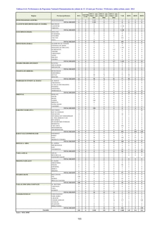 Régions Provinces/préfectures BCG
Anti-Polio
0 VP0
DTC1+ Anti -
Polio1+ Anti -
Hib1
DTC2+ Anti -
Polio2+ Anti -
Hib2
DTC3+ Anti -
Polio3+ Anti -
Hib3
VAR HEP1 HEP2 HEP3
OUED ED-DAHAB-LAGOUIRA OUED ED-DAHAB 0 0 2 421 0 0 0 0 0 0
TOTAL REGION 0 0 2 421 0 0 0 0 0 0
LAAYOUNE-BOUJDOUR-SAKIA EL HAMRA BOUJDOUR 0 0 0 0 0 2 0 0 2
LAAYOUNE 0 0 0 0 0 1 218 0 0 0
TARFAYA 0 0 0 0 0 0 0 0 0
TOTAL REGION 0 0 0 0 0 1 220 0 0 2
GUELMIM-ES-SMARA ASSA-ZAG 0 0 19 0 0 71 0 0 0
ES-SEMARA 1 0 0 0 0 0 0 0 0
GUELMIM 1 0 1 0 0 45 1 0 0
TAN-TAN 0 0 1 0 1 332 0 0 0
TATA 0 0 0 0 1 1 0 0 0
TOTAL REGION 2 0 21 0 2 449 1 0 0
SOUSS-MASSA-DARAA AGADIR IDA OU TANANE 3 0 2 2 1 10 3 0 8
CHTOUKA-AIT BAHA 2 0 2 1 2 9 3 0 7
INEZGANE-AIT MELLOUL 0 0 0 3 1 1 397 0 0 3
OUARZAZATE 0 0 0 0 112 0 0 0 0
TINGHIR 0 0 0 0 0 0 0 0 0
TAROUDANT 0 0 0 0 1 1 0 0 1
TIZNIT 0 0 0 0 0 0 0 0 0
SIDI IFNI 0 0 0 0 0 0 0 0 0
ZAGORA 1 0 0 0 0 5 0 0 3
TOTAL REGION 6 0 4 6 117 1 422 6 0 22
GHARB-CHRARDA-BNI HSSEN KENITRA 0 0 0 0 0 0 0 0 0
SIDI SLIMANE 0 0 0 0 0 0 0 0 0
SIDI KACEM 0 0 0 0 0 0 0 0 0
TOTAL REGION 0 0 0 0 0 0 0 0 0
CHAOUIA-OUARDIGHA BENSLIMANE 0 0 0 0 0 2 0 0 0
KHOURIBGA 0 0 0 0 0 0 0 0 0
SETTAT 64 0 90 76 81 75 90 0 0
BERCHID 0 0 0 0 0 0 0 0 0
TOTAL REGION 64 0 90 76 81 77 90 0 0
MARRAKECH-TENSIFT-AL HAOUZ AL HAOUZ 0 0 0 0 0 0 0 0 0
CHICHAOUA 0 0 0 0 0 0 0 0 0
EL KELAA DES SRAGHNA 3 0 0 0 0 2 0 0 1
R'HAMNA 0 0 0 0 0 0 0 0 0
ESSAOUIRA 0 0 0 0 0 0 0 0 0
MARRAKECH 1 0 1 0 0 2 25 32 20
TOTAL REGION 4 0 1 0 0 4 25 32 21
ORIENTAL BERKANE 0 0 0 0 0 0 0 0 0
FIGUIG 0 0 0 0 0 0 0 0 0
JRADA 0 0 0 0 0 0 0 0 0
NADOR 0 0 188 0 0 0 0 0 0
DRIOUCH 0 0 0 0 0 2 0 0 1
OUJDA ANJAD 0 0 1 0 0 6 1 0 5
TAOURIRT 0 0 1 0 0 0 0 0 0
TOTAL REGION 0 0 190 0 0 8 1 0 6
GARAND CASABLANCA AIN CHOCK 0 0 0 0 0 0 0 51 60
HAY AL HASSANI 2 0 0 0 0 1 0 0 1
NOUACEUR 14 0 0 0 0 28 0 0 0
AIN SEBAA HAY MOHAMMADI 0 0 0 0 0 5 1 0 4
AL FIDA DERB SULTAN 0 0 0 0 0 0 0 0 0
BEN M'SICK 0 0 0 0 0 0 0 0 0
MY RCHID SIDI OTHMANE 0 0 0 0 0 0 0 0 0
MEDIOUNA 0 0 0 0 0 0 0 0 0
CASA ANFA 0 0 0 0 0 358 0 0 2
MOHAMMEDIA 0 0 0 0 0 0 0 0 0
SIDI BERNOUSSI 0 0 0 0 0 0 0 98 78
TOTAL REGION 16 0 0 0 0 392 1 149 145
RABAT-SALE-ZEMMOUR-ZAIR KHEMISSET 0 0 0 0 0 0 0 0 0
RABAT 0 0 0 0 0 4 0 0 2
SALE 2 0 56 15 15 136 0 33 55
SKHIRATE-TEMARA 20 0 0 0 0 0 0 0 0
TOTAL REGION 22 0 56 15 15 140 0 33 57
DOUKALA- ABDA EL JADIDA 0 0 0 0 0 0 0 0 0
SIDI BENNOUR 0 0 0 0 0 4 0 0 4
SAFI 0 0 0 0 0 4 1 0 1
YOUSSOUFIA 74 0 0 0 0 48 0 0 49
TOTAL REGION 74 0 0 0 0 56 1 0 54
TADLA-AZILAL AZILAL 0 0 0 0 0 0 0 0 0
BENI MELLAL 0 0 0 0 0 1 0 0 0
FQUIH BEN SALEH 0 0 0 0 0 3
TOTAL REGION 0 0 0 0 0 4 0 0 0
MEKNES-TAFILALET EL HAJEB 0 0 0 0 0 0 0 0 0
ERRACHIDIA 1 0 1 0 2 4 0 0 2
IFRANE 0 0 0 0 0 90 8 0 1
KHENIFRA 0 0 0 0 0 0 0 0 0
MIDELT 1 0 1 0 0 1 1 0 0
MEKNES 6 0 4 0 0 2 0 0 2
TOTAL REGION 8 0 6 0 2 97 9 0 5
FES-BOULMANE BOULEMANE 0 0 0 0 0 0 0 0 0
FES 320 0 1 1 2 2 0 0 0
SEFROU 0 0 0 0 0 43 0 0 0
MOULAY-YACOUB 0 0 0 0 0 0 0 0 0
TOTAL REGION 320 0 1 1 2 45 0 0 0
TAZA-AL HOCAIMA-TAOUNATE AL HOCEIMA 0 0 25 13 12 0 0 0 0
TAOUNATE 0 0 0 0 0 0 0 0 0
TAZA 1 0 1 0 1 1 0 0 0
GUERCIF 0 0 0 0 1 1 0 0 1
TOTAL REGION 1 0 26 13 14 2 0 0 1
TANGER-TETOUAN CHEFCHAOUEN 0 0 0 0 0 0 0 0 0
FAHS ANJRA 0 0 0 0 0 0 0 0 0
LARACHE 0 0 0 0 0 0 0 0 0
TANGER ASSILAH 3 0 1 9 16 157 1 0 109
TETOUAN 0 0 1 5 3 7 0 0 7
OUAZZANE 0 0 0 0 0 0 0 0 0
MDIQ-FNIDEQ 0 0 0 0 0 0 0 0 4
TOTAL REGION 3 0 2 14 19 164 1 0 120
520 0 2 818 125 252 4 080 135 214 433
Source : SEIS, DPRF
Ensemble
Tableau 4.4.4: Performances du Pogramme National d'Immunisation des enfants de 12 -23 mois par Province / Préfecture, milieu urbain, année 2013
103
 
