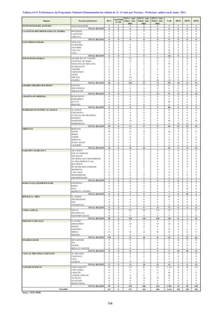 Régions Provinces/préfectures BCG
Anti-Polio
0 VP0
DTC1+ Anti -
Polio1+ Anti -
Hib1
DTC2+ Anti -
Polio2+ Anti -
Hib2
DTC3+ Anti -
Polio3+ Anti -
Hib3
VAR HEP1 HEP2 HEP3
OUED ED-DAHAB-LAGOUIRA OUED ED-DAHAB 0 0 0 0 0 0 0 0 0
TOTAL REGION 0 0 0 0 0 0 0 0 0
LAAYOUNE-BOUJDOUR-SAKIA EL HAMRA BOUJDOUR 0 0 0 0 0 0 0 0 0
LAAYOUNE 0 0 0 0 0 0 0 0 0
TARFAYA 0 0 0 0 0 0 0 0 0
TOTAL REGION 0 0 0 0 0 0 0 0 0
GUELMIM-ES-SMARA ASSA-ZAG 0 0 1 0 2 13 0 1 2
ES-SEMARA 0 0 0 0 0 0 0 0 0
GUELMIM 0 0 0 0 0 11 0 0 0
TAN-TAN 0 0 0 0 0 22 0 0 0
TATA 8 0 0 0 0 70 0 0 0
TOTAL REGION 8 0 1 0 2 116 0 1 2
SOUSS-MASSA-DARAA AGADIR IDA OU TANANE 0 0 50 6 15 15 1 10 9
CHTOUKA-AIT BAHA 3 0 12 6 0 9 0 0 4
INEZGANE-AIT MELLOUL 1 0 1 0 0 97 0 0 0
OUARZAZATE 0 0 2 1 7 8 0 1 10
TINGHIR 0 0 0 0 0 2 0 0 0
TAROUDANT 0 0 0 3 1 22 2 1 2
TIZNIT 0 0 0 0 0 0 0 0 0
SIDI IFNI 0 0 124 0 0 0 0 0 0
ZAGORA 16 0 21 15 49 139 15 0 67
TOTAL REGION 20 0 210 31 72 292 18 12 92
GHARB-CHRARDA-BNI HSSEN KENITRA 0 0 1 3 22 91 11 0 44
SIDI SLIMANE 0 0 0 0 0 0 0 0 0
SIDI KACEM 0 0 0 0 0 0 0 0 0
TOTAL REGION 0 0 1 3 22 91 11 0 44
CHAOUIA-OUARDIGHA BENSLIMANE 0 0 0 0 0 0 0 0 0
KHOURIBGA 0 0 0 0 0 0 0 0 0
SETTAT 0 0 0 0 0 80 0 0 0
BERCHID 0 0 0 0 0 0 0 0 0
TOTAL REGION 0 0 0 0 0 80 0 0 0
MARRAKECH-TENSIFT-AL HAOUZ AL HAOUZ 5 0 1 2 4 31 3 3 13
CHICHAOUA 0 0 0 0 0 0 0 0 0
EL KELAA DES SRAGHNA 0 0 0 0 4 13 0 0 7
R'HAMNA 0 0 0 0 0 0 0 0 0
ESSAOUIRA 4 0 10 15 9 40 2 13 29
MARRAKECH 35 0 0 0 0 0 50 36 4
TOTAL REGION 44 0 11 17 17 84 55 52 53
ORIENTAL BERKANE 0 0 0 1 1 1 0 0 1
FIGUIG 10 0 22 35 6 26 17 19 27
JRADA 0 0 0 0 0 4 0 0 1
NADOR 0 0 0 0 0 2 0 0 0
DRIOUCH 0 0 0 0 0 13 0 0 13
OUJDA ANJAD 0 0 0 0 0 0 0 0 0
TAOURIRT 0 0 0 0 0 0 0 0 0
TOTAL REGION 10 0 22 36 7 46 17 19 42
GARAND CASABLANCA AIN CHOCK 0 0 0 0 0 0 0 0 0
HAY AL HASSANI 0 0 0 0 0 0 0 0 0
NOUACEUR 0 0 0 0 0 0 0 0 0
AIN SEBAA HAY MOHAMMADI 0 0 0 0 0 0 0 0 0
AL FIDA DERB SULTAN 0 0 0 0 0 0 0 0 0
BEN M'SICK 0 0 0 0 0 0 0 0 0
MY RCHID SIDI OTHMANE 0 0 0 0 0 0 0 0 0
MEDIOUNA 3 0 2 2 0 2 0 1 2
CASA ANFA 0 0 0 0 0 0 0 0 0
MOHAMMEDIA 0 0 0 0 0 0 0 0 0
SIDI BERNOUSSI 0 0 0 0 0 0 0 0 0
TOTAL REGION 3 0 2 2 0 2 0 1 2
RABAT-SALE-ZEMMOUR-ZAIR KHEMISSET 0 0 0 0 1 0 0 0 0
RABAT 0 0 0 0 0 0 0 0 0
SALE 0 0 4 0 0 1 0 30 6
SKHIRATE-TEMARA 0 0 0 0 0 0 0 0 0
TOTAL REGION 0 0 4 0 1 1 0 30 6
DOUKALA- ABDA EL JADIDA 0 0 1 0 11 64 0 0 2
SIDI BENNOUR 0 0 0 0 0 6 0 0 4
SAFI 0 0 0 0 0 2 0 0 2
YOUSSOUFIA 0 0 0 0 2 0 0 0 0
TOTAL REGION 0 0 1 0 13 72 0 0 8
TADLA-AZILAL AZILAL 58 0 107 107 116 152 8 3 63
BENI MELLAL 0 0 3 3 4 2 0 1 2
FQUIH BEN SALEH 0 0 0 0 0 0 0 0 0
TOTAL REGION 58 0 110 110 120 154 8 4 65
MEKNES-TAFILALET EL HAJEB 0 0 0 0 0 0 0 0 0
ERRACHIDIA 1 0 10 13 10 28 0 0 8
IFRANE 0 0 0 0 0 2 0 1 2
KHENIFRA 0 0 1 3 4 25 0 0 11
MIDELT 117 0 20 23 36 52 9 21 37
MEKNES 0 0 0 1 1 6 0 0 5
TOTAL REGION 118 0 31 40 51 113 9 22 63
FES-BOULMANE BOULEMANE 0 0 0 0 0 0 54 12 24
FES 0 0 0 0 0 0 0 0 0
SEFROU 0 0 0 0 0 0 0 37 2
MOULAY-YACOUB 0 0 0 1 6 9 1 0 5
TOTAL REGION 0 0 0 1 6 9 55 49 31
TAZA-AL HOCAIMA-TAOUNATE AL HOCEIMA 0 0 0 6 11 19 0 0 19
TAOUNATE 0 0 0 0 0 0 0 0 0
TAZA 0 0 1 1 0 9 2 0 4
GUERCIF 17 0 10 13 4 13 0 0 0
TOTAL REGION 17 0 11 20 15 41 2 0 23
TANGER-TETOUAN CHEFCHAOUEN 28 0 127 81 191 2 352 24 46 333
FAHS ANJRA 0 0 0 0 0 2 0 0 3
LARACHE 15 0 7 1 12 98 0 1 15
TANGER ASSILAH 0 0 0 0 1 26 0 2 0
TETOUAN 16 0 19 24 20 53 0 1 4
OUAZZANE 0 0 0 0 0 0 0 0 0
MDIQ-FNIDEQ 0 0 0 0 0 2 0 0 0
TOTAL REGION 59 0 153 106 224 2 533 24 50 355
337 0 557 366 550 3 634 199 240 786
Source : SEIS, DPRF
Ensemble
Tableau 4.4.5: Performances du Programme National d'Immunisation des enfants de 12 -23 mois par Province / Préfecture, milieu rural, année 2013
104
 