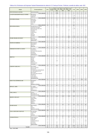 Régions Provinces/préfectures BCG
Anti-Polio
0 VP0
DTC1+ Anti -
Polio1+ Anti -
Hib1
DTC2+ Anti -
Polio2+ Anti -
Hib2
DTC3+ Anti -
Polio3+ Anti -
Hib3
VAR HEP1 HEP2 HEP3
OUED ED-DAHAB-LAGOUIRA OUED ED-DAHAB 0 0 2 421 0 0 0 0 0 0
TOTAL REGION 0 0 2 421 0 0 0 0 0 0
LAAYOUNE-BOUJDOUR-SAKIA EL HAMRA BOUJDOUR 0 0 0 0 0 2 0 0 2
LAAYOUNE 0 0 0 0 0 1 218 0 0 0
TARFAYA 0 0 0 0 0 0 0 0 0
TOTAL REGION 0 0 0 0 0 1 220 0 0 2
GUELMIM-ES-SMARA ASSA-ZAG 0 0 20 0 2 84 0 1 2
ES-SEMARA 1 0 0 0 0 0 0 0 0
GUELMIM 1 0 1 0 0 56 1 0 0
TAN-TAN 0 0 1 0 1 354 0 0 0
TATA 8 0 0 0 1 71 0 0 0
TOTAL REGION 10 0 22 0 4 565 1 1 2
SOUSS-MASSA-DARAA AGADIR IDA OU TANANE 3 0 52 8 16 25 4 10 17
CHTOUKA-AIT BAHA 5 0 14 7 2 18 3 0 11
INEZGANE-AIT MELLOUL 1 0 1 3 1 1 494 0 0 3
OUARZAZATE 0 0 2 1 119 8 0 1 10
TINGHIR 0 0 0 0 0 2 0 0 0
TAROUDANT 0 0 0 3 2 23 2 1 3
TIZNIT 0 0 0 0 0 0 0 0 0
SIDI IFNI 0 0 124 0 0 0 0 0 0
ZAGORA 17 0 21 15 49 144 15 0 70
TOTAL REGION 26 0 214 37 189 1 714 24 12 114
GHARB-CHRARDA-BNI HSSEN KENITRA 0 0 1 3 22 91 11 0 44
SIDI SLIMANE 0 0 0 0 0 0 0 0 0
SIDI KACEM 0 0 0 0 0 0 0 0 0
TOTAL REGION 0 0 1 3 22 91 11 0 44
CHAOUIA-OUARDIGHA BENSLIMANE 0 0 0 0 0 2 0 0 0
KHOURIBGA 0 0 0 0 0 0 0 0 0
SETTAT 64 0 90 76 81 155 90 0 0
BERCHID 0 0 0 0 0 0 0 0 0
TOTAL REGION 64 0 90 76 81 157 90 0 0
MARRAKECH-TENSIFT-AL HAOUZ AL HAOUZ 5 0 1 2 4 31 3 3 13
CHICHAOUA 0 0 0 0 0 0 0 0 0
EL KELAA DES SRAGHNA 3 0 0 0 4 15 0 0 8
R'HAMNA 0 0 0 0 0 0 0 0 0
ESSAOUIRA 4 0 10 15 9 40 2 13 29
MARRAKECH 36 0 1 0 0 2 75 68 24
TOTAL REGION 48 0 12 17 17 88 80 84 74
ORIENTAL BERKANE 0 0 0 1 1 1 0 0 1
FIGUIG 10 0 22 35 6 26 17 19 27
JRADA 0 0 0 0 0 4 0 0 1
NADOR 0 0 188 0 0 2 0 0 0
DRIOUCH 0 0 0 0 0 15 0 0 14
OUJDA ANJAD 0 0 1 0 0 6 1 0 5
TAOURIRT 0 0 1 0 0 0 0 0 0
TOTAL REGION 10 0 212 36 7 54 18 19 48
GARAND CASABLANCA AIN CHOCK 0 0 0 0 0 0 0 51 60
HAY AL HASSANI 2 0 0 0 0 1 0 0 1
NOUACEUR 14 0 0 0 0 28 0 0 0
AIN SEBAA HAY MOHAMMADI 0 0 0 0 0 5 1 0 4
AL FIDA DERB SULTAN 0 0 0 0 0 0 0 0 0
BEN M'SICK 0 0 0 0 0 0 0 0 0
MY RCHID SIDI OTHMANE 0 0 0 0 0 0 0 0 0
MEDIOUNA 3 0 2 2 0 2 0 1 2
CASA ANFA 0 0 0 0 0 358 0 0 2
MOHAMMEDIA 0 0 0 0 0 0 0 0 0
SIDI BERNOUSSI 0 0 0 0 0 0 0 98 78
TOTAL REGION 19 0 2 2 0 394 1 150 147
RABAT-SALE-ZEMMOUR-ZAIR KHEMISSET 0 0 0 0 1 0 0 0 0
RABAT 0 0 0 0 0 4 0 0 2
SALE 2 0 60 15 15 137 0 63 61
SKHIRATE-TEMARA 20 0 0 0 0 0 0 0 0
TOTAL REGION 22 0 60 15 16 141 0 63 63
DOUKALA- ABDA EL JADIDA 0 0 1 0 11 64 0 0 2
SIDI BENNOUR 0 0 0 0 0 10 0 0 8
SAFI 0 0 0 0 0 6 1 0 3
YOUSSOUFIA 74 0 0 0 2 48 0 0 49
TOTAL REGION 74 0 1 0 13 128 1 0 62
TADLA-AZILAL AZILAL 58 0 107 107 116 152 8 3 63
BENI MELLAL 0 0 3 3 4 3 0 1 2
FQUIH BEN SALEH 0 0 0 0 0 3 0 0 0
TOTAL REGION 58 0 110 110 120 158 8 4 65
MEKNES-TAFILALET EL HAJEB 0 0 0 0 0 0 0 0 0
ERRACHIDIA 2 0 11 13 12 32 0 0 10
IFRANE 0 0 0 0 0 92 8 1 3
KHENIFRA 0 0 1 3 4 25 0 0 11
MIDELT 118 0 21 23 36 53 10 21 37
MEKNES 6 0 4 1 1 8 0 0 7
TOTAL REGION 126 0 37 40 53 210 18 22 68
FES-BOULMANE BOULEMANE 0 0 0 0 0 0 54 12 24
FES 320 0 1 1 2 2 0 0 0
SEFROU 0 0 0 0 0 43 0 37 2
MOULAY-YACOUB 0 0 0 1 6 9 1 0 5
TOTAL REGION 320 0 1 2 8 54 55 49 31
TAZA-AL HOCAIMA-TAOUNATE AL HOCEIMA 0 0 25 19 23 19 0 0 19
TAOUNATE 0 0 0 0 0 0 0 0 0
TAZA 1 0 2 1 1 10 2 0 4
GUERCIF 17 0 10 13 5 14 0 0 1
TOTAL REGION 18 0 37 33 29 43 2 0 24
TANGER-TETOUAN CHEFCHAOUEN 28 0 127 81 191 2 352 24 46 333
FAHS ANJRA 0 0 0 0 0 2 0 0 3
LARACHE 15 0 7 1 12 98 0 1 15
TANGER ASSILAH 3 0 1 9 17 183 1 2 109
TETOUAN 16 0 20 29 23 60 0 1 11
OUAZZANE 0 0 0 0 0 0 0 0 0
MDIQ-FNIDEQ 0 0 0 0 0 2 0 0 4
TOTAL REGION 62 0 155 120 243 2 697 25 50 475
857 0 3 375 491 802 7 714 334 454 1 219
Source : SEIS, DPRF
Ensemble
Tableau 4.4.6: Performances du Programme National d'Immunisation des enfants de 12 -23 mois par Province / Préfecture, ensemble des milieux, année 2013
105
 