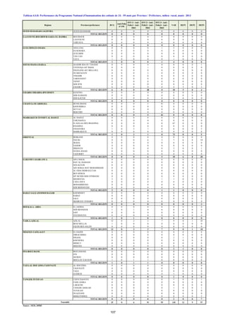 Régions Provinces/préfectures BCG
Anti-Polio
0 VP0
DTC1+ Anti -
Polio1+ Anti -
Hib1
DTC2+ Anti -
Polio2+ Anti -
Hib2
DTC3+ Anti -
Polio3+ Anti -
Hib3
VAR HEP1 HEP2 HEP3
OUED ED-DAHAB-LAGOUIRA OUED ED-DAHAB 0 0 0 0 0 0 0 0 0
TOTAL REGION 0 0 0 0 0 0 0 0 0
LAAYOUNE-BOUJDOUR-SAKIA EL HAMRA BOUJDOUR 0 0 0 0 0 0 0 0 0
LAAYOUNE 0 0 0 0 0 0 0 0 0
TARFAYA 0 0 0 0 0 0 0 0 0
TOTAL REGION 0 0 0 0 0 0 0 0 0
GUELMIM-ES-SMARA ASSA-ZAG 0 0 0 0 1 3 0 0 0
ES-SEMARA 0 0 0 0 0 0 0 0 0
GUELMIM 0 0 0 0 0 0 0 0 0
TAN-TAN 0 0 0 0 0 0 0 0 0
TATA 1 0 0 0 0 1 0 0 0
TOTAL REGION 1 0 0 0 1 4 0 0 0
SOUSS-MASSA-DARAA AGADIR IDA OU TANANE 0 0 0 4 0 0 0 0 1
CHTOUKA-AIT BAHA 0 0 0 1 0 0 0 0 0
INEZGANE-AIT MELLOUL 0 0 0 0 0 0 0 0 0
OUARZAZATE 0 0 0 2 0 0 0 0 0
TINGHIR 0 0 0 0 0 0 0 0 0
TAROUDANT 0 0 0 0 0 6 0 0 0
TIZNIT 0 0 0 0 0 0 0 0 0
SIDI IFNI 0 0 0 21 0 0 0 0 0
ZAGORA 6 0 0 0 0 4 5 0 3
TOTAL REGION 6 0 0 28 0 10 5 0 4
GHARB-CHRARDA-BNI HSSEN KENITRA 0 0 0 0 0 0 0 0 0
SIDI SLIMANE 0 0 0 0 0 0 0 0 0
SIDI KACEM 0 0 0 0 0 0 0 0 0
TOTAL REGION 0 0 0 0 0 0 0 0 0
CHAOUIA-OUARDIGHA BENSLIMANE 0 0 0 5 41 0 0 0 0
KHOURIBGA 0 0 0 0 0 0 0 0 0
SETTAT 0 0 0 0 0 0 0 0 0
BERCHID 0 0 0 0 0 0 0 0 0
TOTAL REGION 0 0 0 5 41 0 0 0 0
MARRAKECH-TENSIFT-AL HAOUZ AL HAOUZ 0 0 0 0 0 0 0 0 0
CHICHAOUA 0 0 0 0 0 0 0 0 0
EL KELAA DES SRAGHNA 0 0 0 0 0 67 0 0 0
R'HAMNA 0 0 0 0 0 0 0 0 0
ESSAOUIRA 1 0 2 1 0 6 0 0 5
MARRAKECH 0 0 0 0 0 0 0 0 0
TOTAL REGION 1 0 2 1 0 73 0 0 5
ORIENTAL BERKANE 0 0 0 0 0 0 0 0 0
FIGUIG 0 0 0 6 5 7 6 8 19
JRADA 0 0 0 0 0 0 0 0 0
NADOR 0 0 0 0 0 0 0 0 0
DRIOUCH 0 0 0 0 0 3 0 0 1
OUJDA ANJAD 0 0 0 0 0 0 0 0 0
TAOURIRT 0 0 0 0 0 0 0 0 0
TOTAL REGION 0 0 0 6 5 10 6 8 20
GARAND CASABLANCA AIN CHOCK 0 0 0 0 0 0 0 0 0
HAY AL HASSANI 0 0 0 0 0 0 0 0 0
NOUACEUR 0 0 0 0 0 0 0 0 0
AIN SEBAA HAY MOHAMMADI 0 0 0 0 0 0 0 0 0
AL FIDA DERB SULTAN 0 0 0 0 0 0 0 0 0
BEN M'SICK 0 0 0 0 0 0 0 0 0
MY RCHID SIDI OTHMANE 0 0 0 0 0 0 0 0 0
MEDIOUNA 2 0 0 0 1 1 0 0 0
CASA ANFA 0 0 0 0 0 0 0 0 0
MOHAMMEDIA 0 0 0 0 0 0 0 0 0
SIDI BERNOUSSI 0 0 0 0 0 0 0 0 0
TOTAL REGION 2 0 0 0 1 1 0 0 0
RABAT-SALE-ZEMMOUR-ZAIR KHEMISSET 0 0 0 0 0 0 0 0 0
RABAT 0 0 0 0 0 0 0 0 0
SALE 0 0 0 0 0 0 0 0 3
SKHIRATE-TEMARA 0 0 0 0 0 0 0 0 0
TOTAL REGION 0 0 0 0 0 0 0 0 3
DOUKALA- ABDA EL JADIDA 0 0 0 0 0 0 0 0 0
SIDI BENNOUR 1 0 1 0 0 0 0 0 0
SAFI 0 0 0 0 0 0 0 0 0
YOUSSOUFIA 0 0 0 0 0 0 0 0 0
TOTAL REGION 1 0 1 0 0 0 0 0 0
TADLA-AZILAL AZILAL 12 0 2 2 7 9 0 1 10
BENI MELLAL 1 0 0 0 0 0 0 0 0
FQUIH BEN SALEH 0 0 0 0 0 0 0 0 0
TOTAL REGION 13 0 2 2 7 9 0 1 10
MEKNES-TAFILALET EL HAJEB 0 0 0 0 0 0 0 0 0
ERRACHIDIA 0 0 0 0 0 0 0 0 0
IFRANE 0 0 0 0 0 2 1 0 0
KHENIFRA 0 0 0 0 0 0 0 0 0
MIDELT 0 0 0 0 0 0 0 0 0
MEKNES 0 0 0 0 0 0 0 0 0
TOTAL REGION 0 0 0 0 0 2 1 0 0
FES-BOULMANE BOULEMANE 0 0 0 0 0 0 0 0 0
FES 0 0 0 0 0 0 0 0 0
SEFROU 0 0 0 0 0 0 0 0 0
MOULAY-YACOUB 1 0 1 1 0 8 0 0 8
TOTAL REGION 1 0 1 1 0 8 0 0 8
TAZA-AL HOCAIMA-TAOUNATE AL HOCEIMA 0 0 0 0 0 0 0 0 0
TAOUNATE 0 0 0 0 0 0 0 0 0
TAZA 0 0 0 8 0 0 0 0 0
GUERCIF 0 0 0 0 0 1 0 0 0
TOTAL REGION 0 0 0 8 0 1 0 0 0
TANGER-TETOUAN CHEFCHAOUEN 0 0 0 0 0 1 0 0 1
FAHS ANJRA 0 0 0 0 0 0 0 0 0
LARACHE 0 0 0 0 0 0 0 0 0
TANGER ASSILAH 0 0 0 0 0 1 0 0 1
TETOUAN 0 0 0 0 0 0 0 0 0
OUAZZANE 0 0 0 0 0 0 0 0 0
MDIQ-FNIDEQ 0 0 0 0 0 0 0 0 5
TOTAL REGION 0 0 0 0 0 2 0 0 7
25 0 6 51 55 120 12 9 57
Source : SEIS, DPRF
Ensemble
Tableau 4.4.8: Performance du Programme National d'Immunisation des enfants de 24 - 59 mois par Province / Préfecture, milieu rural, année 2013
107
 