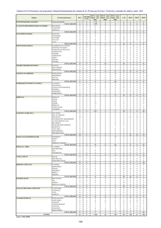 Régions Provinces/préfectures BCG
Anti-Polio
0 VP0
DTC1+ Anti -
Polio1+ Anti -
Hib1
DTC2+ Anti -
Polio2+ Anti -
Hib2
DTC3+ Anti -
Polio3+ Anti -
Hib3
VAR HEP1 HEP2 HEP3
OUED ED-DAHAB-LAGOUIRA OUED ED-DAHAB 0 0 1 279 0 0 0 0 0 0
TOTAL REGION 0 0 1 279 0 0 0 0 0 0
LAAYOUNE-BOUJDOUR-SAKIA EL HAMRA BOUJDOUR 0 0 0 0 0 0 0 0 0
LAAYOUNE 0 0 0 0 0 0 0 0 0
TARFAYA 0 0 0 0 0 0 0 0 0
TOTAL REGION 0 0 0 0 0 0 0 0 0
GUELMIM-ES-SMARA ASSA-ZAG 0 0 0 5 1 3 0 0 0
ES-SEMARA 0 0 0 0 0 0 0 0 0
GUELMIM 1 0 1 0 0 38 0 0 0
TAN-TAN 0 0 0 0 0 0 0 0 0
TATA 1 0 0 1 0 1 0 1 0
TOTAL REGION 2 0 1 6 1 42 0 1 0
SOUSS-MASSA-DARAA AGADIR IDA OU TANANE 2 0 1 6 1 2 1 2 3
CHTOUKA-AIT BAHA 0 0 1 2 2 2 0 0 0
INEZGANE-AIT MELLOUL 0 0 0 0 0 0 0 0 0
OUARZAZATE 0 0 0 2 0 0 0 0 0
TINGHIR 0 0 0 0 0 0 0 0 0
TAROUDANT 0 0 0 0 0 6 0 0 0
TIZNIT 0 0 0 0 0 0 0 0 0
SIDI IFNI 0 0 0 22 0 0 0 0 0
ZAGORA 6 0 0 0 0 6 5 0 5
TOTAL REGION 8 0 2 32 3 16 6 2 8
GHARB-CHRARDA-BNI HSSEN KENITRA 0 0 0 0 0 0 0 0 0
SIDI SLIMANE 0 0 0 0 0 0 0 0 0
SIDI KACEM 0 0 0 0 0 0 0 0 0
TOTAL REGION 0 0 0 0 0 0 0 0 0
CHAOUIA-OUARDIGHA BENSLIMANE 0 0 0 6 68 0 0 0 0
KHOURIBGA 0 0 0 0 0 0 0 0 0
SETTAT 0 0 0 0 0 0 0 0 0
BERCHID 0 0 0 0 0 0 0 0 0
TOTAL REGION 0 0 0 6 68 0 0 0 0
MARRAKECH-TENSIFT-AL HAOUZ AL HAOUZ 0 0 0 0 0 0 0 0 0
CHICHAOUA 0 0 0 0 0 0 0 0 0
EL KELAA DES SRAGHNA 1 0 0 0 0 67 0 0 0
R'HAMNA 0 0 0 0 0 0 0 0 0
ESSAOUIRA 1 0 2 1 0 6 0 0 5
MARRAKECH 0 0 0 1 0 1 0 0 0
TOTAL REGION 2 0 2 2 0 74 0 0 5
ORIENTAL BERKANE 0 0 0 0 0 0 0 0 0
FIGUIG 0 0 0 6 5 7 6 8 19
JRADA 0 0 0 0 0 0 0 0 0
NADOR 0 0 151 0 0 0 0 0 0
DRIOUCH 0 0 0 0 0 3 0 0 1
OUJDA ANJAD 0 0 0 0 1 0 0 0 0
TAOURIRT 0 0 0 0 0 0 0 0 0
TOTAL REGION 0 0 151 6 6 10 6 8 20
GARAND CASABLANCA AIN CHOCK 0 0 0 0 0 0 0 0 0
HAY AL HASSANI 0 0 0 0 0 0 0 0 0
NOUACEUR 28 0 0 0 0 0 62 54 31
AIN SEBAA HAY MOHAMMADI 0 0 0 0 0 0 0 0 0
AL FIDA DERB SULTAN 0 0 0 0 0 0 0 0 0
BEN M'SICK 0 0 0 0 0 0 0 0 0
MY RCHID SIDI OTHMANE 0 0 0 0 0 0 0 0 0
MEDIOUNA 2 0 0 0 1 1 0 0 0
CASA ANFA 0 0 0 0 0 0 0 0 0
MOHAMMEDIA 0 0 0 0 0 0 0 0 0
SIDI BERNOUSSI 0 0 0 0 0 0 0 0 0
TOTAL REGION 30 0 0 0 1 1 62 54 31
RABAT-SALE-ZEMMOUR-ZAIR KHEMISSET 0 0 0 0 20 0 0 0 13
RABAT 3 0 0 0 0 0 0 0 0
SALE 0 0 19 0 0 2 0 0 3
SKHIRATE-TEMARA 0 0 0 0 0 0 0 0 0
TOTAL REGION 3 0 19 0 20 2 0 0 16
DOUKALA- ABDA EL JADIDA 0 0 0 0 0 0 0 0 0
SIDI BENNOUR 1 0 1 0 0 0 0 0 0
SAFI 0 0 0 0 0 0 0 0 0
YOUSSOUFIA 0 0 0 0 0 0 0 0 0
TOTAL REGION 1 0 1 0 0 0 0 0 0
TADLA-AZILAL AZILAL 12 0 2 2 7 9 0 1 10
BENI MELLAL 1 0 0 0 0 0 0 0 0
FQUIH BEN SALEH 0 0 0 0 0 0 0 0 0
TOTAL REGION 13 0 2 2 7 9 0 1 10
MEKNES-TAFILALET EL HAJEB 0 0 0 0 0 0 0 0 0
ERRACHIDIA 0 0 0 0 1 0 0 0 1
IFRANE 0 0 0 0 0 35 43 0 0
KHENIFRA 0 0 0 0 0 0 0 0 0
MIDELT 0 0 0 0 0 0 0 0 0
MEKNES 1 0 0 0 0 0 0 0 0
TOTAL REGION 1 0 0 0 1 35 43 0 1
FES-BOULMANE BOULEMANE 0 0 0 0 0 0 0 0 0
FES 0 0 0 0 0 0 0 0 0
SEFROU 0 0 0 0 0 16 0 0 0
MOULAY-YACOUB 1 0 1 1 0 8 0 0 8
TOTAL REGION 1 0 1 1 0 24 0 0 8
TAZA-AL HOCAIMA-TAOUNATE AL HOCEIMA 0 0 0 0 0 0 0 0 0
TAOUNATE 0 0 0 0 0 0 0 0 0
TAZA 0 0 0 8 0 0 0 0 0
GUERCIF 0 0 0 0 0 1 0 0 0
TOTAL REGION 0 0 0 8 0 1 0 0 0
TANGER-TETOUAN CHEFCHAOUEN 0 0 0 0 0 1 0 0 1
FAHS ANJRA 0 0 0 0 0 0 0 0 0
LARACHE 0 0 0 0 0 0 0 0 0
TANGER ASSILAH 0 0 1 1 0 6 2 1 3
TETOUAN 2 0 1 1 2 2 1 0 1
OUAZZANE 0 0 0 0 0 0 0 0 0
MDIQ-FNIDEQ 0 0 0 0 0 0 0 0 5
TOTAL REGION 2 0 2 2 2 9 3 1 10
63 0 1 460 65 109 223 120 67 109
Source : SEIS, DPRF
Tableau 4.4.9: Performances du programme National d'Immunisation des enfants de 24 -59 mois par Province / Préfecture, ensemble des milieux, année 2013
Ensemble
108
 