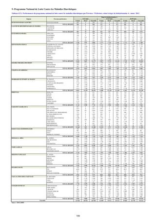 5- Programme National de Lutte Contre les Maladies Diarrhéiques
Urbain Rural Ensemble Urbain Rural Ensemble Urbain Rural Ensemble
OUED ED-DAHAB-LAGOUIRA OUED ED-DAHAB 594 0 594 577 0 577 507 0 507
TOTAL REGION 594 0 594 577 0 577 507 0 507
LAAYOUNE-BOUJDOUR-SAKIA EL HAMRA BOUJDOUR 174 0 174 194 0 194 271 0 271
LAAYOUNE 379 2 381 436 10 446 569 15 584
TARFAYA 13 50 63 11 127 138 6 150 156
TOTAL REGION 566 52 618 641 137 778 846 165 1 011
GUELMIM-ES-SMARA ASSA-ZAG 136 54 190 108 73 181 137 76 213
ES-SEMARA 148 0 148 167 0 167 177 0 177
GUELMIM 317 416 733 487 569 1 056 536 555 1 091
TAN-TAN 311 64 375 265 64 329 194 64 258
TATA 194 444 638 150 427 577 127 423 550
TOTAL REGION 1 106 978 2 084 1 177 1 133 2 310 1 171 1 118 2 289
SOUSS-MASSA-DARAA AGADIR IDA OU TANANE 920 551 1 471 758 610 1 368 692 503 1 195
CHTOUKA-AIT BAHA 279 1 360 1 639 364 1 323 1 687 274 1 459 1 733
INEZGANE-AIT MELLOUL 968 238 1 206 762 247 1 009 668 196 864
OUARZAZATE 201 1 237 1 438 137 1 092 1 229 143 778 921
TINGHIR 337 1 055 1 392 138 802 940 96 676 772
TAROUDANT 650 3 327 3 977 565 3 383 3 948 514 2 978 3 492
TIZNIT 98 323 421 111 439 550 102 486 588
SIDI IFNI 19 112 131 12 78 90 20 77 97
ZAGORA 220 1 484 1 704 210 1 302 1 512 236 954 1 190
TOTAL REGION 3 692 9 687 13 379 3 057 9 276 12 333 2 745 8 107 10 852
GHARB-CHRARDA-BNI HSSEN KENITRA 2 007 1 811 3 818 1 979 1 653 3 632 1 708 1 375 3 083
SIDI SLIMANE 349 672 1 021 374 841 1 215 313 653 966
SIDI KACEM 567 1 558 2 125 714 1 808 2 522 712 2 042 2 754
TOTAL REGION 2 923 4 041 6 964 3 067 4 302 7 369 2 733 4 070 6 803
CHAOUIA-OUARDIGHA BENSLIMANE 811 580 1 391 863 919 1 782 726 997 1 723
KHOURIBGA 1 292 915 2 207 1 263 759 2 022 575 695 1 270
SETTAT 557 1 525 2 082 619 1 530 2 149 668 1 490 2 158
BERCHID 505 827 1 332 604 1 071 1 675 525 973 1 498
TOTAL REGION 3 165 3 847 7 012 3 349 4 279 7 628 2 494 4 155 6 649
MARRAKECH-TENSIFT-AL HAOUZ AL HAOUZ 214 2 297 2 511 292 2 620 2 912 364 2 306 2 670
CHICHAOUA 479 3 217 3 696 521 3 478 3 999 553 3 449 4 002
EL KELAA DES SRAGHNA 1 314 3 974 5 288 1 512 4 171 5 683 1 376 3 938 5 314
R'HAMNA 168 1 380 1 548 137 1 480 1 617 148 1 310 1 458
ESSAOUIRA 475 2 225 2 700 650 2 175 2 825 643 1 854 2 497
MARRAKECH 3 411 1 298 4 709 3 288 1 186 4 474 3 178 1 119 4 297
TOTAL REGION 6 061 14 391 20 452 6 400 15 110 21 510 6 262 13 976 20 238
ORIENTAL BERKANE 610 321 931 585 337 922 534 341 875
FIGUIG 341 504 845 412 575 987 379 680 1 059
JRADA 440 442 882 405 574 979 368 601 969
NADOR 866 421 1 287 940 465 1 405 937 456 1 393
DRIOUCH 154 312 466 117 352 469 119 443 562
OUJDA ANJAD 2 155 276 2 431 2 226 324 2 550 1 928 344 2 272
TAOURIRT 578 313 891 427 356 783 355 348 703
TOTAL REGION 5 144 2 589 7 733 5 112 2 983 8 095 4 620 3 213 7 833
GARAND CASABLANCA AIN CHOCK 843 0 843 1 126 0 1 126 1 299 0 1 299
HAY AL HASSANI 1 017 0 1 017 1 011 0 1 011 992 0 992
NOUACEUR 2 844 101 2 945 2 824 130 2 954 2 271 151 2 422
AIN SEBAA HAY MOHAMMADI 775 0 775 875 0 875 896 0 896
AL FIDA DERB SULTAN 1 043 0 1 043 969 0 969 1 157 0 1 157
BEN M'SICK 748 0 748 851 0 851 814 0 814
MY RCHID SIDI OTHMANE 1 608 0 1 608 1 743 0 1 743 1 945 0 1 945
MEDIOUNA 425 284 709 397 202 599 417 193 610
CASA ANFA 979 0 979 1 051 0 1 051 1 158 0 1 158
MOHAMMEDIA 585 60 645 549 38 587 589 34 623
SIDI BERNOUSSI 1 996 0 1 996 1 625 0 1 625 1 486 0 1 486
TOTAL REGION 12 863 445 13 308 13 021 370 13 391 13 024 378 13 402
RABAT-SALE-ZEMMOUR-ZAIR KHEMISSET 568 789 1 357 433 913 1 346 306 947 1 253
RABAT 982 0 982 964 0 964 861 0 861
SALE 3 153 104 3 257 3 287 77 3 364 3 477 73 3 550
SKHIRATE-TEMARA 1 387 235 1 622 1 751 262 2 013 1 937 333 2 270
TOTAL REGION 6 090 1 128 7 218 6 435 1 252 7 687 6 581 1 353 7 934
DOUKALA- ABDA EL JADIDA 643 1 896 2 539 500 1 558 2 058 477 1 354 1 831
SIDI BENNOUR 130 1 519 1 649 126 1 592 1 718 142 1 722 1 864
SAFI 901 1 828 2 729 1 140 1 780 2 920 1 082 1 614 2 696
YOUSSOUFIA 542 839 1 381 341 720 1 061 223 677 900
TOTAL REGION 2 216 6 082 8 298 2 107 5 650 7 757 1 924 5 367 7 291
TADLA-AZILAL AZILAL 640 4 363 5 003 595 4 978 5 573 553 4 611 5 164
BENI MELLAL 1 074 1 319 2 393 861 1 008 1 869 776 712 1 488
FQUIH BEN SALEH 431 1 320 1 751 331 1 264 1 595 157 1 034 1 191
TOTAL REGION 2 145 7 002 9 147 1 787 7 250 9 037 1 486 6 357 7 843
MEKNES-TAFILALET EL HAJEB 575 695 1 270 619 661 1 280 749 701 1 450
ERRACHIDIA 692 965 1 657 652 911 1 563 423 747 1 170
IFRANE 156 899 1 055 206 1 018 1 224 128 849 977
KHENIFRA 378 1 168 1 546 345 917 1 262 256 754 1 010
MIDELT 226 1 508 1 734 185 1 474 1 659 151 1 257 1 408
MEKNES 2 409 755 3 164 2 393 728 3 121 2 198 708 2 906
TOTAL REGION 4 436 5 990 10 426 4 400 5 709 10 109 3 905 5 016 8 921
FES-BOULMANE BOULEMANE 138 984 1122 181 1017 1198 225 1069 1294
FES 4450 181 4631 4723 253 4976 4615 210 4825
SEFROU 101 448 549 144 533 677 125 507 632
MOULAY-YACOUB 15 1162 1177 17 1263 1280 16 1156 1172
TOTAL REGION 4704 2775 7479 5065 3066 8131 4981 2942 7923
TAZA-AL HOCAIMA-TAOUNATE AL HOCEIMA 366 729 1 095 405 783 1 188 398 681 1 079
TAOUNATE 260 2 128 2 388 346 2 018 2 364 432 2 111 2 543
TAZA 719 1 053 1 772 708 1 147 1 855 713 1 138 1 851
GUERCIF 404 549 953 472 534 1 006 469 577 1 046
TOTAL REGION 1 749 4 459 6 208 1 931 4 482 6 413 2 012 4 507 6 519
TANGER-TETOUAN CHEFCHAOUEN 134 1 728 1 862 150 1 478 1 628 165 1 527 1 692
FAHS ANJRA 0 144 144 0 217 217 0 291 291
LARACHE 568 1 437 2 005 613 1 722 2 335 525 2 007 2 532
TANGER ASSILAH 2 031 261 2 292 2 265 302 2 567 2 009 296 2 305
TETOUAN 943 681 1 624 961 799 1 760 893 919 1 812
OUAZZANE 229 798 1 027 187 913 1 100 209 889 1 098
MDIQ-FNIDEQ 679 31 710 796 83 879 791 97 888
TOTAL REGION 4 584 5 080 9 664 4 972 5 514 10 486 4 592 6 026 10 618
62 038 68 546 130 584 63 098 70 513 133 611 59 883 66 750 126 633
Source : SEIS, DPRF
Tableau 4.5.1: Performances du programme national de lutte contre les maladies diarrhéiques par Province / Préfecture, selon le degré de déshydratation A, année 2013
24-59 moisProvinces/préfecturesRégions
Ensemble
Degré de déshydratation A
0-11 mois 12-23 mois
109
 
