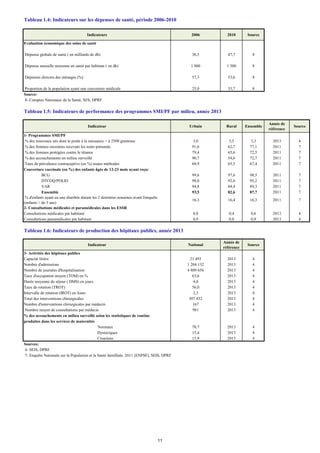 Tableau 1.4: Indicateurs sur les dépenses de santé, période 2006-2010
Indicateurs 2006 2010 Source
Evaluation économique des soins de santé
Dépense globale de santé ( en milliards de dh) 30,5 47,7 8
Dépense annuelle moyenne en santé par habitant ( en dh) 1 000 1 500 8
Dépenses directes des ménages (%) 57,3 53,6 8
Proportion de la population ayant une couverture médicale 25,0 33,7 8
Source:
8- Comptes Nationaux de la Santé, SES, DPRF
Tableau 1.5: Indicateurs de performance des programmes SMI/PF par milieu, année 2013
Indicateur Urbain Rural Ensemble
Année de
référence
Source
1- Programmes SMI/PF
% des nouveaux nés dont le poids à la naissance < à 2500 grammes 3,0 3,5 3,3 2013 4
% des femmes enceintes recevant les soins prénatals 91,6 62,7 77,1 2011 7
% des femmes protégées contre le tétanos 79,4 65,6 72,5 2011 7
% des accouchements en milieu surveillé 90,7 54,6 72,7 2011 7
Taux de prévalence contraceptive (en %) toutes méthodes 68,9 65,5 67,4 2011 7
Couverture vaccinale (en %) des enfants âgés de 12-23 mois ayant reçu:
BCG 99,6 97,6 98,5 2011 7
DTCOQ/POLIO 98,0 92,6 95,2 2011 7
VAR 94,8 84,4 89,3 2011 7
Ensemble 93,5 82,6 87,7 2011 7
% d'enfants ayant eu une diarrhée durant les 2 dernières semaines avant l'enquête
(enfants < de 5 ans)
16,3 16,4 16,3 2011 7
2- Consultations médicales et paramédicales dans les ESSB
Consultations médicales par habitant 0,8 0,4 0,6 2013 4
Consultations paramédicales par habitant 0,9 0,8 0,9 2013 4
Tableau 1.6: Indicateurs de production des hôpitaux publics, année 2013
Indicateur National
Année de
référence
Source
3- Activités des hôpitaux publics
Capacité litière 21 493 2013 4
Nombre d'admissions 1 204 132 2013 4
Nombre de journées d'hospitalisation 4 809 656 2013 4
Taux d'occupation moyen (TOM) en % 63,6 2013 4
Durée moyenne de séjour ( DMS) en jours 4,0 2013 4
Taux de rotation (TROT) 56,0 2013 4
Intervalle de rotation (IROT) en Jours 2,3 2013 4
Total des interventions chirurgicales 307 452 2013 4
Nombre d'interventions chirurgicales par médecin 167 2013 4
Nombre moyen de consultations par médecin 981 2013 4
% des accouchements en milieu surveillé selon les statistiques de routine
produites dans les services de maternités
Normaux 70,7 2013 4
Dystociques 15,4 2013 4
Césariens 13,9 2013 4
Sources:
4- SEIS, DPRF
7- Enquête Nationale sur la Population et la Santé familliale, 2011 (ENPSF), SEIS, DPRF
11
 