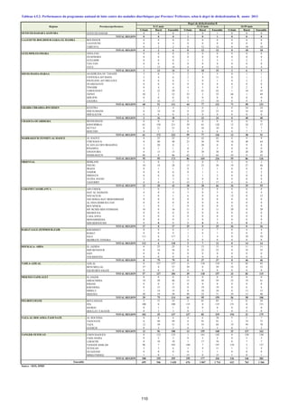 Tableau 4.5.2: Performances du programme national de lutte contre des maladies diarrhéiques par Province/ Préfecture, selon le degré de déshydratation B, année 2013
Urbain Rural Ensemble Urbain Rural Ensemble Urbain Rural Ensemble
OUED ED-DAHAB-LAGOUIRA OUED ED DAHAB 0 0 0 1 0 1 0 0 0
TOTAL REGION 0 0 0 1 0 1 0 0 0
LAAYOUNE-BOUJDOUR-SAKIA EL HAMRA BOUJDOUR 0 0 0 0 0 0 0 0 0
LAAYOUNE 4 0 4 0 0 0 0 0 0
TARFAYA 0 2 2 0 12 12 0 18 18
TOTAL REGION 4 2 6 0 12 12 0 18 18
GUELMIM-ES-SMARA ASSA-ZAG 0 0 0 0 0 0 0 0 0
ES-SEMARA 0 0 0 0 0 0 0 0 0
GUELMIM 0 0 0 1 2 3 3 2 5
TAN-TAN 0 0 0 0 0 0 0 0 0
TATA 1 13 14 4 8 12 0 4 4
TOTAL REGION 1 13 14 5 10 15 3 6 9
SOUSS-MASSA-DARAA AGADIR IDA OU TANANE 3 0 3 2 3 5 0 1 1
CHTOUKA-AIT BAHA 2 4 6 2 9 11 0 1 1
INEZGANE-AIT MELLOUL 0 0 0 1 0 1 0 2 2
OUARZAZATE 0 0 0 0 0 0 0 0 0
TINGHIR 0 4 4 4 5 9 2 2 4
TAROUDANT 4 25 29 1 41 42 1 34 35
TIZNIT 50 2 52 33 2 35 68 1 69
SIDI IFNI 0 0 0 0 0 0 0 0 0
ZAGORA 1 16 17 1 17 18 0 9 9
TOTAL REGION 60 51 111 44 77 121 71 50 121
GHARB-CHRARDA-BNI HSSEN KENITRA 2 2 4 1 0 1 0 24 24
SIDI SLIMANE 0 14 14 0 23 23 0 16 16
SIDI KACEM 0 0 0 0 0 0 0 0 0
TOTAL REGION 2 16 18 1 23 24 0 40 40
CHAOUIA-OUARDIGHA BENSLIMANE 0 0 0 0 0 0 0 0 0
KHOURIBGA 61 150 211 59 61 120 13 24 37
SETTAT 0 21 21 0 10 10 0 7 7
BERCHID 0 1 1 0 6 6 0 7 7
TOTAL REGION 61 172 233 59 77 136 13 38 51
MARRAKECH-TENSIFT-AL HAOUZ AL HAOUZ 0 25 25 0 42 42 0 9 9
CHICHAOUA 8 40 48 23 56 79 16 48 64
EL KELAA DES SRAGHNA 1 20 0 1 28 0 0 9 0
R'HAMNA 0 1 1 0 3 3 0 0 0
ESSAOUIRA 0 13 13 0 38 38 0 20 20
MARRAKECH 86 0 86 62 2 64 43 0 43
TOTAL REGION 95 99 173 86 169 226 59 86 136
ORIENTAL BERKANE 3 0 3 7 0 7 3 0 3
FIGUIG 10 18 28 15 23 38 19 27 46
JRADA 0 1 1 0 1 1 0 0 0
NADOR 0 0 0 0 1 1 0 2 2
DRIOUCH 0 0 0 1 1 2 0 0 0
OUJDA ANJAD 2 1 3 0 0 0 0 0 0
TAOURIRT 8 0 8 15 2 17 4 0 4
TOTAL REGION 23 20 43 38 28 66 26 29 55
GARAND CASABLANCA AIN CHOCK 1 0 1 0 0 0 0 0 0
HAY AL HASSANI 4 0 4 5 0 5 4 0 4
NOUACEUR 1 0 1 6 0 6 12 0 12
AIN SEBAA HAY MOHAMMADI 0 0 0 0 0 0 0 0 0
AL FIDA DERB SULTAN 0 0 0 0 0 0 0 0 0
BEN M'SICK 1 0 1 0 0 0 0 0 0
MY RCHID SIDI OTHMANE 16 0 16 11 0 11 20 0 20
MEDIOUNA 0 0 0 0 0 0 0 0 0
CASA ANFA 4 0 4 0 0 0 0 0 0
MOHAMMEDIA 0 0 0 3 0 3 0 0 0
SIDI BERNOUSSI 0 0 0 0 0 0 0 0 0
TOTAL REGION 27 0 27 25 0 25 36 0 36
RABAT-SALE-ZEMMOUR-ZAIR KHEMISSET 0 0 0 1 6 7 0 4 4
RABAT 0 0 0 1 0 1 0 0 0
SALE 111 6 117 3 1 4 0 10 10
SKHIRATE-TEMARA 1 0 1 0 0 0 0 0 0
TOTAL REGION 112 6 118 5 7 12 0 14 14
DOUKALA- ABDA EL JADIDA 0 25 25 0 15 15 0 11 11
SIDI BENNOUR 0 54 54 0 22 22 0 35 35
SAFI 0 0 0 0 0 0 0 0 0
YOUSSOUFIA 0 0 0 0 0 0 0 0 0
TOTAL REGION 0 79 79 0 37 37 0 46 46
TADLA-AZILAL AZILAL 0 127 127 0 118 118 0 82 82
BENI MELLAL 57 0 57 39 0 39 33 0 33
FQUIH BEN SALEH 0 0 0 0 0 0 0 0 0
TOTAL REGION 57 127 184 39 118 157 33 82 115
MEKNES-TAFILALET EL HAJEB 0 0 0 0 0 0 0 0 0
ERRACHIDIA 18 28 46 15 44 59 22 19 41
IFRANE 0 0 0 0 0 0 0 0 0
KHENIFRA 0 15 15 0 19 19 0 6 6
MIDELT 1 14 15 0 10 10 0 13 13
MEKNES 20 18 38 49 22 71 34 12 46
TOTAL REGION 39 75 114 64 95 159 56 50 106
FES-BOULMANE BOULEMANE 2 31 33 2 81 83 3 21 24
FÈS 100 0 100 135 0 135 151 0 151
SEFROU 0 1 1 0 0 0 0 0 0
MOULAY-YACOUB 0 3 3 0 1 1 0 0 0
TOTAL REGION 102 35 137 137 82 219 154 21 175
TAZA-AL HOCAIMA-TAOUNATE AL HOCEIMA 0 6 6 4 6 10 5 2 7
TAOUNATE 0 49 49 0 91 91 1 74 75
TAZA 12 39 51 9 55 64 19 59 78
GUERCIF 0 2 2 0 3 3 0 2 2
TOTAL REGION 12 96 108 13 155 168 25 137 162
TANGER-TETOUAN CHEFCHAOUEN 0 133 133 1 141 142 0 130 130
FAHS ANJRA 0 2 2 0 2 2 0 3 3
LARACHE 0 10 10 1 17 18 0 7 7
TANGER ASSILAH 96 7 103 140 7 147 134 3 137
TETOUAN 3 3 6 2 9 11 1 3 4
OUAZZANE 0 0 0 0 1 1 0 0 0
MDIQ-FNIDEQ 1 0 1 15 0 15 1 0 1
TOTAL REGION 100 155 255 159 177 336 136 146 282
695 946 1 620 676 1 067 1 714 612 763 1 366
Source : SEIS, DPRF
24-59 moisRégions
Degré de déshydratation B
0-11 mois 12-23 moisProvinces/préfectures
Ensemble
110
 