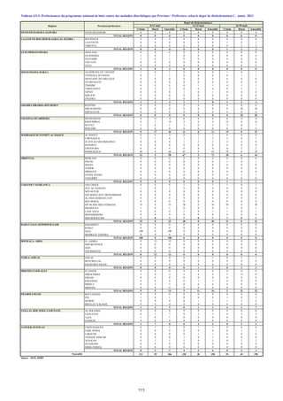 Urbain Rural Ensemble Urbain Rural Ensemble Urbain Rural Ensemble
OUED ED-DAHAB-LAGOUIRA OUED ED-DAHAB 0 0 0 0 0 0 0 0 0
TOTAL REGION 0 0 0 0 0 0 0 0 0
LAAYOUNE-BOUJDOUR-SAKIA EL HAMRA BOUJDOUR 0 0 0 0 0 0 0 0 0
LAAYOUNE 0 0 0 0 0 0 1 0 1
TARFAYA 0 0 0 0 0 0 0 2 2
TOTAL REGION 0 0 0 0 0 0 1 2 3
GUELMIM-ES-SMARA ASSA-ZAG 0 0 0 0 0 0 0 0 0
ES-SEMARA 1 0 1 0 0 0 0 0 0
GUELMIM 1 0 1 0 0 0 0 0 0
TAN-TAN 0 0 0 0 0 0 0 0 0
TATA 0 0 0 0 0 0 0 0 0
TOTAL REGION 2 0 2 0 0 0 0 0 0
SOUSS-MASSA-DARAA AGADIR IDA OU TANANE 1 0 1 0 0 0 1 0 1
CHTOUKA-AIT BAHA 0 1 1 0 0 0 0 1 1
INEZGANE-AIT MELLOUL 0 0 0 0 0 0 0 0 0
OUARZAZATE 0 0 0 0 0 0 0 0 0
TINGHIR 0 0 0 0 1 1 0 1 1
TAROUDANT 0 2 2 0 6 6 0 1 1
TIZNIT 0 0 0 1 0 1 0 0 0
SIDI IFNI 0 0 0 0 0 0 0 0 0
ZAGORA 0 0 0 0 0 0 0 0 0
TOTAL REGION 1 3 4 1 7 8 1 3 4
GHARB-CHRARDA-BNI HSSEN KENITRA 0 0 0 0 0 0 0 0 0
SIDI SLIMANE 0 0 0 0 0 0 0 20 20
SIDI KACEM 0 0 0 0 0 0 0 0 0
TOTAL REGION 0 0 0 0 0 0 0 20 20
CHAOUIA-OUARDIGHA BENSLIMANE 0 15 15 0 0 0 0 0 0
KHOURIBGA 8 2 10 9 0 9 12 0 12
SETTAT 1 0 1 2 0 2 3 0 3
BERCHID 0 0 0 0 0 0 0 0 0
TOTAL REGION 9 17 26 11 0 11 15 0 15
MARRAKECH-TENSIFT-AL HAOUZ AL HAOUZ 0 4 4 0 2 2 0 0 0
CHICHAOUA 5 1 6 1 1 2 5 0 5
EL KELAA DES SRAGHNA 0 0 0 1 2 3 4 4 8
R'HAMNA 0 0 0 0 0 0 0 0 0
ESSAOUIRA 0 0 0 0 0 0 0 2 2
MARRAKECH 48 0 48 65 0 65 29 0 29
TOTAL REGION 53 5 58 67 5 72 38 6 44
ORIENTAL BERKANE 0 0 0 0 0 0 0 0 0
FIGUIG 0 0 0 0 0 0 1 0 1
JRADA 0 0 0 0 0 0 0 0 0
NADOR 0 0 0 0 0 0 0 0 0
DRIOUCH 0 0 0 0 0 0 0 0 0
OUJDA ANJAD 0 0 0 0 0 0 0 1 1
TAOURIRT 0 0 0 0 0 0 0 0 0
TOTAL REGION 0 0 0 0 0 0 1 1 2
GARAND CASABLANCA AIN CHOCK 0 0 0 1 0 1 1 0 1
HAY AL HASSANI 1 0 1 0 0 0 0 0 0
NOUACEUR 0 0 0 0 0 0 0 0 0
AIN SEBAA HAY MOHAMMADI 0 0 0 0 0 0 0 0 0
AL FIDA DERB SULTAN 0 0 0 0 0 0 0 0 0
BEN M'SICK 0 0 0 0 0 0 0 0 0
MY RCHID SIDI OTHMANE 33 0 33 38 0 38 28 0 28
MEDIOUNA 1 0 1 0 0 0 1 0 1
CASA ANFA 0 0 0 1 0 1 1 0 1
MOHAMMEDIA 0 0 0 0 0 0 0 0 0
SIDI BERNOUSSI 0 0 0 0 0 0 0 0 0
TOTAL REGION 35 0 35 40 0 40 31 0 31
RABAT-SALE-ZEMMOUR-ZAIR KHEMISSET 0 0 0 0 0 0 0 0 0
RABAT 0 0 0 0 0 0 0 0 0
SALE 100 0 100 0 0 0 0 0 0
SKHIRATE-TEMARA 0 0 0 0 0 0 0 0 0
TOTAL REGION 100 0 100 0 0 0 0 0 0
DOUKALA- ABDA EL JADIDA 0 12 12 0 0 0 0 0 0
SIDI BENNOUR 0 0 0 0 0 0 0 0 0
SAFI 0 0 0 0 0 0 0 0 0
YOUSSOUFIA 0 0 0 0 0 0 0 0 0
TOTAL REGION 0 12 12 0 0 0 0 0 0
TADLA-AZILAL AZILAL 0 0 0 0 1 1 0 3 3
BENI MELLAL 0 0 0 0 0 0 0 0 0
FQUIH BEN SALEH 0 0 0 0 0 0 0 0 0
TOTAL REGION 0 0 0 0 1 1 0 3 3
MEKNES-TAFILALET EL HAJEB 0 0 0 0 0 0 0 0 0
ERRACHIDIA 3 0 3 5 4 9 2 13 15
IFRANE 0 0 0 0 0 0 0 0 0
KHENIFRA 6 0 6 0 1 1 0 0 0
MIDELT 0 5 5 0 6 6 0 8 8
MEKNES 0 0 0 0 0 0 0 0 0
TOTAL REGION 9 5 14 5 11 16 2 21 23
FES-BOULMANE BOULEMANE 0 0 0 0 0 0 0 0 0
FÈS 1 0 1 0 0 0 3 0 3
SEFROU 0 0 0 0 1 1 1 3 4
MOULAY-YACOUB 0 4 4 0 0 0 0 0 0
TOTAL REGION 1 4 5 0 1 1 4 3 7
TAZA-AL HOCAIMA-TAOUNATE AL HOCEIMA 0 0 0 0 0 0 0 0 0
TAOUNATE 0 7 7 0 3 3 0 3 3
TAZA 1 0 1 0 0 0 0 0 0
GUERCIF 0 0 0 0 0 0 0 0 0
TOTAL REGION 1 7 8 0 3 3 0 3 3
TANGER-TETOUAN CHEFCHAOUEN 0 1 1 0 1 1 0 0 0
FAHS ANJRA 0 0 0 0 0 0 0 1 1
LARACHE 0 0 0 0 1 1 0 0 0
TANGER ASSILAH 0 0 0 1 0 1 0 0 0
TETOUAN 0 1 1 3 0 3 0 2 2
OUAZZANE 0 0 0 0 0 0 0 0 0
MDIQ-FNIDEQ 0 0 0 0 0 0 0 0 0
TOTAL REGION 0 2 2 4 2 6 0 3 3
211 55 266 128 30 158 93 65 158
Source : SEIS, DPRF
Tableau 4.5.3: Performances du programme national de lutte contre des maladies diarrhéiques par Province / Préfecture, selon le degré de déshydratation C, année 2013
0-11 mois 12-23 moisRégions Provinces/préfectures
Ensemble
Degré de déshydratation C
24-59 mois
111
 