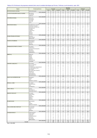 Urbain Rural Ensemble Urbain Rural Ensemble Urbain Rural Ensemble
OUED ED-DAHAB-LAGOUIRA OUED ED-DAHAB 0 0 0 0 0 0 2 0 2
TOTAL REGION 0 0 0 0 0 0 2 0 2
LAAYOUNE-BOUJDOUR-SAKIA EL HAMRA BOUJDOUR 5 0 5 4 0 4 14 0 14
LAAYOUNE 0 0 0 1 0 1 0 0 0
TARFAYA 0 0 0 0 0 0 2 0 2
TOTAL REGION 5 0 5 5 0 5 16 0 16
GUELMIM-ES-SMARA ASSA-ZAG 1 0 1 0 0 0 0 0 0
ES-SEMARA 0 0 0 1 0 1 0 0 0
GUELMIM 0 0 0 0 0 0 0 0 0
TAN-TAN 2 0 2 4 0 4 0 0 0
TATA 14 2 16 7 9 16 12 3 15
TOTAL REGION 17 2 19 12 9 21 12 3 15
SOUSS-MASSA-DARAA AGADIR IDA OU TANANE 30 18 48 17 12 29 40 6 46
CHTOUKA-AIT BAHA 7 15 22 15 16 31 18 34 52
INEZGANE-AIT MELLOUL 18 1 19 15 21 36 7 20 27
OUARZAZATE 0 0 0 0 1 1 0 5 5
TINGHIR 0 22 22 0 24 24 0 11 11
TAROUDANT 23 29 52 27 69 96 21 61 82
TIZNIT 1 4 5 0 0 0 2 6 8
SIDI IFNI 0 0 0 0 2 2 0 1 1
ZAGORA 1 34 35 0 62 62 4 45 49
TOTAL REGION 80 123 203 74 207 281 92 189 281
GHARB-CHRARDA-BNI HSSEN KENITRA 80 79 159 19 42 61 4 18 22
SIDI SLIMANE 0 45 45 0 43 43 0 62 62
SIDI KACEM 13 4 17 7 10 17 6 8 14
TOTAL REGION 93 128 221 26 95 121 10 88 98
CHAOUIA-OUARDIGHA BENSLIMANE 24 10 34 26 8 34 18 9 27
KHOURIBGA 2 2 4 0 0 0 0 0 0
SETTAT 0 1 1 5 1 6 14 4 18
BERCHID 0 0 0 0 0 0 0 2 2
TOTAL REGION 26 13 39 31 9 40 32 15 47
MARRAKECH-TENSIFT-AL HAOUZ AL HAOUZ 2 39 41 1 38 39 4 19 23
CHICHAOUA 5 60 65 13 183 196 13 150 163
EL KELAA DES SRAGHNA 23 18 41 23 36 59 30 42 72
R'HAMNA 21 92 113 22 170 192 14 281 295
ESSAOUIRA 0 22 22 0 46 46 0 41 41
MARRAKECH 7 3 10 29 3 32 41 0 41
TOTAL REGION 58 234 292 88 476 564 102 533 635
ORIENTAL BERKANE 5 2 7 18 2 20 9 0 9
FIGUIG 4 6 10 9 12 21 6 9 15
JRADA 3 3 6 3 4 7 1 1 2
NADOR 0 0 0 0 0 0 0 0 0
DRIOUCH 0 0 0 0 1 1 0 0 0
OUJDA ANJAD 7 0 7 5 1 6 1 4 5
TAOURIRT 13 0 13 25 2 27 21 1 22
TOTAL REGION 32 11 43 60 22 82 38 15 53
GARAND CASABLANCA AIN CHOCK 12 0 12 10 0 10 40 0 40
HAY AL HASSANI 3 0 3 5 0 5 12 0 12
NOUACEUR 18 2 20 26 6 32 30 10 40
AIN SEBAA HAY MOHAMMADI 7 0 7 7 0 7 5 0 5
AL FIDA DERB SULTAN 8 0 8 8 0 8 11 0 11
BEN M'SICK 1 0 1 2 0 2 1 0 1
MY RCHID SIDI OTHMANE 15 0 15 31 0 31 26 0 26
MEDIOUNA 3 0 3 2 0 2 0 0 0
CASA ANFA 6 0 6 5 0 5 13 0 13
MOHAMMEDIA 8 0 8 0 0 0 2 0 2
SIDI BERNOUSSI 0 0 0 42 0 42 51 0 51
TOTAL REGION 81 2 83 138 6 144 191 10 201
RABAT-SALE-ZEMMOUR-ZAIR KHEMISSET 0 2 2 0 1 1 0 1 1
RABAT 0 0 0 0 0 0 0 0 0
SALE 81 0 81 69 0 69 58 0 58
SKHIRATE-TEMARA 7 32 39 5 47 52 11 90 101
TOTAL REGION 88 34 122 74 48 122 69 91 160
DOUKALA- ABDA EL JADIDA 0 0 0 0 2 2 0 0 0
SIDI BENNOUR 0 1 1 0 3 3 0 0 0
SAFI 0 15 15 0 31 31 0 24 24
YOUSSOUFIA 6 3 9 13 4 17 9 1 10
TOTAL REGION 6 19 25 13 40 53 9 25 34
TADLA-AZILAL AZILAL 1 46 47 8 87 95 3 58 61
BENI MELLAL 0 5 5 1 1 2 0 2 2
FQUIH BEN SALEH 0 0 0 0 0 0 0 0 0
TOTAL REGION 1 51 52 9 88 97 3 60 63
MEKNES-TAFILALET EL HAJEB 34 7 41 20 4 24 20 3 23
ERRACHIDIA 6 15 21 6 8 14 3 7 10
IFRANE 0 0 0 0 0 0 0 0 0
KHENIFRA 5 0 5 0 3 3 0 5 5
MIDELT 0 5 5 0 5 5 0 4 4
MEKNES 10 13 23 8 19 27 14 15 29
TOTAL REGION 55 40 95 34 39 73 37 34 71
FES-BOULMANE BOULEMANE 5 5 10 6 5 11 13 4 17
FES 41 0 41 52 3 55 73 3 76
SEFROU 0 17 17 3 25 28 2 15 17
MOULAY-YACOUB 5 14 19 8 27 35 10 25 35
TOTAL REGION 51 36 87 69 60 129 98 47 145
TAZA-AL HOCAIMA-TAOUNATE AL HOCEIMA 2 3 5 3 13 16 19 6 25
TAOUNATE 2 40 42 10 53 63 5 64 69
TAZA 23 13 36 17 10 27 34 37 71
GUERCIF 0 22 22 0 27 27 0 15 15
TOTAL REGION 27 78 105 30 103 133 58 122 180
TANGER-TETOUAN CHEFCHAOUEN 0 31 31 0 41 41 0 22 22
FAHS ANJRA 0 5 5 0 15 15 0 25 25
LARACHE 0 91 91 0 82 82 0 85 85
TANGER ASSILAH 13 1 14 15 2 17 33 1 34
TETOUAN 12 10 22 4 11 15 4 10 14
OUAZZANE 0 0 0 0 0 0 0 2 2
MDIQ-FNIDEQ 22 0 22 24 0 24 20 0 20
TOTAL REGION 47 138 185 43 151 194 57 145 202
667 909 1 576 706 1 353 2 059 826 1 377 2 203
Source : SEIS, DPRF
Tableau 4.5.4: Performances du programme national de lutte contre les maladies diarrhéiques par Province / Préfecture, (cas de dysentérie), année 2013
12-23 moisRégions 24-59 mois
Ensemble
0-11 mois
Dysentérie
Provinces/préfectures
112
 