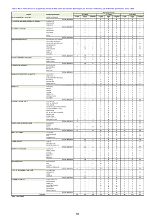 Urbain Rural Ensemble Urbain Rural Ensemble Urbain Rural Ensemble
OUED ED-DAHAB-LAGOUIRA OUED ED-DAHAB 0 0 0 0 0 0 1 0 1
TOTAL REGION 0 0 0 0 0 0 1 0 1
LAAYOUNE-BOUJDOUR-SAKIA EL HAMRA BOUJDOUR 0 0 0 0 0 0 0 0 0
LAAYOUNE 0 0 0 0 0 0 0 0 0
TARFAYA 0 0 0 0 0 0 0 0 0
TOTAL REGION 0 0 0 0 0 0 0 0 0
GUELMIM-ES-SMARA ASSA-ZAG 0 0 0 0 0 0 0 0 0
ES-SEMARA 1 0 1 3 0 3 1 0 1
GUELMIM 1 0 1 0 0 0 0 0 0
TAN-TAN 4 0 4 8 0 8 0 0 0
TATA 0 1 1 0 1 1 0 0 0
TOTAL REGION 6 1 7 11 1 12 1 0 1
SOUSS-MASSA-DARAA AGADIR IDA OU TANANE 8 0 8 5 0 5 5 0 5
CHTOUKA-AIT BAHA 0 2 2 1 5 6 0 5 5
INEZGANE-AIT MELLOUL 16 2 18 6 6 12 7 5 12
OUARZAZATE 0 0 0 0 0 0 0 0 0
TINGHIR 0 20 20 0 9 9 0 25 25
TAROUDANT 9 12 21 14 11 25 14 21 35
TIZNIT 0 1 1 0 0 0 0 3 3
SIDI IFNI 0 0 0 0 0 0 0 0
ZAGORA 0 2 2 0 0 0 0 2 2
TOTAL REGION 33 39 72 26 31 57 26 61 87
GHARB-CHRARDA-BNI HSSEN KENITRA 2 39 41 4 25 29 2 3 5
SIDI SLIMANE 0 17 17 0 36 36 0 12 12
SIDI KACEM 3 2 5 2 1 3 0 0 0
TOTAL REGION 5 58 63 6 62 68 2 15 17
CHAOUIA-OUARDIGHA BENSLIMANE 0 0 0 0 1 1 0 0 0
KHOURIBGA 4 2 6 0 0 0 0 0 0
SETTAT 0 1 1 0 1 1 0 0 0
BERCHID 0 0 0 0 1 1 0 0 0
TOTAL REGION 4 3 7 0 3 3 0 0 0
MARRAKECH-TENSIFT-AL HAOUZ AL HAOUZ 0 7 7 0 5 5 2 0 2
CHICHAOUA 2 6 8 2 14 16 4 7 11
EL KELAA DES SRAGHNA 0 5 5 1 7 8 2 0 2
R'HAMNA 1 1 2 0 4 4 0 3 3
ESSAOUIRA 0 3 3 0 16 16 0 8 8
MARRAKECH 21 9 30 28 0 28 10 1 11
TOTAL REGION 24 31 55 31 46 77 18 19 37
ORIENTAL BERKANE 0 0 0 0 0 0 1 0 1
FIGUIG 0 6 6 2 10 12 2 7 9
JRADA 3 2 5 0 0 0 0 0 0
NADOR 0 0 0 0 0 0 0 0 0
DRIOUCH 0 0 0 0 1 1 0 1 1
OUJDA ANJAD 0 0 0 2 1 3 2 0 2
TAOURIRT 3 0 3 7 1 8 7 2 9
TOTAL REGION 6 8 14 11 13 24 12 10 22
GARAND CASABLANCA AIN CHOCK 0 0 0 0 0 0 0 0 0
HAY AL HASSANI 0 0 0 0 0 0 0 0 0
NOUACEUR 0 0 0 0 1 1 0 0 0
AIN SEBAA HAY MOHAMMADI 1 0 1 1 0 1 0 0 0
AL FIDA DERB SULTAN 4 0 4 0 0 0 2 0 2
BEN M'SICK 0 0 0 0 0 0 0 0 0
MY RCHID SIDI OTHMANE 1 0 1 2 0 2 0 0 0
MEDIOUNA 0 0 0 1 0 1 1 0 1
CASA ANFA 2 0 2 4 0 4 20 0 20
MOHAMMEDIA 0 0 0 0 0 0 0 0 0
SIDI BERNOUSSI 30 0 30 0 0 0 0 0 0
TOTAL REGION 38 0 38 8 1 9 23 0 23
RABAT-SALE-ZEMMOUR-ZAIR KHEMISSET 0 4 4 2 0 2 12 0 12
RABAT 0 0 0 0 0 0 0 0 0
SALE 137 0 137 89 0 89 98 0 98
SKHIRATE-TEMARA 0 0 0 1 0 1 0 0 0
TOTAL REGION 137 4 141 92 0 92 110 0 110
DOUKALA- ABDA EL JADIDA 0 2 2 0 0 0 0 0 0
SIDI BENNOUR 0 1 1 0 0 0 0 0 0
SAFI 0 8 8 0 27 27 0 23 23
YOUSSOUFIA 8 1 9 9 3 12 5 0 5
TOTAL REGION 8 12 20 9 30 39 5 23 28
TADLA-AZILAL AZILAL 0 21 21 0 28 28 0 35 35
BENI MELLAL 0 0 0 0 0 0 0 0 0
FQUIH BEN SALEH 0 0 0 0 0 0 0 0 0
TOTAL REGION 0 21 21 0 28 28 0 35 35
MEKNES-TAFILALET EL HAJEB 0 0 0 0 0 0 0 0 0
ERRACHIDIA 1 9 10 2 11 13 0 11 11
IFRANE 0 0 0 0 0 0 0 0 0
KHENIFRA 0 0 0 0 2 2 0 0 0
MIDELT 0 1 1 0 3 3 0 1 1
MEKNES 2 0 2 1 4 5 2 2 4
TOTAL REGION 3 10 13 3 20 23 2 14 16
FES-BOULMANE BOULEMANE 0 0 0 0 0 0 0 0 0
FES 85 0 85 48 0 48 42 0 42
SEFROU 0 0 0 0 1 1 0 0 0
MOULAY-YACOUB 1 2 3 0 2 2 0 3 3
TOTAL REGION 86 2 88 48 3 51 42 3 45
TAZA-AL HOCAIMA-TAOUNATE AL HOCEIMA 0 1 1 0 2 2 1 0 1
TAOUNATE 0 15 15 0 18 18 0 12 12
TAZA 1 2 3 0 1 1 0 1 1
GUERCIF 0 15 15 0 17 17 0 16 16
TOTAL REGION 1 33 34 0 38 38 1 29 30
TANGER-TETOUAN CHEFCHAOUEN 0 1 1 0 0 0 0 4 4
FAHS ANJRA 0 0 0 0 0 0 0 1 1
LARACHE 0 2 2 8 1 9 0 1 1
TANGER ASSILAH 3 0 3 66 2 68 40 1 41
TETOUAN 0 3 3 2 8 10 1 1 2
OUAZZANE 0 1 1 0 0 0 0 0 0
MDIQ-FNIDEQ 1 0 1 1 2 3 4 2 6
TOTAL REGION 4 7 11 77 13 90 45 10 55
355 229 584 322 289 611 288 219 507
Source : SEIS, DPRF
Tableau 4.5.5: Performances du programme national de lutte contre les maladies diarrhéiques par Province / Préfecture, (cas de diarrhée pérsistante), année 2013
Régions Provinces/préfectures
Ensemble
Diarrhée pérsistante
0-11 mois 12-23 mois 24-59 mois
113
 