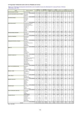 6- Programme National de Lutte Contre les Maladies de Carence
Tableau 4.6.1: Performances du programme national de lutte contre les maladies de carence des enfants âgés de 0- 11 mois par Province / Préfecture
<N >=N <N >=N 1ère prise 2éme prise 1ère prise 2éme prise 3éme prise
OUED ED-DAHAB-LAGOUIRA OUED ED-DAHAB 73 21 233 9 21 186 73 2 114 2 753 2 753 0 0 0
TOTAL REGION 73 21 233 9 21 186 73 2 114 2 753 2 753 0 0 0
LAAYOUNE-BOUJDOUR-SAKIA EL HAMRA BOUJDOUR 0 8 105 0 8 105 0 812 933 933 57 43 0
LAAYOUNE 8 32 921 12 30 600 8 4 871 5 464 5 425 38 0 0
TARFAYA 0 990 6 983 0 107 103 103 0 0 0
TOTAL REGION 8 42016 18 39688 8 5790 6500 6461 95 43 0
GUELMIM-ES-SMARA ASSA-ZAG 6 2 570 6 2 254 6 311 321 348 86 72 0
ES-SEMARA 0 6 618 0 5 546 0 926 1 121 1 123 105 102 0
GUELMIM 18 20 663 18 20 541 18 2 956 2 946 2 770 0 0 0
TAN-TAN 2 11 211 11 11 202 2 1 562 1 773 1 773 0 0 0
TATA 2 5 921 3 5 897 2 847 768 834 17 8 0
TOTAL REGION 28 46983 38 45440 28 6602 6929 6848 208 182 0
SOUSS-MASSA-DARAA AGADIR IDA OU TANANE 8 57 201 8 20 951 8 8 051 7 483 7 652 0 0 0
CHTOUKA-AIT BAHA 27 11 631 27 12 189 27 1662 1612 1 414 0 0 0
INEZGANE-AIT MELLOUL 6 67 711 4 67 673 6 7 204 6 086 9 498 0 0 0
OUARZAZATE 2 18 960 0 17 591 2 1 244 1 081 1 650 84 20 0
TINGHIR 22 11 279 22 11 343 22 1 466 1 279 1 512 0 0 0
TAROUDANT 33 39 528 19 21 957 33 5 501 4 536 5 635 28 0 0
TIZNIT 1 9 991 0 9 992 1 1 705 1 277 1 251 0 0 0
SIDI IFNI 0 1 681 0 233 0 217 172 158 0 0 0
ZAGORA 5 5 706 0 1 808 5 1 284 1 223 1 272 180 99 0
TOTAL REGION 104 223688 80 163737 104 28334 24749 30042 292 119 0
GHARB-CHRARDA-BNI HSSEN KENITRA 87 62 048 87 55 789 87 9 959 10 453 9 996 2 750 2 349 0
SIDI SLIMANE 1 16 769 1 14 750 1 2 922 2 766 2 537 119 0 0
SIDI KACEM 17 18 297 17 30 17 3 545 2 920 3 151 19 0 0
TOTAL REGION 105 97114 105 70569 105 16426 16139 15684 2888 2349 0
CHAOUIA-OUARDIGHA BENSLIMANE 0 20 004 0 10 269 0 2 373 2 368 2 361 0 0 0
KHOURIBGA 107 48 386 107 48386 107 6 113 6 177 7 811 1 420 1 224 0
SETTAT 0 24 356 0 15 563 0 3 139 2 945 4 215 463 348 3 916
BERCHID 0 29 184 0 22 011 0 5 230 4 937 7 285 0 0 0
TOTAL REGION 107 121930 107 96229 107 16855 16427 21672 1883 1572 3916
MARRAKECH-TENSIFT-AL HAOUZ AL HAOUZ 5 12 601 64 65 5 2 171 1 869 1 876 0 0 0
CHICHAOUA 24 8 933 26 9 134 24 1 106 944 1 206 0 0 0
EL KELAA DES SRAGHNA 30 21 496 49 9 418 36 6 623 3 521 3 740 0 0 0
R'HAMNA 0 11 717 0 2 534 0 1 020 874 1 685 0 0 0
ESSAOUIRA 0 9 959 0 0 0 1 638 1 347 1 469 0 0 0
MARRAKECH 6 122365 9 79 942 6 16 616 15 187 16 385 1021 315 0
TOTAL REGION 65 187071 148 101093 71 29174 23742 26361 1021 315 0
ORIENTAL BERKANE 0 22 327 1 0 0 3 457 3 237 3 788 0 0 0
FIGUIG 2 5 082 3 5 081 2 1 144 1 095 1 125 0 0 0
JRADA 6 10 127 5 7 216 6 1 250 1 389 1 363 0 0 0
NADOR 0 55 402 1 55 411 0 8 003 7 370 7 331 0 0 0
DRIOUCH 0 8 267 0 0 0 1 500 1 321 1 364 0 0 0
OUJDA ANJAD 11 74 700 7 8 670 11 9 676 9 247 9 357 8 0 0
TAOURIRT 0 21 796 19 21 778 0 2 732 2 451 3 036 88 0 0
TOTAL REGION 19 197701 36 98156 19 27762 26110 27364 96 0 0
GARAND CASABLANCA AIN CHOCK 4 45 259 16 31 273 4 6 008 6 287 6 085 0 0 103
HAY AL HASSANI 0 33 391 0 13 815 0 7 305 7 812 7 806 0 0 0
NOUACEUR 61 44 331 61 35 859 61 4 588 4 646 4 692 534 385 180
AIN SEBAA HAY MOHAMMADI 0 45 013 0 6 0 6 564 7 038 7 038 0 0 1
AL FIDA DERB SULTAN 0 35 904 8 35 896 0 5 026 5 041 5 041 0 0 0
BEN M'SICK 4 34 910 7 34 626 4 4 564 4 502 4 525 0 0 13
MY RCHID SIDI OTHMANE 6 58 099 0 5 674 6 15 231 15 218 16 131 88 0 0
MEDIOUNA 0 18 789 0 18 789 0 2 189 2 083 2 108 99 97 8
CASA ANFA 0 45 205 0 3 0 5 039 5 746 5 769 0 0 2
MOHAMMEDIA 11 30 072 9 30 075 11 3 694 3 879 5 196 45 0 0
SIDI BERNOUSSI 146 90 740 169 84 086 146 12 139 12 709 12 709 0 0 0
TOTAL REGION 232 481713 270 290102 232 72347 74961 77100 766 482 307
RABAT-SALE-ZEMMOUR-ZAIR KHEMISSET 1 23 212 0 4 047 1 4 168 4 052 4 013 0 0 0
RABAT 3 55 722 3 22 700 3 7 835 8 176 8 293 0 0 0
SALE 57 163003 17 163003 17 18 103 17 241 17 521 126 0 0
SKHIRATE-TEMARA 0 31 810 0 2 0 8 026 7 563 8 066 31 0 0
TOTAL REGION 61 273747 20 189752 21 38132 37032 37893 157 0 0
DOUKALA- ABDA EL JADIDA 0 29 649 0 18 499 0 3 157 2 963 3 065 259 239 0
SIDI BENNOUR 0 7 453 0 0 0 1 171 1 352 1 209 0 0 0
SAFI 1 36 692 1 0 1 5 409 5 127 5 612 0 0 0
YOUSSOUFIA 17 14 712 21 2 312 17 2 210 1 452 2 599 0 0 0
TOTAL REGION 18 88506 22 20811 18 11947 10894 12485 259 239 0
TADLA-AZILAL AZILAL 93 20 970 41 18 854 41 2 735 2 840 2 686 317 0 0
BENI MELLAL 14 49 659 7 12 045 7 6 117 5 381 5 892 336 181 0
FQUIH BEN SALEH 1 29 433 0 6 593 1 4 912 4 502 4 504 0 0 0
TOTAL REGION 108 100062 48 37492 49 13764 12723 13082 653 181 0
MEKNES-TAFILALET EL HAJEB 0 21 189 10 21 668 0 2 397 2 379 2 911 0 0 0
ERRACHIDIA 35 35 657 39 28 320 35 5 597 4 783 5 049 18 0 0
IFRANE 1 9 658 1 9 658 1 1 684 1 614 1 658 0 0 0
KHENIFRA 0 20 004 0 20 004 0 3 061 2 822 2 916 0 0 0
MIDELT 6 11 904 6 11 572 6 2 034 1 848 1 833 0 0 0
MEKNES 93 99706 0 0 93 12 897 12 956 12 287 0 0 0
TOTAL REGION 135 198118 56 91222 135 27670 26402 26654 18 0 0
FES-BOULMANE BOULEMANE 0 7 095 0 8 635 0 1 736 1 210 862 41 23 16
FES 60 137586 43 137586 43 21 764 19 384 19 370 107 55 373
SEFROU 0 16 390 0 12 506 0 2 648 2 384 2 359 215 169 0
MOULAY-YACOUB 2 663 1 664 2 76 87 87 0 0 0
TOTAL REGION 62 161734 44 159391 45 26224 23065 22678 363 247 389
TAZA-AL HOCAIMA-TAOUNATE AL HOCEIMA 0 19 391 0 0 0 2 995 3 000 3 034 13 0 0
TAOUNATE 6 16 427 0 4 821 6 2 339 2 129 2 443 0 0 0
TAZA 7 32 741 5 27 154 7 3 971 3 302 4 092 97 74 0
GUERCIF 0 17 816 0 60 0 2 081 1 753 1 983 133 0 0
TOTAL RÉGION 13 86375 5 32035 13 11386 10184 11552 243 74 0
TANGER-TETOUAN CHEFCHAOUEN 0 6 379 0 0 0 730 909 863 29 34 0
FAHS ANJRA 0 0 0 0 0 0 0 0 0 0 0
LARACHE 15 32702 15 29 442 15 4 458 4 419 4 561 1072 848 138
TANGER ASSILAH 20 120954 20 120954 20 16 732 15 559 19 593 227 116 24
TETOUAN 18 53 768 18 31 630 18 7 185 6 732 6 697 256 195 39
OUAZZANE 4 8 155 0 0 4 1 259 1 228 1 228 0 0 0
MDIQ-FNIDEQ 1 19 587 3 1 1 4 097 4 176 3 336 0 0 0
TOTAL REGION 58 241 545 56 182 027 58 34 461 33 023 36 278 1 584 1 193 201
1 196 2 569 536 1 062 1 638 930 1 086 368 988 351 633 374 907 10 526 6 996 4 813
Source : SEIS, DPRF
Poids/Age
Fer
Malnutris
depistés
VIT. D VIT. APoids/Taille
Province et préfectureRégions
milieu urbain, année 2013
Ensemble
114
 