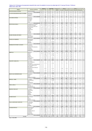 Tableau 4.6.2: Performances du programme national de lutte contre les maladies de carence des enfants âgés de 0- 11 mois par Province / Préfecture
<N >=N <N >=N 1ère prise 2éme prise 1ère prise 2éme prise 3éme prise
OUED ED-DAHAB-LAGOUIRA OUED ED-DAHAB 0 0 0 0 0 0 0 0 0 0 0
TOTAL REGION 0 0 0 0 0 0 0 0 0 0 0
LAAYOUNE-BOUJDOUR-SAKIA EL HAMRA BOUJDOUR 0 0 0 0 0 0 0 0 0 0 0
LAAYOUNE 0 169 0 120 0 21 38 38 0 2 0
TARFAYA 4 333 0 333 0 29 51 51 11 2 0
TOTAL REGION 4 502 0 453 0 50 89 89 11 4 0
GUELMIM-ES-SMARA ASSA-ZAG 0 266 0 136 0 50 57 56 13 10 0
ES-SEMARA 0 0 0 0 0 0 0 0 0 0 0
GUELMIM 5 6 890 5 6 492 5 968 1 012 1 026 99 25 0
TAN-TAN 6 408 6 275 0 38 42 41 1 4 0
TATA 24 10 200 21 9 992 17 1328 1239 1190 91 35 0
TOTAL REGION 35 17764 32 16895 22 2384 2350 2313 204 74 0
SOUSS-MASSA-DARAA AGADIR IDA OU TANANE 18 24 092 4 3 722 6 2 929 2 481 3 339 0 0 0
CHTOUKA-AIT BAHA 65 39 900 46 39 609 46 5673 5806 5 399 17 3 0
INEZGANE-AIT MELLOUL 7 8 715 11 8 744 7 1 251 1 125 1 131 0 0 0
OUARZAZATE 112 27 135 2 13 231 112 3 944 3 723 4 612 188 86 0
TINGHIR 37 22 298 32 7 706 37 4 115 3 592 3 726 0 0 0
TAROUDANT 132 73 568 68 42 128 132 9 893 7 853 9 810 0 0 0
TIZNIT 17 13 793 14 13 799 17 2 028 1 943 1 902 0 0 0
SIDI IFNI 30 5 297 14 5 265 14 638 610 611 12 0 0
ZAGORA 30 17 337 40 10 320 30 7 222 5 643 6 465 1495 494 0
TOTAL REGION 448 232135 231 144524 401 37693 32776 36995 1712 583 0
GHARB-CHRARDA-BNI HSSEN KENITRA 119 52 657 24 22 235 119 8 053 7 350 10 001 1 383 938 0
SIDI SLIMANE 59 7 628 27 3 854 30 4 234 3 392 3 543 13 0 0
SIDI KACEM 12 44 886 12 220 12 8 649 7 159 7 690 297 79 0
TOTAL REGION 190 105171 63 26309 161 20936 17901 21234 1693 1017 0
CHAOUIA-OUARDIGHA BENSLIMANE 8 13 838 8 6 860 8 2 534 2 192 2 165 0 10 0
KHOURIBGA 5 23 714 5 0 5 3 055 3 021 3 410 284 79 0
SETTAT 4 52 440 4 50 794 4 6 526 5 420 8 059 610 154 0
BERCHID 0 23 619 0 18 275 0 3 472 3 002 4 098 12 0 0
TOTAL REGION 17 113611 17 75929 17 15587 13635 17732 906 243 0
MARRAKECH-TENSIFT-AL HAOUZ AL HAOUZ 181 54 695 181 23050 181 10 495 8 715 9 414 168 25 1
CHICHAOUA 91 35 980 91 34 791 91 7 477 5 655 6 292 0 0 0
EL KELAA DES SRAGHNA 28 51 145 7 35 884 44 8 187 8 163 8 724 0 0 0
R'HAMNA 163 24 059 84 23 269 84 4 510 4 037 4 644 266 150 1
ESSAOUIRA 112 63 750 112 23999 112 8 923 7 642 7 720 178 0 1
MARRAKECH 7 33773 81 28 435 7 5 059 4 568 5 819 1320 782 0
TOTAL REGION 582 263402 556 169428 519 44651 38780 42613 1932 957 3
ORIENTAL BERKANE 0 11 704 0 0 0 1 508 1 210 1 268 37 37 0
FIGUIG 10 2 756 10 2 756 10 1 007 756 838 14 0 0
JRADA 7 6 260 4 4 734 7 1 071 1 052 1 056 0 0 0
NADOR 7 17 730 1 17 736 0 2 615 2 550 2 567 0 0 0
DRIOUCH 1 14 357 0 0 1 2 573 2 340 2 408 36 0 0
OUJDA ANJAD 4 5 927 3 2 647 4 809 786 796 0 0 0
TAOURIRT 1 6 050 12 6 039 0 1 326 1 089 1 298 0 0 0
TOTAL REGION 30 64784 30 33912 22 10909 9783 10231 87 37 0
GARAND CASABLANCA AIN CHOCK 0 0 0 0 0 0 0 0 0 0 0
HAY AL HASSANI 0 0 0 0 0 0 0 0 0 0 0
NOUACEUR 4 3 713 4 3 342 4 713 726 737 5 0 0
AIN SEBAA HAY MOHAMMADI 0 0 0 0 0 0 0 0 0 0 0
AL FIDA DERB SULTAN 0 0 0 0 0 0 0 0 0 0 0
BEN M'SICK 0 0 0 0 0 0 0 0 0 0 0
MY RCHID SIDI OTHMANE 0 0 0 0 0 0 0 0 0 0 0
MEDIOUNA 0 6 954 0 6 819 0 1 020 1 062 1 065 0 0 0
CASA ANFA 0 0 0 0 0 0 0 0 0 0 0
MOHAMMEDIA 0 1 477 0 1 477 0 225 187 187 0 0 0
SIDI BERNOUSSI 0 0 0 0 0 0 0 0 0 0 0
TOTAL REGION 4 12144 4 11638 4 1958 1975 1989 5 0 0
RABAT-SALE-ZEMMOUR-ZAIR KHEMISSET 0 24 171 0 11 862 0 4 841 4 501 4 615 149 81 0
RABAT 0 0 0 0 0 0 0 0 0 0 0
SALE 7 2697 5 2360 1 381 620 687 0 0 0
SKHIRATE-TEMARA 1 8 996 0 1 0 1 660 1 744 1 721 1 0 0
TOTAL REGION 8 35864 5 14223 1 6882 6865 7023 150 81 0
DOUKALA- ABDA EL JADIDA 3 52 559 3 37 698 3 8 449 7 560 6 363 52 0 0
SIDI BENNOUR 1 43 487 1 19 443 1 7 895 7 705 7 601 95 50 0
SAFI 6 77 752 6 0 6 7 662 6 270 8 019 0 0 0
YOUSSOUFIA 6 18 310 1 0 6 2 321 1 618 1 949 0 0 0
TOTAL REGION 16 192108 11 57141 16 26327 23153 23932 147 50 0
TADLA-AZILAL AZILAL 187 55 970 178 55 992 187 9 800 7 926 7 835 1091 38 0
BENI MELLAL 16 27 037 6 7 613 6 4 114 3 799 4 137 299 87 0
FQUIH BEN SALEH 6 45 290 1 18 491 2 6 505 6 203 6 396 38 0 0
TOTAL REGION 209 128297 185 82096 195 20419 17928 18368 1428 125 0
MEKNES-TAFILALET EL HAJEB 0 14 284 0 14 284 0 2 189 2 197 2 648 0 0 0
ERRACHIDIA 59 28 630 43 20 410 59 4 439 3 766 4 419 0 0 0
IFRANE 2 6 569 1 6 570 0 1 434 1 359 1 283 0 0 2
KHENIFRA 4 22 952 1 22 952 15 3 912 3 336 3 382 45 58 0
MIDELT 9 22 284 9 16 188 9 4 592 4 135 4 233 0 0 0
MEKNES 22 22162 0 0 22 2 944 2 947 3 385 28 0 0
TOTAL REGION 96 116881 54 80404 105 19510 17740 19350 73 58 2
FES-BOULMANE BOULEMANE 18 10 206 18 9 083 18 2 436 2 268 2 206 172 80 0
FES 2 6749 2 6666 0 638 619 838 0 0 0
SEFROU 85 18 172 85 11 839 85 2 740 2 536 2 504 168 145 0
MOULAY-YACOUB 87 29627 80 29685 83 4183 3807 3825 0 0 0
TOTAL REGION 192 64754 185 57273 186 9997 9230 9373 340 225 0
TAZA-AL HOCAIMA-TAOUNATE AL HOCEIMA 0 28 358 0 379 0 5 611 4 686 4 786 305 75 0
TAOUNATE 37 59 939 37 27 717 37 8 437 7 203 9 242 83 63 0
TAZA 30 34 147 30 27 568 30 5 065 4 141 5 903 352 42 0
GUERCIF 27 12 742 0 2 506 27 2 287 1 863 2 039 204 140 0
TOTAL RÉGION 94 135186 67 58170 94 21400 17893 21970 944 320 0
TANGER-TETOUAN CHEFCHAOUEN 50 48 166 34 3716 41 9625 7732 7803 581 47 4
FAHS ANJRA 10 12916 0 6404 5 1798 1622 1589 80 0 1
LARACHE 45 32829 7 10 170 20 5 735 5 284 5 323 555 117 0
TANGER ASSILAH 0 8054 0 8054 0 1 099 1 170 1 156 0 0 7
TETOUAN 37 18 899 21 11 466 37 2 893 2 656 2 681 170 77 0
OUAZZANE 8 17 730 8 5 157 8 3 747 3 421 4 081 179 121 0
MDIQ-FNIDEQ 1 584 0 431 1 73 100 100 4 0 0
TOTAL REGION 151 139 178 70 45 398 112 24 970 21 985 22 733 1 569 362 12
2 076 1 621 781 1 510 873 793 1 855 263 673 232 083 255 945 11 201 4 136 17
Source : SEIS, DPRF
Fer
VIT. A
Province et préfecture
VIT. DPoids/Age Poids/Taille
Régions
Ensemble
milieu rural, année 2013
Malnutris
depistés
115
 