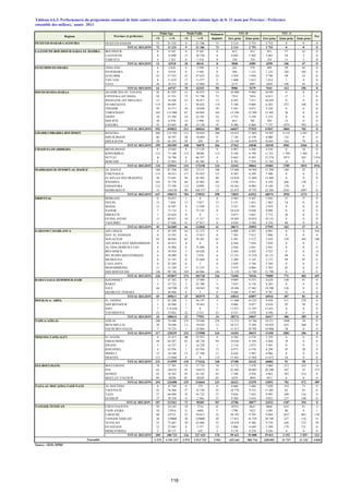 Tableau 4.6.3: Performances du programme national de lutte contre les maladies de carence des enfants âgés de 0- 11 mois par Province / Préfecture
<N >=N <N >=N 1ère prise 2éme prise 1ère prise 2éme prise 3éme prise
OUED ED-DAHAB-LAGOUIRA OUED ED-DAHAB 73 21 233 9 21 186 73 2 114 2 753 2 753 0 0 0
TOTAL REGION 73 21 233 9 21 186 73 2 114 2 753 2 753 0 0 0
LAAYOUNE-BOUJDOUR-SAKIA EL HAMRA BOUJDOUR 0 8 105 0 8 105 0 812 933 933 57 43 0
LAAYOUNE 8 33 090 12 30 720 8 4 892 5 502 5 463 38 2 0
TARFAYA 4 1 323 6 1 316 0 136 154 154 11 2 0
TOTAL REGION 12 42518 18 40141 8 5840 6589 6550 106 47 0
GUELMIM-ES-SMARA ASSA-ZAG 6 2 836 6 2 390 6 361 378 404 99 82 0
ES-SEMARA 0 6 618 0 5 546 0 926 1 121 1 123 105 102 0
GUELMIM 23 27 553 23 27 033 23 3 924 3 958 3 796 99 25 0
TAN-TAN 8 11 619 17 11 477 2 1 600 1 815 1 814 1 4 0
TATA 26 16 121 24 15 889 19 2175 2007 2024 108 43 0
TOTAL REGION 63 64747 70 62335 50 8986 9279 9161 412 256 0
SOUSS-MASSA-DARAA AGADIR IDA OU TANANE 26 81 293 12 24 673 14 10 980 9 964 10 991 0 0 0
CHTOUKA-AIT BAHA 92 51 531 73 51 798 73 7335 7418 6 813 17 3 0
INEZGANE-AIT MELLOUL 13 76 426 15 76 417 13 8 455 7 211 10 629 0 0 0
OUARZAZATE 114 46 095 2 30 822 114 5 188 4 804 6 262 272 106 0
TINGHIR 59 33 577 54 19 049 59 5 581 4 871 5 238 0 0 0
TAROUDANT 165 113 096 87 64 085 165 15 394 12 389 15 445 28 0 0
TIZNIT 18 23 784 14 23 791 18 3 733 3 220 3 153 0 0 0
SIDI IFNI 30 6 978 14 5 498 14 855 782 769 12 0 0
ZAGORA 35 23 043 40 12 128 35 8 506 6 866 7 737 1675 593 0
TOTAL REGION 552 455823 311 308261 505 66027 57525 67037 2004 702 0
GHARB-CHRARDA-BNI HSSEN KENITRA 206 114 705 111 78 024 206 18 012 17 803 19 997 4 133 3 287 0
SIDI SLIMANE 60 24 397 28 18 604 31 7 156 6 158 6 080 132 0 0
SIDI KACEM 29 63 183 29 250 29 12 194 10 079 10 841 316 79 0
TOTAL REGION 295 202285 168 96878 266 37362 34040 36918 4581 3366 0
CHAOUIA-OUARDIGHA BENSLIMANE 8 33 842 8 17 129 8 4 907 4 560 4 526 0 10 0
KHOURIBGA 112 72 100 112 48386 112 9 168 9 198 11 221 1 704 1 303 0
SETTAT 4 76 796 4 66 357 4 9 665 8 365 12 274 1073 502 3 916
BERCHID 0 52 803 0 40 286 0 8 702 7 939 11 383 12 0 0
TOTAL REGION 124 235541 124 172158 124 32442 30062 39404 2789 1815 3916
MARRAKECH-TENSIFT-AL HAOUZ AL HAOUZ 186 67 296 245 23115 186 12 666 10 584 11 290 168 25 1
CHICHAOUA 115 44 913 117 43 925 115 8 583 6 599 7 498 0 0 0
EL KELAA DES SRAGHNA 58 72 641 56 45 302 80 14 810 11 684 12 464 0 0 0
R'HAMNA 163 35 776 84 25 803 84 5 530 4 911 6 329 266 150 1
ESSAOUIRA 112 73 709 112 23999 112 10 561 8 989 9 189 178 0 1
MARRAKECH 13 156138 90 108 377 13 21 675 19 755 22 204 2341 1097 0
TOTAL REGION 647 450473 704 270521 590 73825 62522 68974 2953 1272 3
ORIENTAL BERKANE 0 34 031 1 0 0 4 965 4 447 5 056 37 37 0
FIGUIG 12 7 838 13 7 837 12 2 151 1 851 1 963 14 0 0
JRADA 13 16 387 9 11 950 13 2 321 2 441 2 419 0 0 0
NADOR 7 73 132 2 73 147 0 10 618 9 920 9 898 0 0 0
DRIOUCH 1 22 624 0 0 1 4 073 3 661 3 772 36 0 0
OUJDA ANJAD 15 80 627 10 11 317 15 10 485 10 033 10 153 8 0 0
TAOURIRT 1 27 846 31 27 817 0 4 058 3 540 4 334 88 0 0
TOTAL REGION 49 262485 66 132068 41 38671 35893 37595 183 37 0
GARAND CASABLANCA AIN CHOCK 4 45 259 16 31 273 4 6 008 6 287 6 085 0 0 103
HAY AL HASSANI 0 33 391 0 13 815 0 7 305 7 812 7 806 0 0 0
NOUACEUR 65 48 044 65 39 201 65 5 301 5 372 5 429 539 385 180
AIN SEBAA HAY MOHAMMADI 0 45 013 0 6 0 6 564 7 038 7 038 0 0 1
AL FIDA DERB SULTAN 0 35 904 8 35 896 0 5 026 5 041 5 041 0 0 0
BEN M'SICK 4 34 910 7 34 626 4 4 564 4 502 4 525 0 0 13
MY RCHID SIDI OTHMANE 6 58 099 0 5 674 6 15 231 15 218 16 131 88 0 0
MEDIOUNA 0 25 743 0 25 608 0 3 209 3 145 3 173 99 97 8
CASA ANFA 0 45 205 0 3 0 5 039 5 746 5 769 0 0 2
MOHAMMEDIA 11 31 549 9 31 552 11 3 919 4 066 5 383 45 0 0
SIDI BERNOUSSI 146 90 740 169 84 086 146 12 139 12 709 12 709 0 0 0
TOTAL REGION 236 493857 274 301740 236 74305 76936 79089 771 482 307
RABAT-SALE-ZEMMOUR-ZAIR KHEMISSET 1 47 383 0 15 909 1 9 009 8 553 8 628 149 81 0
RABAT 3 55 722 3 22 700 3 7 835 8 176 8 293 0 0 0
SALE 64 165700 22 165363 18 18 484 17 861 18 208 126 0 0
SKHIRATE-TEMARA 1 40 806 0 3 0 9 686 9 307 9 787 32 0 0
TOTAL REGION 69 309611 25 203975 22 45014 43897 44916 307 81 0
DOUKALA- ABDA EL JADIDA 3 82 208 3 56 197 3 11 606 10 523 9 428 311 239 0
SIDI BENNOUR 1 50 940 1 19 443 1 9 066 9 057 8 810 95 50 0
SAFI 7 114 444 7 0 7 13 071 11 397 13 631 0 0 0
YOUSSOUFIA 23 33 022 22 2 312 23 4 531 3 070 4 548 0 0 0
TOTAL REGION 34 280614 33 77952 34 38274 34047 36417 406 289 0
TADLA-AZILAL AZILAL 280 76 940 219 74 846 228 12 535 10 766 10 521 1408 38 0
BENI MELLAL 30 76 696 13 19 658 13 10 231 9 180 10 029 635 268 0
FQUIH BEN SALEH 7 74 723 1 25 084 3 11 417 10 705 10 900 38 0 0
TOTAL REGION 317 228359 233 119588 244 34183 30651 31450 2081 306 0
MEKNES-TAFILALET EL HAJEB 0 35 473 10 35 952 0 4 586 4 576 5 559 0 0 0
ERRACHIDIA 94 64 287 82 48 730 94 10 036 8 549 9 468 18 0 0
IFRANE 3 16 227 2 16 228 1 3 118 2 973 2 941 0 0 2
KHENIFRA 4 42 956 1 42 956 15 6 973 6 158 6 298 45 58 0
MIDELT 15 34 188 15 27 760 15 6 626 5 983 6 066 0 0 0
MEKNES 115 121868 0 0 115 15 841 15 903 15 672 28 0 0
TOTAL REGION 231 314999 110 171626 240 47180 44142 46004 91 58 2
FES-BOULMANE BOULEMANE 18 17 301 18 17 718 18 4 172 3 478 3 068 213 103 16
FES 62 144335 45 144252 43 22 402 20 003 20 208 107 55 373
SEFROU 85 34 562 85 24 345 85 5 388 4 920 4 863 383 314 0
MOULAY-YACOUB 89 30290 81 30349 85 4259 3894 3912 0 0 0
TOTAL REGION 254 226488 229 216664 231 36221 32295 32051 703 472 389
TAZA-AL HOCAIMA-TAOUNATE AL HOCEIMA 0 47 749 0 379 0 8 606 7 686 7 820 318 75 0
TAOUNATE 43 76 366 37 32 538 43 10 776 9 332 11 685 83 63 0
TAZA 37 66 888 35 54 722 37 9 036 7 443 9 995 449 116 0
GUERCIF 27 30 558 0 2 566 27 4 368 3 616 4 022 337 140 0
TOTAL RÉGION 107 221561 72 90205 107 32786 28077 33522 1187 394 0
TANGER-TETOUAN CHEFCHAOUEN 50 54 545 34 3716 41 10355 8641 8666 610 81 4
FAHS ANJRA 10 12916 0 6404 5 1798 1622 1589 80 0 1
LARACHE 60 65531 22 39 612 35 10 193 9 703 9 884 1627 965 138
TANGER ASSILAH 20 129008 20 129008 20 17 831 16 729 20 749 227 116 31
TETOUAN 55 72 667 39 43 096 55 10 078 9 388 9 378 426 272 39
OUAZZANE 12 25 885 8 5 157 12 5 006 4 649 5 309 179 121 0
MDIQ-FNIDEQ 2 20 171 3 432 2 4 170 4 276 3 436 4 0 0
TOTAL REGION 209 380 723 126 227 425 170 59 431 55 008 59 011 3 153 1 555 213
3 272 4 191 317 2 572 2 512 723 2 941 632 661 583 716 630 852 21 727 11 132 4 830
Source : SEIS, DPRF
Fer
VIT. A
Ensemble
Malnutris
depistés
ensemble des milieux, année 2013
VIT. D
Régions Province et préfecture
Poids/Age Poids/Taille
116
 