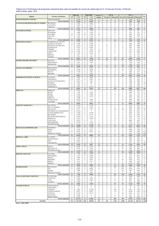 Tableau 4.6.4: Performances du programme national de lutte contre les maladies de carence des enfants âgés de 12- 23 mois par Province / Préfecture
<N >=N <N >=N 1ère prise 2éme prise 1ère prise 2éme prise 3éme prise
OUED ED-DAHAB-LAGOUIRA OUED ED-DAHAB 11 10 496 0 10 507 11 0 0 0 2766 2218 0
TOTAL REGION 11 10 496 0 10 507 11 0 0 0 2766 2218 0
LAAYOUNE-BOUJDOUR-SAKIA EL HAMRA BOUJDOUR 0 6 469 0 6 469 0 0 0 0 841 720 0
LAAYOUNE 13 14 018 5 12 557 5 0 0 0 4976 4713 0
TARFAYA 0 636 0 629 0 0 0 0 91 54 0
TOTAL REGION 13 21123 5 19655 5 0 0 0 5908 5487 0
GUELMIM-ES-SMARA ASSA-ZAG 1 1 360 1 1 230 1 0 25 0 179 222 0
ES-SEMARA 1 3 068 0 2 558 0 0 0 0 1735 921 0
GUELMIM 20 13 389 20 13 389 20 0 0 0 2926 2724 3
TAN-TAN 9 5 102 9 5 102 9 0 0 2 1665 1397 0
TATA 1 2 479 2 2 444 1 0 1 2 699 714 11
TOTAL REGION 32 25398 32 24723 31 0 26 4 7204 5978 14
SOUSS-MASSA-DARAA AGADIR IDA OU TANANE 3 23 924 21 12 811 3 1 52 64 7215 7000 0
CHTOUKA-AIT BAHA 12 5 499 12 5 999 5 0 6 4 1695 1200 0
INEZGANE-AIT MELLOUL 11 32 832 4 33 839 3 27 27 6 8448 6996 0
OUARZAZATE 1 9 355 0 8 699 1 0 0 0 1481 1450 0
TINGHIR 17 3 292 17 3 032 17 0 0 0 1345 1256 0
TAROUDANT 20 16 563 2 10 075 20 0 0 0 6215 4429 0
TIZNIT 0 4 104 0 4 104 0 0 0 0 1211 950 0
SIDI IFNI 0 618 0 131 0 0 7 6 141 116 0
ZAGORA 4 2 147 0 746 4 0 0 0 954 768 0
TOTAL REGION 68 98334 56 79436 53 28 92 80 28705 24165 0
GHARB-CHRARDA-BNI HSSEN KENITRA 2 27 213 4 26 039 2 62 18 87 6 685 4 976 1
SIDI SLIMANE 0 5 341 0 4 708 0 0 0 0 1 709 1 682 0
SIDI KACEM 28 8 751 9 19 9 0 0 107 2984 2263 0
TOTAL REGION 30 41305 13 30766 11 62 18 194 11378 8921 1
CHAOUIA-OUARDIGHA BENSLIMANE 1 11 011 0 4 705 0 0 0 0 2156 2148 0
KHOURIBGA 6 24 948 6 24948 6 0 0 142 5 209 4 776 0
SETTAT 0 11 205 0 7 661 0 0 0 5 2803 2217 36
BERCHID 0 11 411 0 8 485 0 0 0 191 5907 4174 0
TOTAL REGION 7 58575 6 45799 6 0 0 338 16075 13315 36
MARRAKECH-TENSIFT-AL HAOUZ AL HAOUZ 10 5 088 7 5088 7 0 0 0 1859 1145 0
CHICHAOUA 24 4 492 23 4 487 24 0 0 0 1207 1034 0
EL KELAA DES SRAGHNA 11 10 073 3 5 661 11 0 0 0 3400 3098 0
R'HAMNA 0 3 892 0 846 0 17 0 35 1604 1402 96
ESSAOUIRA 0 5 958 0 0 0 0 0 0 1556 1002 0
MARRAKECH 12 53073 12 36 072 12 0 159 113 16056 12436 9
TOTAL REGION 57 82576 45 52154 54 17 159 148 25682 20117 105
ORIENTAL BERKANE 0 9 955 0 0 0 0 0 0 3469 2529 0
FIGUIG 3 3 160 3 3 160 3 9 7 0 1085 610 0
JRADA 2 4 384 2 3 098 2 0 0 0 1272 1174 17
NADOR 0 16 284 1 16 283 0 0 0 0 6989 5626 0
DRIOUCH 1 3 000 0 0 1 0 0 0 1257 1123 0
OUJDA ANJAD 3 39 436 1 4 896 2 0 0 43 9569 9062 6
TAOURIRT 0 7 577 0 7 577 0 0 0 0 2877 2733 0
TOTAL REGION 9 83796 7 35014 8 9 7 43 26518 22857 23
GARAND CASABLANCA AIN CHOCK 8 19 269 1 12 596 1 0 0 0 6136 5638 0
HAY AL HASSANI 0 14 167 0 6 047 0 0 0 0 6299 6346 0
NOUACEUR 22 8 757 22 5 192 22 0 40 120 4526 3938 60
AIN SEBAA HAY MOHAMMADI 5 22 974 0 5 0 0 0 0 7022 6391 6
AL FIDA DERB SULTAN 0 18 386 0 18 386 0 0 0 0 4594 4322 1
BEN M'SICK 9 22 962 6 22 753 6 0 0 0 4535 4424 0
MY RCHID SIDI OTHMANE 1 28 410 1 2 416 1 0 0 0 7824 7136 0
MEDIOUNA 3 13 814 3 14 078 3 0 54 54 1775 1716 85
CASA ANFA 1 24 012 0 0 1 0 0 0 4808 4782 17
MOHAMMEDIA 6 14 870 4 14 872 4 0 0 0 5126 4871 0
SIDI BERNOUSSI 63 54 387 57 51 080 57 0 0 0 11972 11352 0
TOTAL REGION 118 242008 94 147425 95 0 94 174 64617 60916 169
RABAT-SALE-ZEMMOUR-ZAIR KHEMISSET 0 7 061 0 1 218 0 0 0 40 3931 3421 0
RABAT 1 24 482 4 9 713 1 0 0 0 7690 7100 0
SALE 42 91476 95 87952 95 0 37 32 17287 15632 213
SKHIRATE-TEMARA 7 23 146 0 7 0 0 0 73 8191 7608 160
TOTAL REGION 50 146165 99 98890 96 0 37 145 37099 33761 373
DOUKALA- ABDA EL JADIDA 0 13 340 0 7 582 0 0 0 44 2684 1893 0
SIDI BENNOUR 0 1 805 0 0 0 0 0 0 1050 1028
SAFI 5 19 646 5 0 5 0 0 0 5235 4059 0
YOUSSOUFIA 30 6 912 36 1 125 30 0 0 0 2347 1815 60
TOTAL REGION 35 41703 41 8707 35 0 0 44 11316 8795 60
TADLA-AZILAL AZILAL 22 6 866 16 6 796 16 0 0 64 1585 1659 2
BENI MELLAL 6 19 797 2 3 834 6 0 0 34 5606 4834 0
FQUIH BEN SALEH 1 15 104 0 2 586 0 0 1 0 4508 3865 0
TOTAL REGION 29 41767 18 13216 22 0 1 98 11699 10358 2
MEKNES-TAFILALET EL HAJEB 0 7 949 0 7 949 0 0 0 0 2584 2251 1
ERRACHIDIA 31 12 713 31 10 019 31 0 0 0 5114 4934 0
IFRANE 0 4 699 0 4 699 0 0 0 0 1636 984 34
KHENIFRA 0 8 891 0 8 891 0 0 23 65 2920 2732 0
MIDELT 5 4 547 1 4 431 5 0 0 0 1980 1662 0
MEKNES 7 51526 0 0 7 0 0 78 12130 10875 3
TOTAL REGION 43 90325 32 35989 43 0 23 143 26364 23438 38
FES-BOULMANE BOULEMANE 0 3 642 0 3 393 0 0 243 420 626 547 60
FES 21 63060 21 62868 21 3 0 698 20454 17015 0
SEFROU 1 4 200 1 3 261 1 0 0 28 1997 1505 0
MOULAY-YACOUB 0 328 0 328 0 0 0 0 83 82 0
TOTAL REGION 22 71230 22 69850 22 3 243 1146 23160 19149 60
TAZA-AL HOCAIMA-TAOUNATE AL HOCEIMA 0 8 439 0 0 0 0 0 0 2839 2680 70
TAOUNATE 3 6 390 0 2 056 3 0 0 0 2363 2111 0
TAZA 23 15 020 2 12 061 2 0 52 49 4053 3482 0
GUERCIF 0 5 094 0 33 0 0 0 0 1871 1694 0
TOTAL RÉGION 26 34943 2 14150 5 0 52 49 11126 9967 70
TANGER-TETOUAN CHEFCHAOUEN 0 3 298 0 0 0 0 0 0 720 464 0
FAHS ANJRA 0 0 0 0 0 0 0 0 0 0 0
LARACHE 7 13936 6 12 526 6 0 168 70 4013 2594 0
TANGER ASSILAH 5 50722 57 50707 5 7 119 4 16558 12597 132
TETOUAN 5 23 163 5 18 571 5 0 2 125 6165 5137 73
OUAZZANE 1 4 268 0 0 1 0 0 0 1011 852 0
MDIQ-FNIDEQ 3 8 228 8 2 3 0 0 0 3440 2655 0
TOTAL REGION 21 103 615 76 81 806 20 7 289 199 31 907 24 299 205
571 1 193 359 548 768 087 517 126 1 041 2 805 341 524 293 741 1 156
Source : SEIS, DPRF
Malnutris
depistés
Province et préfecture
VIT. A
Ensemble
Fer
milieu urbain, année 2013
VIT. DPoids/Age Poids/Taille
Régions
117
 
