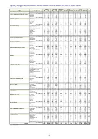 Tableau 4.6.5: Performances du programme national de lutte contre les maladies de carence des enfants âgés de 12- 23 mois par Province / Préfecture
<N >=N <N >=N 1ère prise 2éme prise 1ère prise 2éme prise 3éme prise
OUED ED-DAHAB-LAGOUIRA OUED ED-DAHAB 0 0 0 0 0 0 0 0 0 0 0
TOTAL REGION 0 0 0 0 0 0 0 0 0 0 0
LAAYOUNE-BOUJDOUR-SAKIA EL HAMRA BOUJDOUR 0 0 0 0 0 0 0 0 0 0 0
LAAYOUNE 0 118 0 90 0 0 0 0 11 16 0
TARFAYA 0 177 2 175 0 0 1 9 36 8 0
TOTAL REGION 0 295 2 265 0 0 1 9 47 24 0
GUELMIM-ES-SMARA ASSA-ZAG 0 172 2 88 0 0 2 2 52 41 0
ES-SEMARA 0 0 0 0 0 0 0 0 0 0 0
GUELMIM 7 4 115 7 3 934 7 0 58 1 900 764 0
TAN-TAN 0 297 0 192 0 0 0 0 38 37 0
TATA 5 5 421 1 5 162 5 15 42 8 1093 866 0
TOTAL REGION 12 10005 10 9376 12 15 102 11 2083 1708 0
SOUSS-MASSA-DARAA AGADIR IDA OU TANANE 4 9 297 9 1 527 4 0 0 0 3119 2815 0
CHTOUKA-AIT BAHA 34 18 687 29 18 549 34 0 1 55 4811 4216 0
INEZGANE-AIT MELLOUL 0 4 311 7 4 304 0 0 0 52 888 857 0
OUARZAZATE 6 9 948 1 5 008 6 1 50 6 3982 4102 0
TINGHIR 4 7 515 3 2 106 4 0 1 0 3178 3028 22
TAROUDANT 68 35 104 34 20 597 68 0 0 8 8947 6808 0
TIZNIT 8 5 514 8 5 514 8 0 0 8 1684 1400 0
SIDI IFNI 7 2 103 7 2 102 7 0 30 1 535 342 0
ZAGORA 5 5 994 28 3 056 5 128 104 104 3936 3912 0
TOTAL REGION 136 98473 126 62763 136 129 186 234 31080 27480 22
GHARB-CHRARDA-BNI HSSEN KENITRA 54 19 549 4 12 133 54 83 125 116 7 092 5 390 105
SIDI SLIMANE 3 2 149 1 1 022 3 0 52 12 2 628 2 168 7
SIDI KACEM 6 19 775 6 56 6 0 23 0 6244 4948 1
TOTAL REGION 63 41473 11 13211 63 83 200 128 15964 12506 113
CHAOUIA-OUARDIGHA BENSLIMANE 0 6 858 131 3 372 0 0 0 34 2097 1970 0
KHOURIBGA 1 8 536 3 0 1 0 0 55 2 751 2 069 82
SETTAT 2 18 986 51 18 441 2 0 120 131 6980 5114 0
BERCHID 0 8 782 0 6 183 0 0 0 64 3587 3027 4
TOTAL REGION 3 43162 185 27996 3 0 120 284 15415 12180 86
MARRAKECH-TENSIFT-AL HAOUZ AL HAOUZ 67 28 797 67 13622 67 33 19 41 8034 6633 10
CHICHAOUA 28 18 973 28 18 708 28 0 0 160 5711 4746 26
EL KELAA DES SRAGHNA 16 18 517 11 12 055 11 0 0 0 8059 7230 0
R'HAMNA 47 7 601 47 7 586 47 0 103 79 4093 3138 0
ESSAOUIRA 55 27 236 55 11092 55 1 70 19 5915 4497 8
MARRAKECH 51 12348 52 10 986 51 0 24 44 4404 3762 3
TOTAL REGION 264 113472 260 74049 259 34 216 343 36216 30006 47
ORIENTAL BERKANE 0 3 981 0 0 0 0 0 9 1387 1284 0
FIGUIG 11 1 875 18 1 868 11 13 56 11 813 435 0
JRADA 4 2 993 2 2 174 4 0 0 2 918 785 0
NADOR 0 6 410 0 6 410 0 0 0 0 2224 2369 0
DRIOUCH 0 6 417 0 0 0 0 0 0 1967 1851 0
OUJDA ANJAD 2 3 188 2 1 475 2 0 0 0 745 753 0
TAOURIRT 0 3 330 14 3 316 0 0 0 0 1326 1224 0
TOTAL REGION 17 28194 36 15243 17 13 56 22 9380 8701 0
GARAND CASABLANCA AIN CHOCK 0 0 0 0 0 0 0 0 0 0 0
HAY AL HASSANI 0 0 0 0 0 0 0 0 0 0 0
NOUACEUR 1 2 096 0 1 965 1 0 0 0 683 852 2
AIN SEBAA HAY MOHAMMADI 0 0 0 0 0 0 0 0 0 0 0
AL FIDA DERB SULTAN 0 0 0 0 0 0 0 0 0 0 0
BEN M'SICK 0 0 0 0 0 0 0 0 0 0 0
MY RCHID SIDI OTHMANE 0 0 0 0 0 0 0 0 0 0 0
MEDIOUNA 0 2 503 0 2 534 0 2 1 0 4944 862 0
CASA ANFA 0 0 0 0 0 0 0 0 0 0 0
MOHAMMEDIA 0 459 0 459 0 0 0 0 142 145 0
SIDI BERNOUSSI 0 0 0 0 0 0 0 0 0 0 0
TOTAL REGION 1 5058 0 4958 1 2 1 0 5769 1859 2
RABAT-SALE-ZEMMOUR-ZAIR KHEMISSET 3 8 951 3 4 893 3 13 54 0 4062 3424 0
RABAT 0 0 0 0 0 0 0 0 0 0 0
SALE 0 1057 1 921 0 0 0 9 788 682 0
SKHIRATE-TEMARA 0 5 306 0 2 0 0 0 0 1821 1386 0
TOTAL REGION 3 15314 4 5816 3 13 54 9 6671 5492 0
DOUKALA- ABDA EL JADIDA 5 21 962 5 16 768 5 81 19 27 4772 3175 0
SIDI BENNOUR 0 17 444 2 10 093 0 0 0 85 6860 5315 37
SAFI 1 35 425 1 0 1 0 0 0 7272 5826 0
YOUSSOUFIA 6 3 224 7 0 6 0 115 117 1623 1363 0
TOTAL REGION 12 78055 15 26861 12 81 134 229 20527 15679 37
TADLA-AZILAL AZILAL 148 21 155 149 21 143 148 117 167 214 5213 5136 90
BENI MELLAL 6 9 770 0 564 6 0 15 0 3518 3279 30
FQUIH BEN SALEH 1 16 630 0 6 049 1 0 2 9 6081 5234 0
TOTAL REGION 155 47555 149 27756 155 117 184 223 14812 13649 120
MEKNES-TAFILALET EL HAJEB 0 6 231 1 6 230 0 0 0 5 2231 1954 0
ERRACHIDIA 172 12 565 117 7 927 172 4 9 7 4068 3901 0
IFRANE 0 3 825 0 3 829 0 0 0 6 1210 1015 20
KHENIFRA 0 8 847 2 8 841 0 0 80 72 2851 2306 0
MIDELT 36 9 341 36 6 724 36 8 7 35 4028 3503 0
MEKNES 10 9151 42 0 10 0 0 0 3009 2422 24
TOTAL REGION 218 49960 198 33551 218 12 96 125 17397 15101 44
FES-BOULMANE BOULEMANE 3 4 153 92 3 561 3 16 20 78 1733 1592 123
FES 0 3892 0 3859 0 0 0 0 798 743 0
SEFROU 26 6 379 127 3 753 26 6 7 8 2122 2006 36
MOULAY-YACOUB 155 14947 158 14976 155 0 0 0 3334 3066 0
TOTAL REGION 184 29371 377 26149 184 22 27 86 7987 7407 159
TAZA-AL HOCAIMA-TAOUNATE AL HOCEIMA 0 9 639 1 90 0 0 0 0 3522 3310 0
TAOUNATE 24 22 296 131 11 297 24 0 0 0 8100 6659 16
TAZA 6 14 038 9 11 661 6 9 27 25 4373 3240 1
GUERCIF 9 3 870 0 846 9 1 3 19 1372 1179 3
TOTAL RÉGION 39 49843 141 23894 39 10 30 44 17367 14388 20
TANGER-TETOUAN CHEFCHAOUEN 2 14 989 2 920 2 8 0 0 5296 4399 5
FAHS ANJRA 0 5372 0 2487 0 0 20 56 1242 1058 24
LARACHE 70 10987 159 5 136 70 0 11 1 4384 3351 822
TANGER ASSILAH 0 4587 0 4587 0 0 0 0 1126 1013 8
TETOUAN 13 8 119 9 5 301 13 6 17 68 1949 1668 9
OUAZZANE 3 5 498 40 1 986 3 0 19 110 3603 3323 2
MDIQ-FNIDEQ 2 216 0 109 2 0 8 3 75 68 0
TOTAL REGION 90 49 768 210 20 526 90 14 75 238 17 675 14 880 870
1 197 659 998 1 724 372 414 1 192 545 1 482 1 985 218 390 181 060 1 520
Source : SEIS, DPRF
Ensemble
Fer
VIT. AVIT. DPoids/TaillePoids/Age
milieu rural, année 2013
Province et préfectureRégions
Malnutris
depistés
118
 