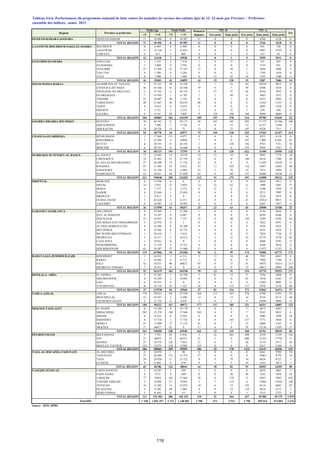 Tableau 4.6.6: Performances du programme national de lutte contre les maladies de carence des enfants âgés de 12- 23 mois par Province / Préfecture
ensemble des milieux, année 2013
<N >=N <N >=N 1ère prise 2éme prise 1ère prise 2éme prise 3éme prise
OUED ED-DAHAB-LAGOUIRA OUED ED-DAHAB 11 10 496 0 10 507 11 0 0 0 2766 2218 0
TOTAL REGION 11 10 496 0 10 507 11 0 0 0 2766 2218 0
LAAYOUNE-BOUJDOUR-SAKIA EL HAMRA BOUJDOUR 0 6 469 0 6 469 0 0 0 0 841 720 0
LAAYOUNE 13 14 136 5 12 647 5 0 0 0 4987 4729 0
TARFAYA 0 813 2 804 0 0 1 9 127 62 0
TOTAL REGION 13 21418 7 19920 5 0 1 9 5955 5511 0
GUELMIM-ES-SMARA ASSA-ZAG 1 1 532 3 1 318 1 0 27 2 231 263 0
ES-SEMARA 1 3 068 0 2 558 0 0 0 0 1735 921 0
GUELMIM 27 17 504 27 17 323 27 0 58 1 3826 3488 3
TAN-TAN 9 5 399 9 5 294 9 0 0 2 1703 1434 0
TATA 6 7 900 3 7 606 6 15 43 10 1792 1580 11
TOTAL REGION 44 35403 42 34099 43 15 128 15 9287 7686 14
SOUSS-MASSA-DARAA AGADIR IDA OU TANANE 7 33 221 30 14 338 7 1 52 64 10334 9815 0
CHTOUKA-AIT BAHA 46 24 186 41 24 548 39 0 7 59 6506 5416 0
INEZGANE-AIT MELLOUL 11 37 143 11 38 143 3 27 27 58 9336 7853 0
OUARZAZATE 7 19 303 1 13 707 7 1 50 6 5463 5552 0
TINGHIR 21 10 807 20 5 138 21 0 1 0 4523 4284 22
TAROUDANT 88 51 667 36 30 672 88 0 0 8 15162 11237 0
TIZNIT 8 9 618 8 9 618 8 0 0 8 2895 2350 0
SIDI IFNI 7 2 721 7 2 233 7 0 37 7 676 458 0
ZAGORA 9 8 141 28 3 802 9 128 104 104 4890 4680 0
TOTAL REGION 204 196807 182 142199 189 157 278 314 59785 51645 22
GHARB-CHRARDA-BNI HSSEN KENITRA 56 46 762 8 38 172 56 145 143 203 13 777 10 366 106
SIDI SLIMANE 3 7 490 1 5 730 3 0 52 12 4 337 3 850 7
SIDI KACEM 34 28 526 15 75 15 0 23 107 9228 7211 1
TOTAL REGION 93 82778 24 43977 74 145 218 322 27342 21427 114
CHAOUIA-OUARDIGHA BENSLIMANE 1 17 869 131 8 077 0 0 0 34 4253 4118 0
KHOURIBGA 7 33 484 9 24948 7 0 0 197 7 960 6 845 82
SETTAT 2 30 191 51 26 102 2 0 120 136 9783 7331 36
BERCHID 0 20 193 0 14 668 0 0 0 255 9494 7201 4
TOTAL REGION 10 101737 191 73795 9 0 120 622 31490 25495 122
MARRAKECH-TENSIFT-AL HAOUZ AL HAOUZ 77 33 885 74 18710 74 33 19 41 9893 7778 10
CHICHAOUA 52 23 465 51 23 195 52 0 0 160 6918 5780 26
EL KELAA DES SRAGHNA 27 28 590 14 17 716 22 0 0 0 11459 10328 0
R'HAMNA 47 11 493 47 8 432 47 17 103 114 5697 4540 96
ESSAOUIRA 55 33 194 55 11092 55 1 70 19 7471 5499 8
MARRAKECH 63 65421 64 47 058 63 0 183 157 20460 16198 12
TOTAL REGION 321 196048 305 126203 313 51 375 491 61898 50123 152
ORIENTAL BERKANE 0 13 936 0 0 0 0 0 9 4856 3813 0
FIGUIG 14 5 035 21 5 028 14 22 63 11 1898 1045 0
JRADA 6 7 377 4 5 272 6 0 0 2 2190 1959 17
NADOR 0 22 694 1 22 693 0 0 0 0 9213 7995 0
DRIOUCH 1 9 417 0 0 1 0 0 0 3224 2974 0
OUJDA ANJAD 5 42 624 3 6 371 4 0 0 43 10314 9815 6
TAOURIRT 0 10 907 14 10 893 0 0 0 0 4203 3957 0
TOTAL REGION 26 111990 43 50257 25 22 63 65 35898 31558 23
GARAND CASABLANCA AIN CHOCK 8 19 269 1 12 596 1 0 0 0 6136 5638 0
HAY AL HASSANI 0 14 167 0 6 047 0 0 0 0 6299 6346 0
NOUACEUR 23 10 853 22 7 157 23 0 40 120 5209 4790 62
AIN SEBAA HAY MOHAMMADI 5 22 974 0 5 0 0 0 0 7022 6391 6
AL FIDA DERB SULTAN 0 18 386 0 18 386 0 0 0 0 4594 4322 1
BEN M'SICK 9 22 962 6 22 753 6 0 0 0 4535 4424 0
MY RCHID SIDI OTHMANE 1 28 410 1 2 416 1 0 0 0 7824 7136 0
MEDIOUNA 3 16 317 3 16 612 3 2 55 54 6719 2578 85
CASA ANFA 1 24 012 0 0 1 0 0 0 4808 4782 17
MOHAMMEDIA 6 15 329 4 15 331 4 0 0 0 5268 5016 0
SIDI BERNOUSSI 63 54 387 57 51 080 57 0 0 0 11972 11352 0
TOTAL REGION 119 247066 94 152383 96 2 95 174 70386 62775 171
RABAT-SALE-ZEMMOUR-ZAIR KHEMISSET 3 16 012 3 6 111 3 13 54 40 7993 6845 0
RABAT 1 24 482 4 9 713 1 0 0 0 7690 7100 0
SALE 42 92533 96 88873 95 0 37 41 18075 16314 213
SKHIRATE-TEMARA 7 28 452 0 9 0 0 0 73 10012 8994 160
TOTAL REGION 53 161479 103 104706 99 13 91 154 43770 39253 373
DOUKALA- ABDA EL JADIDA 5 35 302 5 24 350 5 81 19 71 7456 5068 0
SIDI BENNOUR 0 19 249 2 10 093 0 0 0 85 7910 6343 37
SAFI 6 55 071 6 0 6 0 0 0 12507 9885 0
YOUSSOUFIA 36 10 136 43 1 125 36 0 115 117 3970 3178 60
TOTAL REGION 47 119758 56 35568 47 81 134 273 31843 24474 97
TADLA-AZILAL AZILAL 170 28 021 165 27 939 164 117 167 278 6798 6795 92
BENI MELLAL 12 29 567 2 4 398 12 0 15 34 9124 8113 30
FQUIH BEN SALEH 2 31 734 0 8 635 1 0 3 9 10589 9099 0
TOTAL REGION 184 89322 167 40972 177 117 185 321 26511 24007 122
MEKNES-TAFILALET EL HAJEB 0 14 180 1 14 179 0 0 0 5 4815 4205 1
ERRACHIDIA 203 25 278 148 17 946 203 4 9 7 9182 8835 0
IFRANE 0 8 524 0 8 528 0 0 0 6 2846 1999 54
KHENIFRA 0 17 738 2 17 732 0 0 103 137 5771 5038 0
MIDELT 41 13 888 37 11 155 41 8 7 35 6008 5165 0
MEKNES 17 60677 42 0 17 0 0 78 15139 13297 27
TOTAL REGION 261 140285 230 69540 261 12 119 268 43761 38539 82
FES-BOULMANE BOULEMANE 3 7 795 92 6 954 3 16 263 498 2359 2139 183
FES 21 66952 21 66727 21 3 0 698 21252 17758 0
SEFROU 27 10 579 128 7 014 27 6 7 36 4119 3511 36
MOULAY-YACOUB 155 15275 158 15304 155 0 0 0 3417 3148 0
TOTAL REGION 206 100601 399 95999 206 25 270 1232 31147 26556 219
TAZA-AL HOCAIMA-TAOUNATE AL HOCEIMA 0 18 078 1 90 0 0 0 0 6361 5990 70
TAOUNATE 27 28 686 131 13 353 27 0 0 0 10463 8770 16
TAZA 29 29 058 11 23 722 8 9 79 74 8426 6722 1
GUERCIF 9 8 964 0 879 9 1 3 19 3243 2873 3
TOTAL RÉGION 65 84786 143 38044 44 10 82 93 28493 24355 90
TANGER-TETOUAN CHEFCHAOUEN 2 18 287 2 920 2 8 0 0 6016 4863 5
FAHS ANJRA 0 5372 0 2487 0 0 20 56 1242 1058 24
LARACHE 77 24923 165 17 662 76 0 179 71 8397 5945 822
TANGER ASSILAH 5 55309 57 55294 5 7 119 4 17684 13610 140
TETOUAN 18 31 282 14 23 872 18 6 19 193 8114 6805 82
OUAZZANE 4 9 766 40 1 986 4 0 19 110 4614 4175 2
MDIQ-FNIDEQ 5 8 444 8 111 5 0 8 3 3515 2723 0
TOTAL REGION 111 153 383 286 102 332 110 21 364 437 49 582 39 179 1 075
1 768 1 853 357 2 272 1 140 501 1 709 671 2 523 4 790 559 914 474 801 2 676
Source : SEIS, DPRF
Ensemble
Fer
Poids/Taille
Province et préfecture
VIT. AMalnutris
depistés
Poids/Age
Régions
VIT. D
119
 