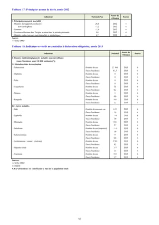 Tableau 1.7: Principales causes de décès, année 2012
Indicateur National (%)
Année de
référence
Source
1- Principales causes de mortalité
- Maladies de l'appareil circulatoire 28,4 2012 4
dont cardiophatie 17,2 2012 4
- Tumeurs 12,0 2012 4
- Certaines affections dont l'origine se situe dans la période périnatale 9,0 2012 4
- Maladies endocriniennes, nutritionnelles et métaboliques 6,7 2012 4
Source:
4- SEIS, DPRF
Tableau 1.8: Indicateurs relatifs aux maladies à déclaration obligatoire, année 2013
Indicateur National
Année de
référence
Source
2- Données épidémiologiques des maladies sous surveillance
( taux d'incidence pour 100 000 habitants (*))
2.1 Maladies cibles de vaccination
- Tuberculose -Nombre de cas 27 566 2013 6
-Taux d'incidence 83,7 2013 4
- Diphtérie -Nombre de cas 0 2013 6
-Taux d'incidence 0 2013 4
- Polio -Nombre de cas 0 2013 6
-Taux d'incidence 0 2013 4
- Coqueluche -Nombre de cas 72 2013 6
-Taux d'incidence 0,2 2013 4
- Tétanos -Nombre de cas 8 2013 6
-Taux d'incidence 0,0 2013 4
- Rougeole -Nombre de cas 395 2013 6
-Taux d'incidence 1,2 2013 4
2.2 Autres maladies
- Sida -Nombre de nouvaux cas 639 2013 6
-Taux d'incidence 1,9 2013 4
- Typhoîde -Nombre de cas 319 2013 6
-Taux d'incidence 1,0 2013 4
- Méningite -Nombre de cas 886 2013 6
-Taux d'incidence 2,7 2013 4
- Paludisme -Nombre de cas (importés) 314 2013 6
-Taux d'incidence 1,0 2013 4
- Schestosimiase -Nombre de cas 0 2013 6
-Taux d'incidence 0,0 2013 4
- Leishmaniose ( cutané+ viscérale) -Nombre de cas 2 703 2013 6
-Taux d'incidence 8,2 2013 4
- Hépatite vérale -Nombre de cas 357 2013 6
-Taux d'incidence 1,1 2013 4
- Trachome -Nombre de cas 569 2013 6
-Taux d'incidence 1,7 2013 4
Sources:
4- SEIS, DPRF
6- DELM
N.B: (*) l'incidence est calculée sur la base de la population totale
12
 
