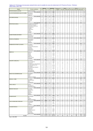 Tableau 4.6.7: Performances du programme national de lutte contre les maladies de carence des enfants âgés de 24- 59 mois par Province / Préfecture
milieu urbain, année 2013
<N >=N <N >=N 1ère prise 2éme prise 1ère prise 2éme prise 3éme prise
OUED ED-DAHAB-LAGOUIRA OUED ED-DAHAB 8 5 038 0 5 046 8 0 0 0 0 0 0
TOTAL REGION 8 5 038 0 5 046 8 0 0 0 0 0 0
LAAYOUNE-BOUJDOUR-SAKIA EL HAMRA BOUJDOUR 0 5 395 0 5 395 0 0 0 0 0 0 0
LAAYOUNE 5 7 395 5 6 653 5 0 0 0 0 20 0
TARFAYA 8 345 5 345 0 0 0 0 0 0 0
TOTAL REGION 13 13135 10 12393 5 0 0 0 0 20 0
GUELMIM-ES-SMARA ASSA-ZAG 0 1 317 0 1 310 0 0 0 0 0 0 0
ES-SEMARA 1 1 629 1 1 301 0 0 0 0 0 0 0
GUELMIM 10 9 682 10 9 682 10 0 0 0 0 0 6
TAN-TAN 8 1 733 8 1 733 8 0 0 0 0 270 0
TATA 0 1 694 0 1 552 0 0 0 0 0 24 0
TOTAL REGION 19 16055 19 15578 18 0 0 0 0 294 6
SOUSS-MASSA-DARAA AGADIR IDA OU TANANE 4 13 582 9 7 614 4 0 0 0 0 4 0
CHTOUKA-AIT BAHA 1 4 009 5 3 512 1 0 0 0 0 1 0
INEZGANE-AIT MELLOUL 0 18 838 4 20 082 0 0 0 0 0 237 0
OUARZAZATE 6 7 636 2 7 242 6 0 0 0 1 36 0
TINGHIR 31 1 147 35 1 148 31 0 0 0 0 0 0
TAROUDANT 4 9 728 1 6 583 2 0 0 0 0 0 0
TIZNIT 1 3 038 1 3 038 0 0 0 0 0 30 0
SIDI IFNI 3 608 0 104 0 0 0 0 0 0 0
ZAGORA 10 586 0 283 0 0 0 0 1 63 0
TOTAL REGION 60 59172 57 49606 44 0 0 0 2 371 0
GHARB-CHRARDA-BNI HSSEN KENITRA 1 20 318 0 19 493 0 0 0 0 0 839 5
SIDI SLIMANE 0 3 036 0 3 011 0 0 0 0 0 0 0
SIDI KACEM 12 5 527 2 10 2 0 0 0 0 67 0
TOTAL REGION 13 28881 2 22514 2 0 0 0 0 906 5
CHAOUIA-OUARDIGHA BENSLIMANE 1 7 994 0 2 633 0 0 0 0 0 0 0
KHOURIBGA 14 12 419 14 0 14 0 0 0 95 187 0
SETTAT 0 6 791 0 3 608 0 0 0 0 3 297 0
BERCHID 0 5 987 0 4 632 0 0 0 0 0 0 0
TOTAL REGION 15 33191 14 10873 14 0 0 0 98 484 0
MARRAKECH-TENSIFT-AL HAOUZ AL HAOUZ 0 1 646 87 130 0 72 42 0 0 296 0
CHICHAOUA 31 2 735 29 2 737 29 0 0 0 0 122 0
EL KELAA DES SRAGHNA 6 6 513 4 4 089 6 0 0 0 0 0 0
R'HAMNA 0 1 822 0 307 0 0 0 0 0 0 0
ESSAOUIRA 0 4 909 0 0 0 0 0 0 0 11 0
MARRAKECH 3 30314 3 21 906 3 0 0 0 17 437 47
TOTAL REGION 40 47939 123 29169 38 72 42 0 17 866 47
ORIENTAL BERKANE 0 4 092 0 0 0 0 0 97 46 40 0
FIGUIG 0 2 738 0 2 738 0 2 0 6 62 206 0
JRADA 1 3 685 0 2 828 1 0 0 0 0 0 0
NADOR 0 7 878 0 7 878 0 0 0 0 0 338 0
DRIOUCH 0 1 004 0 0 0 0 0 0 0 17 0
OUJDA ANJAD 3 34 065 3 5 017 3 0 0 0 0 0 1
TAOURIRT 4 3 150 4 3 150 0 0 0 0 0 109 0
TOTAL REGION 8 56612 7 21611 4 2 0 103 108 710 1
GARAND CASABLANCA AIN CHOCK 2 17 564 2 11 975 1 0 0 0 0 35 0
HAY AL HASSANI 0 5 412 0 2 000 0 0 0 0 0 0 0
NOUACEUR 36 5 964 36 3 087 36 68 38 38 54 131 0
AIN SEBAA HAY MOHAMMADI 8 16 299 0 8 0 0 0 0 2 2 7
AL FIDA DERB SULTAN 15 14 267 0 14 282 0 0 0 0 0 0 6
BEN M'SICK 1 17 469 4 17 227 1 0 0 0 0 0 7
MY RCHID SIDI OTHMANE 0 15 935 0 1 572 0 0 0 0 0 0 0
MEDIOUNA 0 13 887 0 13 887 0 38 41 41 42 34 15
CASA ANFA 0 18 587 1 0 0 0 0 0 0 7 24
MOHAMMEDIA 1 11 161 0 11 162 0 0 0 0 0 0 0
SIDI BERNOUSSI 53 44 458 53 42 678 53 0 0 0 0 0 0
TOTAL REGION 116 181003 96 117878 91 106 79 79 98 209 59
RABAT-SALE-ZEMMOUR-ZAIR KHEMISSET 0 3 295 0 934 0 0 0 0 0 147 0
RABAT 1 12 902 4 5 592 1 0 0 0 0 7 0
SALE 31 75915 50 74542 50 0 0 0 0 60 0
SKHIRATE-TEMARA 6 24 919 0 6 0 0 0 0 0 176 29
TOTAL REGION 38 117031 54 81074 51 0 0 0 0 390 29
DOUKALA- ABDA EL JADIDA 0 6 540 0 3 641 0 0 0 0 0 604 0
SIDI BENNOUR 0 817 0 0 0 0 0 0 0 180 0
SAFI 1 10 951 1 0 1 0 0 0 0 2 1
YOUSSOUFIA 41 2 584 45 637 41 0 0 0 0 0 0
TOTAL REGION 42 20892 46 4278 42 0 0 0 0 786 1
TADLA-AZILAL AZILAL 1 3 494 1 3 494 0 0 0 0 0 65 4
BENI MELLAL 1 4 665 0 7 472 0 0 0 0 0 62 0
FQUIH BEN SALEH 0 4 581 0 645 0 0 0 0 0 0 0
TOTAL REGION 2 12740 1 11611 0 0 0 0 0 127 4
MEKNES-TAFILALET EL HAJEB 0 4 906 0 4 906 0 0 0 0 3 48 0
ERRACHIDIA 79 5 456 139 3 830 79 0 0 0 0 2 0
IFRANE 0 1 530 0 1 530 0 0 0 0 32 262 0
KHENIFRA 0 3 492 0 3 492 0 0 0 44 0 0 1
MIDELT 1 1 715 0 1 622 0 0 0 0 0 0 0
MEKNES 0 35120 0 0 1 0 0 0 0 79 0
TOTAL REGION 80 52219 139 15380 80 0 0 44 35 391 1
FES-BOULMANE BOULEMANE 5 1 819 5 1 774 0 0 0 68 159 104 0
FES 15 46837 13 46839 13 0 0 1 0 428 0
SEFROU 0 1 545 1 1 258 1 0 0 0 0 379 0
MOULAY-YACOUB 0 288 0 288 0 0 0 0 0 0 0
TOTAL REGION 20 50489 19 50159 14 0 0 69 159 911 0
TAZA-AL HOCAIMA-TAOUNATE AL HOCEIMA 0 4 892 0 0 0 0 0 0 0 0 1
TAOUNATE 39 3 061 0 684 1 0 0 0 0 0 0
TAZA 3 7 537 0 5 434 0 0 0 0 0 63 0
GUERCIF 0 1 787 0 1 0 0 0 0 0 53 0
TOTAL RÉGION 42 17277 0 6119 1 0 0 0 0 116 1
TANGER-TETOUAN CHEFCHAOUEN 0 2 245 0 0 0 0 0 0 0 219 0
FAHS ANJRA 0 0 0 0 0 0 0 0 0 0 0
LARACHE 0 6188 0 5 865 0 0 0 0 0 0 16
TANGER ASSILAH 15 19307 15 19307 2 5 9 7 163 72 37
TETOUAN 4 12 086 5 8 607 3 0 0 0 0 159 0
OUAZZANE 0 2 377 0 0 0 0 0 0 0 0 0
MDIQ-FNIDEQ 6 7 337 4 2 2 0 0 0 0 0 0
TOTAL REGION 25 49 540 24 33 781 7 5 9 7 163 450 53
541 761 214 611 487 070 419 185 130 302 680 7 031 207
Source : SEIS, DPRF
Régions Province et préfecture
VIT. D
Ensemble
Fer
Poids/Taille Malnutris
depistés
Poids/Age VIT. A
120
 