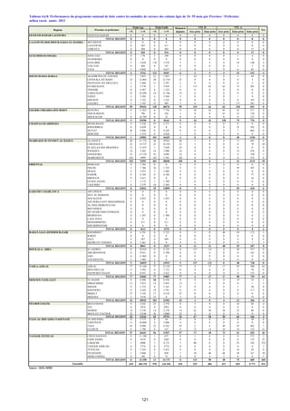 Tableau 4.6.8: Performances du programme national de lutte contre les maladies de carence des enfants âgés de 24- 59 mois par Province / Préfecture
milieu rural, année 2013
<N >=N <N >=N 1ère prise 2éme prise 1ère prise 2éme prise 3éme prise
OUED ED-DAHAB-LAGOUIRA OUED ED-DAHAB 0 0 0 0 0 0 0 0 0 0 0
TOTAL REGION 0 0 0 0 0 0 0 0 0 0 0
LAAYOUNE-BOUJDOUR-SAKIA EL HAMRA BOUJDOUR 0 0 0 0 0 0 0 0 0 0 0
LAAYOUNE 0 265 0 211 0 0 0 0 0 0 0
TARFAYA 0 304 0 303 0 0 0 0 0 17 0
TOTAL REGION 0 569 0 514 0 0 0 0 0 17 0
GUELMIM-ES-SMARA ASSA-ZAG 0 178 3 109 0 0 0 0 1 4 0
ES-SEMARA 0 0 0 0 0 0 0 0 0 0 0
GUELMIM 3 3 650 110 3 576 3 1 4 4 14 140 4
TAN-TAN 0 404 8 147 0 0 0 0 1 5 0
TATA 3 4 892 1 4 617 3 0 1 0 6 83 0
TOTAL REGION 6 9124 122 8449 6 1 5 4 22 232 4
SOUSS-MASSA-DARAA AGADIR IDA OU TANANE 7 3 847 22 1 023 7 10 0 0 5 44 0
CHTOUKA-AIT BAHA 25 12 864 20 12 734 25 0 0 0 0 5 0
INEZGANE-AIT MELLOUL 2 2 406 11 2 397 2 0 0 0 0 3 0
OUARZAZATE 2 5 578 1 3 019 2 115 62 62 73 201 0
TINGHIR 0 4 587 6 1 232 0 0 0 0 0 0 0
TAROUDANT 53 22 690 34 13 766 53 0 0 0 0 0 0
TIZNIT 3 3 595 4 3 594 3 0 0 0 1 9 0
SIDI IFNI 0 1 522 0 1 522 0 0 0 0 0 107 0
ZAGORA 3 2 345 32 989 3 0 0 0 131 282 0
TOTAL REGION 95 59434 130 40276 95 125 62 62 210 651 0
GHARB-CHRARDA-BNI HSSEN KENITRA 8 11 825 0 7 756 8 34 42 85 43 511 0
SIDI SLIMANE 1 796 0 356 1 0 0 43 32 138 0
SIDI KACEM 0 16 769 0 32 0 0 0 0 0 127 0
TOTAL REGION 9 29390 0 8144 9 34 42 128 75 776 0
CHAOUIA-OUARDIGHA BENSLIMANE 0 5 528 93 2 577 0 0 0 0 0 0 0
KHOURIBGA 0 4 629 0 0 0 0 0 0 23 292 0
SETTAT 0 9 506 8 9 224 0 0 0 0 7 864 0
BERCHID 1 5 319 0 4 628 1 0 0 0 0 0 0
TOTAL REGION 1 24982 101 16429 1 0 0 0 30 1156 0
MARRAKECH-TENSIFT-AL HAOUZ AL HAOUZ 48 21 774 48 10765 48 3 0 0 11 695 6
CHICHAOUA 22 14 727 22 14 476 22 1 0 0 0 79 20
EL KELAA DES SRAGHNA 12 11 673 1 7 658 25 0 0 0 0 0 0
R'HAMNA 16 3 205 16 3 900 16 0 0 0 12 478 0
ESSAOUIRA 32 15 129 32 6390 32 4 0 1 8 330 3
MARRAKECH 162 5999 162 5 501 162 0 0 0 0 533 0
TOTAL REGION 292 72507 281 48690 305 8 0 1 31 2115 29
ORIENTAL BERKANE 0 2 784 0 0 0 0 0 0 0 0 0
FIGUIG 3 1 766 16 1 753 3 5 7 2 59 307 6
JRADA 4 2 923 2 1 884 4 0 0 0 0 0 0
NADOR 0 4 184 0 4 184 0 0 0 0 0 77 0
DRIOUCH 0 5 611 0 0 0 0 0 0 0 34 0
OUJDA ANJAD 1 3 175 1 1 709 1 0 0 0 0 0 0
TAOURIRT 0 2 579 10 2 569 0 0 0 0 0 0 0
TOTAL REGION 8 23022 29 12099 8 5 7 2 59 418 6
GARAND CASABLANCA AIN CHOCK 0 0 0 0 0 0 0 0 0 0 0
HAY AL HASSANI 0 0 0 0 0 0 0 0 0 0 0
NOUACEUR 0 2 055 0 1 855 0 0 0 0 0 0 4
AIN SEBAA HAY MOHAMMADI 0 0 0 0 0 0 0 0 0 0 0
AL FIDA DERB SULTAN 0 0 0 0 0 0 0 0 0 0 0
BEN M'SICK 0 0 0 0 0 0 0 0 0 0 0
MY RCHID SIDI OTHMANE 0 0 0 0 0 0 0 0 0 0 0
MEDIOUNA 0 1 347 0 1 304 0 0 0 0 0 0 2
CASA ANFA 0 0 0 0 0 0 0 0 0 0 0
MOHAMMEDIA 0 211 0 211 0 0 0 0 0 0 0
SIDI BERNOUSSI 0 0 0 0 0 0 0 0 0 0 0
TOTAL REGION 0 3613 0 3370 0 0 0 0 0 0 6
RABAT-SALE-ZEMMOUR-ZAIR KHEMISSET 0 4 791 0 2 725 0 11 21 48 29 172 3
RABAT 0 0 0 0 0 0 0 0 0 0 0
SALE 0 587 0 494 0 0 0 0 0 8 0
SKHIRATE-TEMARA 0 3 463 0 0 0 0 0 0 0 7 5
TOTAL REGION 0 8841 0 3219 0 11 21 48 29 187 8
DOUKALA- ABDA EL JADIDA 0 10 954 0 9 125 0 137 112 0 48 557 0
SIDI BENNOUR 0 9 931 0 5 790 0 0 0 0 0 181 0
SAFI 0 11 965 0 0 0 0 0 0 0 0 0
YOUSSOUFIA 5 1 989 2 0 5 0 0 0 0 0 0
TOTAL REGION 5 34839 2 14915 5 137 112 0 48 738 0
TADLA-AZILAL AZILAL 77 15 169 77 15 192 77 4 37 17 93 508 63
BENI MELLAL 0 3 583 0 1 273 0 0 0 0 5 78 0
FQUIH BEN SALEH 0 6 931 0 2 622 0 0 0 0 0 153 0
TOTAL REGION 77 25683 77 19087 77 4 37 17 98 739 63
MEKNES-TAFILALET EL HAJEB 0 6 496 20 6 476 0 0 0 0 19 35 1
ERRACHIDIA 13 7 015 13 5 655 13 1 0 0 0 1 3
IFRANE 0 3 155 0 3 161 0 0 0 4 1 38 0
KHENIFRA 0 3 624 18 3 791 0 0 0 0 0 117 0
MIDELT 27 5 145 17 4 219 27 0 0 0 0 0 0
MEKNES 2 5510 35 0 2 0 0 0 1 75 0
TOTAL REGION 42 30945 103 23302 42 1 0 4 21 266 4
FES-BOULMANE BOULEMANE 0 3 032 25 2 578 0 5 0 0 34 82 4
FES 0 2974 0 2955 0 0 0 0 0 0 0
SEFROU 14 3 378 14 2 178 14 62 50 50 32 84 0
MOULAY-YACOUB 22 12160 26 12080 22 0 0 0 0 0 0
TOTAL REGION 36 21544 65 19791 36 67 50 50 66 166 4
TAZA-AL HOCAIMA-TAOUNATE AL HOCEIMA 0 5 775 0 26 0 0 0 0 0 38 0
TAOUNATE 4 10 868 4 5 046 4 0 0 0 0 0 0
TAZA 45 8 098 52 6 542 45 2 4 49 45 462 1
GUERCIF 8 1 700 0 323 8 15 14 24 16 125 41
TOTAL RÉGION 57 26441 56 11937 57 17 18 73 61 625 42
TANGER-TETOUAN CHEFCHAOUEN 0 11 188 1 675 0 1 0 0 0 272 2
FAHS ANJRA 0 4519 0 2205 0 0 0 0 0 135 23
LARACHE 1 6988 1 4 172 1 80 0 0 23 182 322
TANGER ASSILAH 0 2774 0 2774 0 0 0 0 0 0 5
TETOUAN 9 5 543 9 3 433 9 0 0 0 16 29 0
OUAZZANE 1 2 066 1 858 1 34 46 46 36 67 10
MDIQ-FNIDEQ 0 180 0 55 0 0 4 2 0 0 3
TOTAL REGION 11 33 258 12 14 172 11 115 50 48 75 685 365
639 404 192 978 244 394 652 525 404 437 825 8 771 531
Source : SEIS, DPRF
Ensemble
Régions
VIT. D
Province et préfecture
Malnutris
depistés
Poids/Age Poids/Taille
Fer
VIT. A
121
 