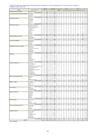Tableau 4.6.9: Performances du programme national de lutte contre les maladies de carence des enfants âgés de 24- 59 mois par Province / Préfecture
ensemble des milieux, année 2013
<N >=N <N >=N 1ère prise 2éme prise 1ère prise 2éme prise 3éme prise
OUED ED-DAHAB-LAGOUIRA OUED ED-DAHAB 8 5 038 0 5 046 8 0 0 0 0 0 0
TOTAL REGION 8 5 038 0 5 046 8 0 0 0 0 0 0
LAAYOUNE-BOUJDOUR-SAKIA EL HAMRA BOUJDOUR 0 5 395 0 5 395 0 0 0 0 0 0 0
LAAYOUNE 5 7 660 5 6 864 5 0 0 0 0 20 0
TARFAYA 8 649 5 648 0 0 0 0 0 17 0
TOTAL REGION 13 13704 10 12907 5 0 0 0 0 37 0
GUELMIM-ES-SMARA ASSA-ZAG 0 1 495 3 1 419 0 0 0 0 1 4 0
ES-SEMARA 1 1 629 1 1 301 0 0 0 0 0 0 0
GUELMIM 13 13 332 120 13 258 13 1 4 4 14 140 10
TAN-TAN 8 2 137 16 1 880 8 0 0 0 1 275 0
TATA 3 6 586 1 6 169 3 0 1 0 6 107 0
TOTAL REGION 25 25179 141 24027 24 1 5 4 22 526 10
SOUSS-MASSA-DARAA AGADIR IDA OU TANANE 11 17 429 31 8 637 11 10 0 0 5 48 0
CHTOUKA-AIT BAHA 26 16 873 25 16 246 26 0 0 0 0 6 0
INEZGANE-AIT MELLOUL 2 21 244 15 22 479 2 0 0 0 0 240 0
OUARZAZATE 8 13 214 3 10 261 8 115 62 62 74 237 0
TINGHIR 31 5 734 41 2 380 31 0 0 0 0 0 0
TAROUDANT 57 32 418 35 20 349 55 0 0 0 0 0 0
TIZNIT 4 6 633 5 6 632 3 0 0 0 1 39 0
SIDI IFNI 3 2 130 0 1 626 0 0 0 0 0 107 0
ZAGORA 13 2 931 32 1 272 3 0 0 0 132 345 0
TOTAL REGION 155 118606 187 89882 139 125 62 62 212 1022 0
GHARB-CHRARDA-BNI HSSEN KENITRA 9 32 143 0 27 249 8 34 42 85 43 1 350 5
SIDI SLIMANE 1 3 832 0 3 367 1 0 0 43 32 138 0
SIDI KACEM 12 22 296 2 42 2 0 0 0 0 194 0
TOTAL REGION 22 58271 2 30658 11 34 42 128 75 1682 5
CHAOUIA-OUARDIGHA BENSLIMANE 1 13 522 93 5 210 0 0 0 0 0 0 0
KHOURIBGA 14 17 048 14 0 14 0 0 0 118 479 0
SETTAT 0 16 297 8 12 832 0 0 0 0 10 1161 0
BERCHID 1 11 306 0 9 260 1 0 0 0 0 0 0
TOTAL REGION 16 58173 115 27302 15 0 0 0 128 1640 0
MARRAKECH-TENSIFT-AL HAOUZ AL HAOUZ 48 23 420 135 10895 48 75 42 0 11 991 6
CHICHAOUA 53 17 462 51 17 213 51 1 0 0 0 201 20
EL KELAA DES SRAGHNA 18 18 186 5 11 747 31 0 0 0 0 0 0
R'HAMNA 16 5 027 16 4 207 16 0 0 0 12 478 0
ESSAOUIRA 32 20 038 32 6390 32 4 0 1 8 341 3
MARRAKECH 165 36313 165 27 407 165 0 0 0 17 970 47
TOTAL REGION 332 120446 404 77859 343 80 42 1 48 2981 76
ORIENTAL BERKANE 0 6 876 0 0 0 0 0 97 46 40 0
FIGUIG 3 4 504 16 4 491 3 7 7 8 121 513 6
JRADA 5 6 608 2 4 712 5 0 0 0 0 0 0
NADOR 0 12 062 0 12 062 0 0 0 0 0 415 0
DRIOUCH 0 6 615 0 0 0 0 0 0 0 51 0
OUJDA ANJAD 4 37 240 4 6 726 4 0 0 0 0 0 1
TAOURIRT 4 5 729 14 5 719 0 0 0 0 0 109 0
TOTAL REGION 16 79634 36 33710 12 7 7 105 167 1128 7
GARAND CASABLANCA AIN CHOCK 2 17 564 2 11 975 1 0 0 0 0 35 0
HAY AL HASSANI 0 5 412 0 2 000 0 0 0 0 0 0 0
NOUACEUR 36 8 019 36 4 942 36 68 38 38 54 131 4
AIN SEBAA HAY MOHAMMADI 8 16 299 0 8 0 0 0 0 2 2 7
AL FIDA DERB SULTAN 15 14 267 0 14 282 0 0 0 0 0 0 6
BEN M'SICK 1 17 469 4 17 227 1 0 0 0 0 0 7
MY RCHID SIDI OTHMANE 0 15 935 0 1 572 0 0 0 0 0 0 0
MEDIOUNA 0 15 234 0 15 191 0 38 41 41 42 34 17
CASA ANFA 0 18 587 1 0 0 0 0 0 0 7 24
MOHAMMEDIA 1 11 372 0 11 373 0 0 0 0 0 0 0
SIDI BERNOUSSI 53 44 458 53 42 678 53 0 0 0 0 0 0
TOTAL REGION 116 184616 96 121248 91 106 79 79 98 209 65
RABAT-SALE-ZEMMOUR-ZAIR KHEMISSET 0 8 086 0 3 659 0 11 21 48 29 319 3
RABAT 1 12 902 4 5 592 1 0 0 0 0 7 0
SALE 31 76502 50 75036 50 0 0 0 0 68 0
SKHIRATE-TEMARA 6 28 382 0 6 0 0 0 0 0 183 34
TOTAL REGION 38 125872 54 84293 51 11 21 48 29 577 37
DOUKALA- ABDA EL JADIDA 0 17 494 0 12 766 0 137 112 0 48 1161 0
SIDI BENNOUR 0 10 748 0 5 790 0 0 0 0 0 361 0
SAFI 1 22 916 1 0 1 0 0 0 0 2 1
YOUSSOUFIA 46 4 573 47 637 46 0 0 0 0 0 0
TOTAL REGION 47 55731 48 19193 47 137 112 0 48 1524 1
TADLA-AZILAL AZILAL 78 18 663 78 18 686 77 4 37 17 93 573 67
BENI MELLAL 1 8 248 0 8 745 0 0 0 0 5 140 0
FQUIH BEN SALEH 0 11 512 0 3 267 0 0 0 0 0 153 0
TOTAL REGION 79 38423 78 30698 77 4 37 17 98 866 67
MEKNES-TAFILALET EL HAJEB 0 11 402 20 11 382 0 0 0 0 22 83 1
ERRACHIDIA 92 12 471 152 9 485 92 1 0 0 0 3 3
IFRANE 0 4 685 0 4 691 0 0 0 4 33 300 0
KHENIFRA 0 7 116 18 7 283 0 0 0 44 0 117 1
MIDELT 28 6 860 17 5 841 27 0 0 0 0 0 0
MEKNES 2 40630 35 0 3 0 0 0 1 154 0
TOTAL REGION 122 83164 242 38682 122 1 0 48 56 657 5
FES-BOULMANE BOULEMANE 5 4 851 30 4 352 0 5 0 68 193 186 4
FES 15 49811 13 49794 13 0 0 1 0 428 0
SEFROU 14 4 923 15 3 436 15 62 50 50 32 463 0
MOULAY-YACOUB 22 12448 26 12368 22 0 0 0 0 0 0
TOTAL REGION 56 72033 84 69950 50 67 50 119 225 1077 4
TAZA-AL HOCAIMA-TAOUNATE AL HOCEIMA 0 10 667 0 26 0 0 0 0 0 38 1
TAOUNATE 43 13 929 4 5 730 5 0 0 0 0 0 0
TAZA 48 15 635 52 11 976 45 2 4 49 45 525 1
GUERCIF 8 3 487 0 324 8 15 14 24 16 178 41
TOTAL RÉGION 99 43718 56 18056 58 17 18 73 61 741 43
TANGER-TETOUAN CHEFCHAOUEN 0 13 433 1 675 0 1 0 0 0 491 2
FAHS ANJRA 0 4519 0 2205 0 0 0 0 0 135 23
LARACHE 1 13176 1 10 037 1 80 0 0 23 182 338
TANGER ASSILAH 15 22081 15 22081 2 5 9 7 163 72 42
TETOUAN 13 17 629 14 12 040 12 0 0 0 16 188 0
OUAZZANE 1 4 443 1 858 1 34 46 46 36 67 10
MDIQ-FNIDEQ 6 7 517 4 57 2 0 4 2 0 0 3
TOTAL REGION 36 82 798 36 47 953 18 120 59 55 238 1 135 418
1 180 1 165 406 1 589 731 464 1 071 710 534 739 1 505 15 802 738
Source : SEIS, DPRF
Ensemble
Régions
Malnutris
depistés
Poids/Age Poids/Taille
Province et préfecture
VIT. D
Fer
VIT. A
122
 