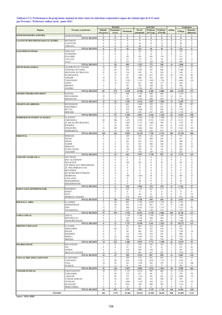 OUED ED-DAHAB-LAGOUIRA OUED ED-DAHAB 0 0 0 0 0 0 0 0 0
TOTAL REGION 0 0 0 0 0 0 0 0 0
LAAYOUNE-BOUJDOUR-SAKIA EL HAMRA BOUJDOUR 0 0 0 0 0 0 0 0 0
LAAYOUNE 0 0 0 64 53 12 0 96 0
TARFAYA 0 0 63 68 3 34 0 27 0
TOTAL REGION 0 0 63 132 56 46 0 123 0
GUELMIM-ES-SMARA ASSA-ZAG 0 0 2 161 19 4 4 192 2
ES-SEMARA 0 0 0 0 0 0 0 0 0
GUELMIM 2 3 99 561 491 170 7 715 1
TAN-TAN 0 0 51 113 33 38 3 182 13
TATA 5 53 257 517 230 146 0 809 7
TOTAL REGION 7 56 409 1 352 773 358 14 1 898 23
SOUSS-MASSA-DARAA AGADIR IDA OU TANANE 26 48 442 776 201 235 6 1 071 67
CHTOUKA-AIT BAHA 12 84 593 2 363 797 986 2 2 480 21
INEZGANE-AIT MELLOUL 0 16 116 383 35 102 2 248 9
OUARZAZATE 1 14 49 1 503 633 591 38 1 732 60
TINGHIR 10 21 291 688 451 384 11 860 46
TAROUDANT 25 74 1 224 3 534 1 493 1 754 7 4 664 134
TIZNIT 1 12 255 441 180 157 0 526 1
SIDI IFNI 4 3 88 322 109 84 3 188 2
ZAGORA 3 0 160 1 036 467 793 37 1 338 31
TOTAL REGION 82 272 3 218 11 046 4 366 5 086 106 13 107 371
GHARB-CHRARDA-BNI HSSEN KENITRA 1 29 408 2 192 840 480 1 1 470 0
SIDI SLIMANE 32 5 47 300 149 131 12 211 0
SIDI KACEM 0 2 648 2 184 868 458 0 1 718 12
TOTAL REGION 33 36 1 103 4 676 1 857 1 069 13 3 399 12
CHAOUIA-OUARDIGHA BENSLIMANE 0 75 603 1 689 199 152 3 990 907
KHOURIBGA 0 4 210 682 255 225 6 853 0
SETTAT 1 0 229 1 620 735 650 10 1 470 0
BERCHID 2 13 162 676 457 499 44 1 329 43
TOTAL REGION 3 92 1 204 4 667 1 646 1 526 63 4 642 950
MARRAKECH-TENSIFT-AL HAOUZ AL HAOUZ 3 14 683 3 504 2 138 1 990 76 5 555 108
CHICHAOUA 68 200 1 675 5 295 2 472 1 855 67 8 131 46
EL KELAA DES SRAGHNA 0 24 1 007 2 115 1 024 796 6 1 767 42
R'HAMNA 1 28 905 1 033 577 463 0 2 318 0
ESSAOUIRA 31 148 1 059 2 466 844 713 35 2 461 334
MARRAKECH 0 12 530 1 920 650 975 0 2 113 30
TOTAL REGION 103 426 5 859 16 333 7 705 6 792 184 22 345 560
ORIENTAL BERKANE 0 6 109 458 136 109 0 374 0
FIGUIG 0 5 138 377 404 165 0 851 12
JRADA 1 3 60 632 215 209 1 480 9
NADOR 0 0 122 567 588 160 9 583 35
DRIOUCH 0 0 26 339 170 159 1 459 59
OUJDA ANJAD 0 5 139 394 76 69 0 266 3
TAOURIRT 0 0 97 230 149 121 13 263 13
TOTAL REGION 1 19 691 2 997 1 738 992 24 3 276 131
GARAND CASABLANCA AIN CHOCK 0 0 0 0 0 0 0 0 0
HAY AL HASSANI 0 0 0 0 0 0 0 0 0
NOUACEUR 0 4 226 542 51 45 1 347 12
AIN SEBAA HAY MOHAMMADI 0 0 0 0 0 0 0 0 0
AL FIDA DERB SULTAN 0 0 0 0 0 0 0 0 0
BEN M'SICK 0 0 0 0 0 0 0 0 0
MY RCHID SIDI OTHMANE 0 0 0 0 0 0 0 0 0
MEDIOUNA 2 2 100 1 264 45 73 10 705 25
CASA ANFA 0 0 0 0 0 0 0 0 0
MOHAMMEDIA 0 0 0 40 57 37 0 94 0
SIDI BERNOUSSI 0 0 0 0 0 0 0 0 0
TOTAL REGION 2 6 326 1 846 153 155 11 1 146 37
RABAT-SALE-ZEMMOUR-ZAIR KHEMISSET 3 24 639 1 143 443 315 11 1 177 8
RABAT 0 0 0 0 0 0 0 0 0
SALE 0 1 17 167 31 21 0 27 10
SKHIRATE-TEMARA 0 3 278 818 225 113 21 833 126
TOTAL REGION 3 28 934 2 128 699 449 32 2 037 144
DOUKALA- ABDA EL JADIDA 9 193 465 3 750 2 024 1 723 64 3 781 6
SIDI BENNOUR 3 40 343 1 519 821 777 17 1 260 5
SAFI 15 22 204 2 622 1 355 1 372 7 3 323 92
YOUSSOUFIA 30 0 142 461 178 174 17 354 14
TOTAL REGION 57 255 1 154 8 352 4 378 4 046 105 8 718 117
TADLA-AZILAL AZILAL 0 2 1 158 5 768 1 795 1 901 18 7 602 17
BENI MELLAL 0 3 169 1 126 204 256 0 1 304 0
FQUIH BEN SALEH 0 6 400 1 296 412 366 13 1 366 104
TOTAL REGION 0 11 1 727 8 190 2 411 2 523 31 10 272 121
MEKNES-TAFILALET EL HAJEB 0 0 90 885 214 188 3 652 6
ERRACHIDIA 4 182 217 853 322 318 8 458 3
IFRANE 0 0 90 803 355 258 1 1 105 18
KHENIFRA 0 4 132 1 031 276 185 1 800 8
MIDELT 0 23 480 1 585 276 382 13 1 923 0
MEKNES 11 23 396 718 328 159 10 740 20
TOTAL REGION 15 232 1 405 5 875 1 771 1 490 36 5 678 55
FES-BOULMANE BOULEMANE 1 0 113 738 295 150 0 919 0
FES 0 0 97 218 37 41 3 197 82
SEFROU 0 5 140 569 128 72 2 497 24
MOULAY-YACOUB 15 42 353 987 367 287 8 1 074 18
TOTAL REGION 16 47 703 2 512 827 550 13 2 687 124
TAZA-AL HOCAIMA-TAOUNATE AL HOCEIMA 4 5 599 772 363 287 9 754 19
TAOUNATE 37 88 876 2 340 2 018 1 123 35 3 474 8
TAZA 10 38 291 1 459 582 376 3 1 553 166
GUERCIF 3 15 81 285 113 77 1 204 71
TOTAL REGION 54 146 1 847 4 856 3 076 1 863 48 5 985 264
TANGER-TETOUAN CHEFCHAOUEN 20 173 1 132 2 674 995 460 33 2 433 2
FAHS ANJRA 3 20 519 672 89 72 0 570 30
LARACHE 0 85 737 1 534 567 422 133 2 006 175
TANGER ASSILAH 0 39 455 849 132 106 46 781 2
TETOUAN 2 8 1 069 1 319 344 215 5 1 518 125
OUAZZANE 1 23 810 748 989 459 1 1 116 4
MDIQ-FNIDEQ 0 5 35 55 13 8 0 72 0
TOTAL REGION 26 353 4 757 7 851 3 129 1 742 218 8 496 338
402 1 979 25 400 82 813 34 585 28 687 898 93 809 3 247
par Province / Préfecture, milieu rural, année 2013
Source : SEIS, DPRF
Pneumonie
Pas de
pneumonie
Problème
de Gorge
Problème
d'Oreille
ATBque
Broncho-
dilatateur
BASSES HAUTES
Régions Province et préfecture
Ensemble
Tableau 4.7.2: Performances du programme national de lutte contre les infections respiratoires aigues des enfants âgés de 0-11 mois
Asthme
Traitement
Maladie
très graves
Pneumonie
sévère
124
 