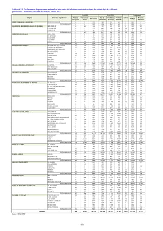 OUED ED-DAHAB-LAGOUIRA OUED ED-DAHAB 0 0 233 1 003 214 441 9 1 033 0
TOTAL REGION 0 0 233 1 003 214 441 9 1 033 0
LAAYOUNE-BOUJDOUR-SAKIA EL HAMRA BOUJDOUR 0 66 146 107 62 59 0 343 85
LAAYOUNE 4 3 175 642 280 230 14 940 10
TARFAYA 0 0 63 131 7 44 0 27 0
TOTAL REGION 4 69 384 817 345 323 14 1 310 95
GUELMIM-ES-SMARA ASSA-ZAG 1 0 32 525 42 44 4 505 2
ES-SEMARA 0 0 37 247 66 70 0 303 0
GUELMIM 5 7 344 1 385 654 372 9 1 713 1
TAN-TAN 0 5 471 601 251 216 3 955 13
TATA 6 54 334 807 267 194 0 1 122 7
TOTAL REGION 12 66 1 218 3 565 1 280 896 16 4 598 23
SOUSS-MASSA-DARAA AGADIR IDA OU TANANE 37 149 1 383 2 689 1 106 984 11 3 665 268
CHTOUKA-AIT BAHA 12 93 629 2 972 797 1 155 2 2 623 21
INEZGANE-AIT MELLOUL 4 109 745 2 201 354 789 4 2 187 249
OUARZAZATE 1 26 121 1 728 912 901 38 2 369 60
TINGHIR 10 27 381 955 643 528 11 1 514 46
TAROUDANT 25 87 1 559 4 867 1 903 2 117 7 6 139 277
TIZNIT 1 14 458 621 285 227 0 658 1
SIDI IFNI 4 9 178 589 301 228 3 842 2
ZAGORA 3 0 178 1 287 543 850 37 1 551 31
TOTAL REGION 97 514 5 632 17 909 6 844 7 779 113 21 548 955
GHARB-CHRARDA-BNI HSSEN KENITRA 11 120 1 862 4 547 1 731 1 071 126 4 143 293
SIDI SLIMANE 32 25 404 587 208 166 12 814 0
SIDI KACEM 0 2 874 2 999 1 143 702 0 2 635 12
TOTAL REGION 43 147 3 140 8 133 3 082 1 939 138 7 592 305
CHAOUIA-OUARDIGHA BENSLIMANE 0 77 992 4 730 522 371 6 1 869 1 998
KHOURIBGA 2 8 699 1 129 411 345 6 1 779 58
SETTAT 1 0 537 2 536 975 929 10 2 327 365
BERCHID 2 19 677 1 242 805 795 111 2 657 69
TOTAL REGION 5 104 2 905 9 637 2 713 2 440 133 8 632 2 490
MARRAKECH-TENSIFT-AL HAOUZ AL HAOUZ 10 22 796 3 715 2 346 2 122 76 6 163 122
CHICHAOUA 68 200 2 094 6 022 2 885 2 068 67 9 454 46
EL KELAA DES SRAGHNA 0 30 1 573 2 799 1 482 1 094 7 2 784 220
R'HAMNA 1 32 998 1 341 610 538 0 2 521 0
ESSAOUIRA 31 153 1 174 2 856 969 794 35 2 705 334
MARRAKECH 11 59 2 404 8 244 2 919 3 690 64 8 961 115
TOTAL REGION 121 496 9 039 24 977 11 211 10 306 249 32 588 837
ORIENTAL BERKANE 0 13 214 3 993 561 415 0 1 455 0
FIGUIG 0 15 230 693 621 270 0 1 414 27
JRADA 1 11 154 1 155 341 511 2 782 16
NADOR 0 0 296 1 925 1 400 505 14 2 640 77
DRIOUCH 0 0 48 469 228 204 1 583 79
OUJDA ANJAD 1 41 1 963 4 837 1 452 945 8 4 090 69
TAOURIRT 0 18 400 656 277 209 64 803 101
TOTAL REGION 2 98 3 305 13 728 4 880 3 059 89 11 767 369
GARAND CASABLANCA AIN CHOCK 4 21 517 2 169 877 884 32 2 027 35
HAY AL HASSANI 3 8 314 2 388 1 550 1 399 64 1 662 112
NOUACEUR 107 87 669 2 562 3 229 1 618 83 1 582 38
AIN SEBAA HAY MOHAMMADI 5 8 1 012 1 956 399 451 18 2 407 18
AL FIDA DERB SULTAN 15 104 1 201 2 328 629 527 42 2 914 310
BEN M'SICK 3 39 1 804 1 749 482 547 21 2 953 70
MY RCHID SIDI OTHMANE 2 406 3 168 3 622 1 882 1 669 52 3 984 362
MEDIOUNA 2 7 357 2 161 123 272 10 1 904 25
CASA ANFA 0 50 355 2 617 554 502 26 2 130 87
MOHAMMEDIA 4 44 252 1 244 371 291 16 826 449
SIDI BERNOUSSI 6 45 830 5 962 2 605 1 690 209 7 201 297
TOTAL REGION 151 819 10 479 28 758 12 701 9 850 573 29 590 1 803
RABAT-SALE-ZEMMOUR-ZAIR KHEMISSET 37 28 834 1 935 665 468 11 1 834 19
RABAT 17 81 1 278 3 455 888 578 159 2 656 499
SALE 82 1 164 5 253 9 815 3 951 3 007 489 11 476 1 793
SKHIRATE-TEMARA 0 36 1 128 6 412 1 264 863 51 4 154 183
TOTAL REGION 136 1 309 8 493 21 617 6 768 4 916 710 20 120 2 494
DOUKALA- ABDA EL JADIDA 9 198 567 4 713 2 582 2 087 64 4 856 223
SIDI BENNOUR 3 40 366 1 655 964 913 17 1 442 5
SAFI 15 33 447 3 998 1 521 1 741 7 4 185 92
YOUSSOUFIA 42 4 214 1 156 304 371 37 748 21
TOTAL REGION 69 275 1 594 11 522 5 371 5 112 125 11 231 341
TADLA-AZILAL AZILAL 57 7 1 658 6 926 2 245 2 376 81 9 344 60
BENI MELLAL 0 490 291 2 447 402 533 10 2 701 682
FQUIH BEN SALEH 3 13 900 1 891 824 730 15 2 565 378
TOTAL REGION 60 510 2 849 11 264 3 471 3 639 106 14 610 1 120
MEKNES-TAFILALET EL HAJEB 0 0 625 1 815 389 363 3 1 684 21
ERRACHIDIA 5 183 345 1 901 588 642 8 1 169 7
IFRANE 0 0 124 942 362 277 1 1 186 18
KHENIFRA 0 5 243 1 451 474 338 1 1 258 8
MIDELT 2 24 599 1 641 302 415 13 2 115 0
MEKNES 54 119 2 102 5 113 1 140 899 69 4 263 66
TOTAL REGION 61 331 4 038 12 863 3 255 2 934 95 11 675 120
FES-BOULMANE BOULEMANE 1 1 137 1 010 337 212 0 1 211 0
FES 4 668 2 350 10 322 6 473 4 143 125 15 933 3 355
SEFROU 0 8 146 618 187 105 2 585 24
MOULAY-YACOUB 15 45 412 1 063 395 297 8 1 148 18
TOTAL REGION 20 722 3 045 13 013 7 392 4 757 135 18 877 3 397
TAZA-AL HOCAIMA-TAOUNATE AL HOCEIMA 7 10 1 035 1 205 516 402 11 1 387 34
TAOUNATE 66 119 975 2 541 2 317 1 266 36 4 161 8
TAZA 12 162 745 2 669 826 591 5 2 868 441
GUERCIF 4 15 111 781 532 300 1 501 71
TOTAL REGION 89 306 2 866 7 196 4 191 2 559 53 8 917 554
TANGER-TETOUAN CHEFCHAOUEN 20 177 1 212 3 029 1 135 554 47 2 830 2
FAHS ANJRA 3 20 519 672 89 72 0 570 30
LARACHE 3 100 1 008 2 524 1 237 879 173 3 559 320
TANGER ASSILAH 8 129 2 742 7 281 2 649 1 207 68 5 305 35
TETOUAN 2 101 2 282 3 248 914 651 6 3 661 409
OUAZZANE 1 28 943 908 1 038 521 1 1 362 4
MDIQ-FNIDEQ 1 39 544 902 437 533 0 1 549 24
TOTAL REGION 38 594 9 250 18 564 7 499 4 417 295 18 836 824
908 6 360 68 470 204 566 81 217 65 367 2 853 222 924 15 727
par Province / Préfecture, ensemble des milieux, année 2013
Source : SEIS, DPRF
ATBque
Broncho-
dilatateur
Régions Province et préfecture
BASSES HAUTES
Asthme
Traitement
Maladie
très graves
Pneumonie
sévère
Pneumonie
Pas de
pneumonie
Problème
de Gorge
Problème
d'Oreille
Ensemble
Tableau 4.7.3: Performances du programme national de lutte contre les infections respiratoires aigues des enfants âgés de 0-11 mois
125
 
