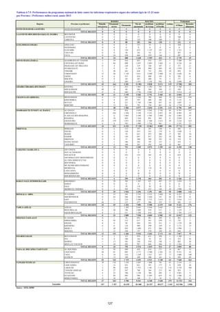 OUED ED-DAHAB-LAGOUIRA OUED ED-DAHAB 0 0 0 0 0 0 0 0 0
TOTAL REGION 0 0 0 0 0 0 0 0 0
LAAYOUNE-BOUJDOUR-SAKIA EL HAMRA BOUJDOUR 0 0 0 0 0 0 0 0 0
LAAYOUNE 0 0 0 57 58 24 0 106 0
TARFAYA 0 0 88 124 108 106 1 25 0
TOTAL REGION 0 0 88 181 166 130 1 131 0
GUELMIM-ES-SMARA ASSA-ZAG 0 0 0 251 19 1 4 284 2
ES-SEMARA 0 0 0 0 0 0 0 0 0
GUELMIM 0 0 138 672 1 127 247 3 1 351 3
TAN-TAN 0 0 50 101 54 31 1 207 16
TATA 0 24 220 604 359 144 1 897 4
TOTAL REGION 0 24 408 1 628 1 559 423 9 2 739 25
SOUSS-MASSA-DARAA AGADIR IDA OU TANANE 1 19 434 825 552 321 1 1 268 55
CHTOUKA-AIT BAHA 5 46 690 2 447 2 683 1 042 4 4 236 34
INEZGANE-AIT MELLOUL 0 4 120 319 168 107 5 373 21
OUARZAZATE 1 9 34 1 293 898 644 26 1 970 57
TINGHIR 2 20 265 636 733 454 10 892 25
TAROUDANT 13 50 1 128 3 611 2 849 1 890 14 5 620 61
TIZNIT 0 6 337 454 409 195 0 762 0
SIDI IFNI 0 8 69 247 200 75 3 171 1
ZAGORA 12 2 204 1 671 1 336 943 56 2 690 29
TOTAL REGION 34 164 3 281 11 503 9 828 5 671 119 17 982 283
GHARB-CHRARDA-BNI HSSEN KENITRA 0 21 435 1 961 1 285 743 8 1 780 5
SIDI SLIMANE 49 10 80 566 384 398 33 450 0
SIDI KACEM 0 0 644 2 756 2 082 1 319 11 3 814 22
TOTAL REGION 49 31 1 159 5 283 3 751 2 460 52 6 044 27
CHAOUIA-OUARDIGHA BENSLIMANE 0 31 993 1 820 789 468 19 2 049 594
KHOURIBGA 0 4 187 593 488 305 14 1 132 0
SETTAT 0 0 221 1 783 1 001 857 24 1 897 4
BERCHID 1 13 181 781 756 661 56 1 718 61
TOTAL REGION 1 48 1 582 4 977 3 034 2 291 113 6 796 659
MARRAKECH-TENSIFT-AL HAOUZ AL HAOUZ 0 19 824 3 839 3 265 2 750 84 6 791 167
CHICHAOUA 1 102 1 564 5 149 3 551 2 027 29 8 985 10
EL KELAA DES SRAGHNA 1 6 1 063 2 389 1 983 1 494 42 2 493 59
R'HAMNA 0 39 838 1 424 891 662 0 3 030 0
ESSAOUIRA 32 159 1 071 2 368 1 448 1 015 50 3 216 323
MARRAKECH 0 6 793 1 989 1 724 941 1 3 197 23
TOTAL REGION 34 331 6 153 17 158 12 862 8 889 206 27 712 582
ORIENTAL BERKANE 0 6 112 397 281 148 0 485 0
FIGUIG 0 3 138 455 523 179 0 1 026 4
JRADA 0 2 59 631 473 208 17 395 18
NADOR 0 0 139 697 917 242 10 798 24
DRIOUCH 0 0 37 380 396 183 16 755 72
OUJDA ANJAD 0 1 166 382 197 127 2 435 3
TAOURIRT 0 0 100 263 285 168 18 461 17
TOTAL REGION 0 12 751 3 205 3 072 1 255 63 4 355 138
GARAND CASABLANCA AIN CHOCK 0 0 0 0 0 0 0 0 0
HAY AL HASSANI 0 0 0 0 0 0 0 0 0
NOUACEUR 0 5 232 519 243 93 4 635 31
AIN SEBAA HAY MOHAMMADI 0 0 0 0 0 0 0 0 0
AL FIDA DERB SULTAN 0 0 0 0 0 0 0 0 0
BEN M'SICK 0 0 0 0 0 0 0 0 0
MY RCHID SIDI OTHMANE 0 0 0 0 0 0 0 0 0
MEDIOUNA 5 1 67 717 174 78 4 553 0
CASA ANFA 0 0 0 0 0 0 0 0 0
MOHAMMEDIA 0 0 0 42 47 31 0 78 0
SIDI BERNOUSSI 0 0 0 0 0 0 0 0 0
TOTAL REGION 5 6 299 1 278 464 202 8 1 266 31
RABAT-SALE-ZEMMOUR-ZAIR KHEMISSET 0 29 702 1 387 921 497 22 1 839 13
RABAT 0 0 0 0 0 0 0 0 0
SALE 0 2 39 118 58 38 0 71 11
SKHIRATE-TEMARA 0 4 295 751 412 146 28 1 098 92
TOTAL REGION 0 35 1 036 2 256 1 391 681 50 3 008 116
DOUKALA- ABDA EL JADIDA 0 15 295 2 755 2 515 1 828 56 4 327 9
SIDI BENNOUR 0 42 586 1 465 1 024 741 56 1 395 33
SAFI 8 11 234 2 308 1 575 1 615 21 3 016 111
YOUSSOUFIA 26 1 137 477 386 235 27 483 23
TOTAL REGION 34 69 1 252 7 005 5 500 4 419 160 9 221 176
TADLA-AZILAL AZILAL 0 1 1 382 5 641 2 836 2 645 1 9 895 0
BENI MELLAL 0 20 196 1 069 419 317 3 1 419 5
FQUIH BEN SALEH 0 2 311 1 220 814 620 31 1 703 117
TOTAL REGION 0 23 1 889 7 930 4 069 3 582 35 13 017 122
MEKNES-TAFILALET EL HAJEB 0 1 94 854 481 269 0 962 3
ERRACHIDIA 8 93 212 617 541 478 13 755 2
IFRANE 0 0 99 928 591 351 5 1 279 28
KHENIFRA 0 0 118 989 599 359 0 1 171 14
MIDELT 1 20 493 1 409 473 466 21 1 994 2
MEKNES 3 11 350 737 578 249 24 856 21
TOTAL REGION 12 125 1 366 5 534 3 263 2 172 63 7 017 70
FES-BOULMANE BOULEMANE 0 3 123 959 611 299 1 1 384 1
FES 0 0 106 162 74 67 11 272 42
SEFROU 1 13 181 528 470 104 3 805 26
MOULAY-YACOUB 7 28 385 927 664 444 12 1 434 19
TOTAL REGION 8 44 795 2 576 1 819 914 27 3 895 88
TAZA-AL HOCAIMA-TAOUNATE AL HOCEIMA 13 28 408 629 614 271 18 867 22
TAOUNATE 38 81 892 2 177 2 580 1 243 23 4 531 43
TAZA 0 18 310 1 258 1 017 473 17 1 806 109
GUERCIF 2 15 109 389 300 161 6 456 89
TOTAL REGION 53 142 1 719 4 453 4 511 2 148 64 7 660 263
TANGER-TETOUAN CHEFCHAOUEN 18 134 1 194 2 681 1 808 781 43 3 534 12
FAHS ANJRA 1 13 455 621 391 177 8 639 26
LARACHE 2 90 830 1 975 1 381 1 113 133 3 576 189
TANGER ASSILAH 0 27 347 760 364 215 68 925 5
TETOUAN 4 23 796 1 230 788 495 5 2 081 71
OUAZZANE 2 46 985 968 1 445 625 14 1 206 13
MDIQ-FNIDEQ 0 10 93 106 71 34 4 192 0
TOTAL REGION 27 343 4 700 8 341 6 248 3 440 275 12 153 316
257 1 397 26 478 83 308 61 537 38 677 1 245 122 996 2 896
par Province / Préfecture, milieu rural, année 2013
Source : SEIS, DPRF
Régions Province et préfecture
BASSES HAUTES
Ensemble
Maladie
très graves
Pneumonie
Pas de
pneumonie
problème
de Gorge
problème
d'Oreille
Tableau 4.7.5: Performances du programme national de lutte contre les infections respiratoires aigues des enfants âgés de 12-23 mois
Asthme
Traitement
ATBque
Broncho-
dilatateur
Pneumonie
sévère
127
 