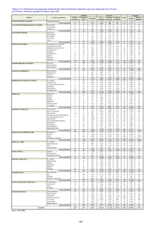 OUED ED-DAHAB-LAGOUIRA OUED ED-DAHAB 0 2 151 1 014 568 927 12 1 771 1
TOTAL REGION 0 2 151 1 014 568 927 12 1 771 1
LAAYOUNE-BOUJDOUR-SAKIA EL HAMRA BOUJDOUR 0 30 166 195 181 81 1 437 133
LAAYOUNE 0 1 193 831 818 244 35 1 460 28
TARFAYA 0 0 88 192 119 119 1 25 0
TOTAL REGION 0 31 447 1 218 1 118 444 37 1 922 161
GUELMIM-ES-SMARA ASSA-ZAG 1 0 37 592 177 50 4 695 2
ES-SEMARA 0 4 37 247 116 107 0 328 0
GUELMIM 1 3 445 1 637 1 519 558 9 2 722 3
TAN-TAN 0 2 315 573 247 213 1 777 16
TATA 0 24 259 819 430 181 5 1 121 7
TOTAL REGION 2 33 1 093 3 868 2 489 1 109 19 5 643 28
SOUSS-MASSA-DARAA AGADIR IDA OU TANANE 3 61 1 216 2 181 1 948 735 5 3 882 205
CHTOUKA-AIT BAHA 5 48 717 3 016 2 793 1 161 4 4 647 34
INEZGANE-AIT MELLOUL 1 43 645 1 995 1 245 774 15 2 587 256
OUARZAZATE 1 14 132 1 435 1 127 848 26 2 485 57
TINGHIR 2 20 400 978 1 077 682 10 1 688 25
TAROUDANT 14 54 1 426 5 023 3 722 2 383 15 7 594 176
TIZNIT 0 7 470 655 633 275 3 927 0
SIDI IFNI 0 8 81 315 214 82 3 216 1
ZAGORA 12 5 220 1 892 1 501 993 57 2 953 29
TOTAL REGION 38 260 5 307 17 490 14 260 7 933 138 26 979 783
GHARB-CHRARDA-BNI HSSEN KENITRA 5 130 1 749 4 208 3 023 1 603 132 4 785 363
SIDI SLIMANE 49 32 399 875 490 450 33 1 056 0
SIDI KACEM 0 0 894 3 560 2 805 1 714 11 5 227 25
TOTAL REGION 54 162 3 042 8 643 6 318 3 767 176 11 068 388
CHAOUIA-OUARDIGHA BENSLIMANE 0 31 1 351 4 529 1 603 1 004 34 3 750 1 331
KHOURIBGA 2 9 697 997 835 580 14 2 429 32
SETTAT 0 0 638 2 870 1 551 1 145 27 3 150 436
BERCHID 1 17 464 1 213 1 256 1 129 121 3 066 85
TOTAL REGION 3 57 3 150 9 609 5 245 3 858 196 12 395 1 884
MARRAKECH-TENSIFT-AL HAOUZ AL HAOUZ 3 28 951 4 132 3 651 2 975 143 7 625 177
CHICHAOUA 1 102 2 004 5 937 4 330 2 360 32 10 736 10
EL KELAA DES SRAGHNA 1 10 1 761 3 324 2 789 2 100 45 4 085 360
R'HAMNA 0 42 933 1 566 1 013 744 0 3 290 0
ESSAOUIRA 32 165 1 213 2 926 1 743 1 096 50 3 613 325
MARRAKECH 5 49 2 605 7 570 6 043 3 798 21 11 315 92
TOTAL REGION 42 396 9 467 25 455 19 569 13 073 291 40 664 964
ORIENTAL BERKANE 0 12 199 2 714 792 459 2 1 708 0
FIGUIG 0 8 235 807 857 301 0 1 735 21
JRADA 0 5 153 1 090 703 386 18 766 25
NADOR 0 0 531 1 969 2 151 656 18 3 532 64
DRIOUCH 0 0 51 493 495 247 16 922 98
OUJDA ANJAD 1 10 1 811 4 553 3 176 1 223 64 6 023 87
TAOURIRT 0 6 430 669 638 300 81 1 213 101
TOTAL REGION 1 41 3 410 12 295 8 812 3 572 199 15 899 396
GARAND CASABLANCA AIN CHOCK 0 12 657 2 281 1 934 1 011 72 3 198 67
HAY AL HASSANI 1 9 392 2 412 2 029 1 571 140 1 829 167
NOUACEUR 156 76 693 2 246 3 687 1 711 147 1 921 72
AIN SEBAA HAY MOHAMMADI 1 5 905 1 743 946 661 23 2 935 23
AL FIDA DERB SULTAN 11 85 1 064 1 894 1 282 732 110 3 827 353
BEN M'SICK 1 28 2 084 1 597 2 521 971 84 5 288 94
MY RCHID SIDI OTHMANE 0 231 3 131 3 228 3 414 1 782 105 5 611 272
MEDIOUNA 5 5 238 1 561 564 303 4 1 997 0
CASA ANFA 0 20 383 2 625 1 386 609 52 2 808 75
MOHAMMEDIA 0 35 281 917 473 285 8 892 374
SIDI BERNOUSSI 6 2 561 5 954 3 743 2 009 101 8 125 71
TOTAL REGION 181 508 10 389 26 458 21 979 11 645 846 38 431 1 568
RABAT-SALE-ZEMMOUR-ZAIR KHEMISSET 18 38 919 1 975 1 348 721 22 2 659 18
RABAT 5 75 1 484 3 637 2 323 1 087 287 4 364 471
SALE 52 985 4 418 8 176 5 410 3 502 604 12 145 2 388
SKHIRATE-TEMARA 0 48 1 419 6 487 3 130 1 397 160 6 375 211
TOTAL REGION 75 1 146 8 240 20 275 12 211 6 707 1 073 25 543 3 088
DOUKALA- ABDA EL JADIDA 0 26 405 3 830 3 383 2 235 71 5 637 245
SIDI BENNOUR 0 42 600 1 585 1 171 896 56 1 571 33
SAFI 8 16 473 3 536 2 150 2 090 34 4 016 111
YOUSSOUFIA 31 2 182 965 697 377 45 743 25
TOTAL REGION 39 86 1 660 9 916 7 401 5 598 206 11 967 414
TADLA-AZILAL AZILAL 10 14 1 829 6 648 3 513 3 173 32 11 804 28
BENI MELLAL 0 110 293 2 145 731 606 14 2 357 198
FQUIH BEN SALEH 0 4 605 1 615 1 122 904 37 2 521 273
TOTAL REGION 10 128 2 727 10 408 5 366 4 683 83 16 682 499
MEKNES-TAFILALET EL HAJEB 0 1 647 1 652 906 543 3 2 279 21
ERRACHIDIA 8 95 309 1 411 931 748 13 1 471 2
IFRANE 0 0 136 1 096 692 396 5 1 449 28
KHENIFRA 0 3 232 1 414 863 543 0 1 730 14
MIDELT 3 25 607 1 430 507 503 21 2 180 3
MEKNES 29 75 2 035 4 076 2 462 1 074 58 5 321 68
TOTAL REGION 40 199 3 966 11 079 6 361 3 807 100 14 430 136
FES-BOULMANE BOULEMANE 0 5 157 1 275 942 629 2 2 266 1
FES 1 479 2 185 10 113 8 785 5 103 123 17 657 2 025
SEFROU 1 13 201 619 577 166 3 967 26
MOULAY-YACOUB 7 28 408 969 708 459 12 1 510 19
TOTAL REGION 9 525 2 951 12 976 11 012 6 357 140 22 400 2 071
TAZA-AL HOCAIMA-TAOUNATE AL HOCEIMA 13 34 897 1 095 990 433 22 1 787 41
TAOUNATE 111 132 1 058 2 474 3 093 1 473 26 5 731 43
TAZA 0 75 649 2 276 1 617 694 28 3 314 330
GUERCIF 2 15 134 805 670 342 6 763 89
TOTAL REGION 126 256 2 738 6 650 6 370 2 942 82 11 595 503
TANGER-TETOUAN CHEFCHAOUEN 18 136 1 275 3 070 2 105 902 63 4 134 12
FAHS ANJRA 1 13 455 621 391 177 8 639 26
LARACHE 2 111 1 049 2 813 2 268 1 796 179 5 371 267
TANGER ASSILAH 36 157 2 524 6 100 3 076 1 781 206 5 755 46
TETOUAN 4 63 1 524 2 866 1 865 980 8 4 249 308
OUAZZANE 2 49 1 054 1 111 1 552 675 14 1 437 13
MDIQ-FNIDEQ 1 53 444 896 769 511 15 1 619 15
TOTAL REGION 64 582 8 325 17 477 12 026 6 822 493 23 204 687
684 4 412 67 063 194 831 141 105 83 244 4 091 280 593 13 571
par Province / Préfecture, ensemble des milieux, année 2013
Source : SEIS, DPRF
Asthme
Traitement
problème
de Gorge
problème
d'Oreille
ATBque
Broncho-
dilatateur
Régions Province et préfecture
BASSES HAUTES
Maladie
très graves
Pneumonie
sévère
Pneumonie
Pas de
pneumonie
Ensemble
Tableau 4.7.6: Performances du programme national de lutte contre les infections respiratoires aigues des enfants âgés de 12-23 mois
128
 
