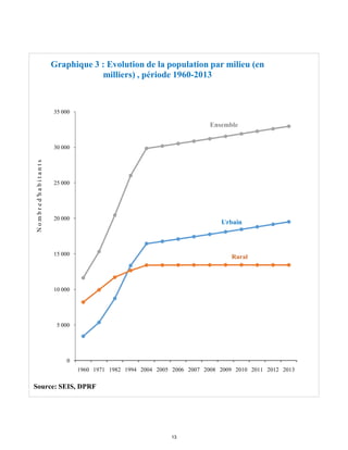 Urbain
Rural
Ensemble
0
5 000
10 000
15 000
20 000
25 000
30 000
35 000
1960 1971 1982 1994 2004 2005 2006 2007 2008 2009 2010 2011 2012 2013
Nombred'habitants
Graphique 3 : Evolution de la population par milieu (en
milliers) , période 1960-2013
Source: SEIS, DPRF
13
 