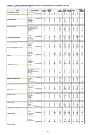 OUED ED-DAHAB-LAGOUIRA OUED ED-DAHAB 0 0 0 0 0 0 0 0 0
TOTAL REGION 0 0 0 0 0 0 0 0 0
LAAYOUNE-BOUJDOUR-SAKIA EL HAMRA BOUJDOUR 0 0 0 0 0 0 0 0 0
LAAYOUNE 0 0 0 81 128 22 0 187 0
TARFAYA 0 0 150 155 193 127 3 50 0
TOTAL REGION 0 0 150 236 321 149 3 237 0
GUELMIM-ES-SMARA ASSA-ZAG 0 0 0 343 131 10 3 455 1
ES-SEMARA 0 0 0 0 0 0 0 0 0
GUELMIM 0 0 173 804 1 675 308 1 1 921 0
TAN-TAN 0 0 56 137 121 26 4 299 15
TATA 0 60 284 686 877 202 1 1 434 147
TOTAL REGION 0 60 513 1 970 2 804 546 9 4 109 163
SOUSS-MASSA-DARAA AGADIR IDA OU TANANE 0 13 318 829 973 285 1 1 340 40
CHTOUKA-AIT BAHA 3 44 612 2 815 3 789 1 010 5 5 139 44
INEZGANE-AIT MELLOUL 2 5 117 499 497 162 6 732 34
OUARZAZATE 0 12 33 1 304 1 088 630 24 1 973 35
TINGHIR 2 7 334 706 1 063 638 3 1 358 646
TAROUDANT 3 22 1 083 3 629 4 274 2 057 22 6 605 78
TIZNIT 1 12 383 557 776 275 1 1 199 56
SIDI IFNI 1 13 73 286 293 59 4 198 0
ZAGORA 15 3 243 1 536 1 584 708 76 2 344 30
TOTAL REGION 27 131 3 196 12 161 14 337 5 824 142 20 888 963
GHARB-CHRARDA-BNI HSSEN KENITRA 6 16 410 1 923 1 645 840 50 2 289 0
SIDI SLIMANE 29 3 164 555 465 495 38 556 0
SIDI KACEM 0 0 738 3 073 2 483 1 724 2 4 393 31
TOTAL REGION 35 19 1 312 5 551 4 593 3 059 90 7 238 31
CHAOUIA-OUARDIGHA BENSLIMANE 0 28 1 218 2 089 1 290 665 8 10 163 674
KHOURIBGA 0 3 198 639 641 389 18 1 197 1
SETTAT 0 0 181 1 965 1 421 874 30 2 090 0
BERCHID 1 10 195 832 853 707 48 2 028 59
TOTAL REGION 1 41 1 792 5 525 4 205 2 635 104 15 478 734
MARRAKECH-TENSIFT-AL HAOUZ AL HAOUZ 1 12 887 4 249 4 340 2 870 108 7 832 229
CHICHAOUA 1 71 1 341 5 277 4 777 2 142 3 9 589 12
EL KELAA DES SRAGHNA 1 11 1 070 2 308 2 754 1 652 80 2 731 72
R'HAMNA 0 7 852 1 296 1 057 703 1 3 256 0
ESSAOUIRA 29 108 1 105 2 337 2 506 1 176 56 4 173 323
MARRAKECH 0 8 1 094 2 014 2 479 1 050 3 4 285 23
TOTAL REGION 32 217 6 349 17 481 17 913 9 593 251 31 866 659
ORIENTAL BERKANE 0 5 137 513 524 179 0 741 0
FIGUIG 0 2 251 476 520 218 89 1 075 6
JRADA 0 2 124 947 813 278 11 980 34
NADOR 0 0 145 1 421 1 784 342 21 936 28
DRIOUCH 0 0 71 417 663 244 14 1 040 73
OUJDA ANJAD 0 0 232 580 743 148 2 1 086 3
TAOURIRT 0 0 81 349 431 148 11 632 9
TOTAL REGION 0 9 1 041 4 703 5 478 1 557 148 6 490 153
GARAND CASABLANCA AIN CHOCK 0 0 0 0 0 0 0 0 0
HAY AL HASSANI 0 0 0 0 0 0 0 0 0
NOUACEUR 0 6 272 600 529 123 19 969 61
AIN SEBAA HAY MOHAMMADI 0 0 0 0 0 0 0 0 0
AL FIDA DERB SULTAN 0 0 0 0 0 0 0 0 0
BEN M'SICK 0 0 0 0 0 0 0 0 0
MY RCHID SIDI OTHMANE 0 0 0 0 0 0 0 0 0
MEDIOUNA 2 1 71 904 383 73 4 1 020 0
CASA ANFA 0 0 0 0 0 0 0 0 0
MOHAMMEDIA 0 0 0 41 39 27 0 68 0
SIDI BERNOUSSI 0 0 0 0 0 0 0 0 0
TOTAL REGION 2 7 343 1 545 951 223 23 2 057 61
RABAT-SALE-ZEMMOUR-ZAIR KHEMISSET 0 16 687 1 466 1 363 583 16 2 181 9
RABAT 0 0 0 0 0 0 0 0 0
SALE 0 4 41 80 39 36 0 77 10
SKHIRATE-TEMARA 0 0 536 979 1 406 241 43 2 478 104
TOTAL REGION 0 20 1 264 2 525 2 808 860 59 4 736 123
DOUKALA- ABDA EL JADIDA 0 1 233 2 624 2 710 1 808 78 4 279 21
SIDI BENNOUR 0 60 687 1 520 1 202 856 64 1 556 42
SAFI 11 10 240 2 031 1 967 1 659 48 3 047 101
YOUSSOUFIA 26 0 231 542 641 299 30 695 22
TOTAL REGION 37 71 1 391 6 717 6 520 4 622 220 9 577 186
TADLA-AZILAL AZILAL 0 0 1 552 5 976 4 878 2 871 5 12 296 0
BENI MELLAL 0 18 284 1 402 1 065 404 1 2 091 12
FQUIH BEN SALEH 0 0 243 1 378 1 144 629 44 2 041 127
TOTAL REGION 0 18 2 079 8 756 7 087 3 904 50 16 428 139
MEKNES-TAFILALET EL HAJEB 0 0 88 928 776 284 0 1 325 0
ERRACHIDIA 7 121 241 925 1 059 607 30 1 260 0
IFRANE 0 0 111 1 189 732 470 49 1 330 36
KHENIFRA 0 0 92 1 162 847 431 0 1 495 12
MIDELT 0 22 529 1 607 1 020 441 37 2 651 3
MEKNES 4 15 457 958 1 078 335 26 1 313 29
TOTAL REGION 11 158 1 518 6 769 5 512 2 568 142 9 374 80
FES-BOULMANE BOULEMANE 0 1 199 1 153 874 341 1 1 641 26
FES 0 0 109 263 325 89 30 577 48
SEFROU 3 8 198 682 1 085 136 5 1 461 28
MOULAY-YACOUB 11 22 441 991 1 087 440 27 1 971 19
TOTAL REGION 14 31 947 3 089 3 371 1 006 63 5 650 121
TAZA-AL HOCAIMA-TAOUNATE AL HOCEIMA 12 21 369 753 914 316 10 1 179 13
TAOUNATE 43 76 710 2 223 3 142 1 268 28 4 756 58
TAZA 1 58 322 1 443 2 075 507 4 2 923 141
GUERCIF 3 15 98 420 561 209 7 558 73
TOTAL REGION 59 170 1 499 4 839 6 692 2 300 49 9 416 285
TANGER-TETOUAN CHEFCHAOUEN 12 108 1 117 2 510 2 374 889 164 4 082 12
FAHS ANJRA 0 16 573 707 765 326 15 998 37
LARACHE 0 72 877 2 807 2 596 2 039 138 5 430 150
TANGER ASSILAH 0 12 307 664 538 227 58 965 7
TETOUAN 0 18 1 072 1 497 1 573 744 16 3 202 117
OUAZZANE 1 54 962 947 1 636 586 37 1 544 45
MDIQ-FNIDEQ 0 8 78 110 112 38 7 175 0
TOTAL REGION 13 288 4 986 9 242 9 594 4 849 435 16 396 368
231 1 240 28 380 91 109 92 186 43 695 1 788 159 940 4 066
AsthmeRégions Province et préfecture
HAUTES
par Province / Préfecture, milieu rural, année 2013
problème
d'Oreille
ATBque
Source : SEIS, DPRF
Broncho-
dilatateur
BASSES
problème
de Gorge
Traitement
Maladie
très graves
Pneumonie
sévère
Pneumonie
Pas de
pneumonie
Ensemble
Tableau 4.7.8: Performances du programme national de lutte contre les infections respiratoires aigues des enfants âgés de 24-59 mois
130
 