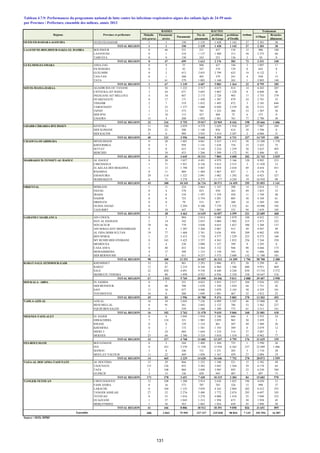 OUED ED-DAHAB-LAGOUIRA OUED ED-DAHAB 1 1 150 1 135 1 428 1 142 27 2 301 30
TOTAL REGION 1 1 150 1 135 1 428 1 142 27 2 301 30
LAAYOUNE-BOUJDOUR-SAKIA EL HAMRA BOUJDOUR 0 46 331 231 437 134 12 906 180
LAAYOUNE 0 1 218 1 137 1 488 313 58 2 375 60
TARFAYA 0 0 150 245 251 136 3 50 0
TOTAL REGION 0 47 699 1 613 2 176 583 73 3 331 240
GUELMIM-ES-SMARA ASSA-ZAG 0 0 55 800 427 104 3 1 097 17
ES-SEMARA 0 3 42 347 318 129 0 643 0
GUELMIM 0 2 413 2 055 2 799 625 14 4 122 5
TAN-TAN 0 1 260 403 379 241 4 930 15
TATA 1 61 379 1 002 1 160 265 1 2 003 148
TOTAL REGION 1 67 1 149 4 607 5 083 1 364 22 8 795 185
SOUSS-MASSA-DARAA AGADIR IDA OU TANANE 3 56 1 222 2 517 4 675 814 14 6 442 207
CHTOUKA-AIT BAHA 3 44 671 3 683 5 065 1 220 8 6 606 46
INEZGANE-AIT MELLOUL 4 34 847 2 175 2 720 903 17 3 755 379
OUARZAZATE 0 17 171 1 450 1 507 879 24 2 781 35
TINGHIR 2 7 519 1 032 1 495 872 3 2 185 646
TAROUDANT 3 23 1 377 5 060 6 020 2 539 26 9 231 207
TIZNIT 1 13 573 781 1 222 366 23 1 507 56
SIDI IFNI 1 18 115 427 404 72 6 373 0
ZAGORA 15 4 260 1 892 1 861 761 77 2 786 30
TOTAL REGION 32 216 5 755 19 017 24 969 8 426 198 35 666 1 606
GHARB-CHRARDA-BNI HSSEN KENITRA 11 100 2 059 4 579 5 029 1 910 287 7 087 389
SIDI SLIMANE 29 21 508 1 140 856 614 38 1 596 0
SIDI KACEM 0 0 989 3 925 3 414 2 207 2 6 066 31
TOTAL REGION 40 121 3 556 9 644 9 299 4 731 327 14 749 420
CHAOUIA-OUARDIGHA BENSLIMANE 0 28 1 601 4 661 2 433 1 415 38 12 280 1 378
KHOURIBGA 0 3 958 1 141 1 638 754 35 3 432 75
SETTAT 0 0 633 3 143 2 224 1 259 38 3 625 493
BERCHID 1 10 453 1 266 1 509 1 172 91 3 406 83
TOTAL REGION 1 41 3 645 10 211 7 804 4 600 202 22 743 2 029
MARRAKECH-TENSIFT-AL HAOUZ AL HAOUZ 8 20 1 057 4 491 4 979 3 166 120 8 992 253
CHICHAOUA 1 71 1 921 6 126 5 612 2 515 3 11 438 12
EL KELAA DES SRAGHNA 1 13 1 798 3 467 3 854 2 410 89 4 654 451
R'HAMNA 0 11 969 1 484 1 867 827 1 4 176 0
ESSAOUIRA 29 114 1 322 2 891 3 082 1 292 63 4 923 327
MARRAKECH 6 71 3 278 8 275 11 177 4 249 19 16 910 98
TOTAL REGION 45 300 10 345 26 734 30 571 14 459 295 51 093 1 141
ORIENTAL BERKANE 1 11 224 2 064 1 147 500 14 2 014 13
FIGUIG 0 4 378 833 930 363 89 1 853 33
JRADA 0 6 318 1 597 1 359 458 11 1 749 48
NADOR 0 0 723 2 754 3 201 885 38 4 169 61
DRIOUCH 0 0 79 533 837 308 14 1 269 103
OUJDA ANJAD 0 7 2 294 6 100 7 578 1 552 61 10 996 105
TAOURIRT 0 10 447 758 1 005 333 94 1 639 105
TOTAL REGION 1 38 4 463 14 639 16 057 4 399 321 23 689 468
GARAND CASABLANCA AIN CHOCK 0 5 904 2 814 3 008 1 079 188 4 832 121
HAY AL HASSANI 2 14 342 2 855 3 004 1 982 215 2 473 223
NOUACEUR 70 56 779 3 030 4 655 1 827 390 3 304 137
AIN SEBAA HAY MOHAMMADI 0 4 1 307 2 268 2 067 912 49 4 947 49
AL FIDA DERB SULTAN 19 77 1 468 2 761 3 636 950 209 6 962 458
BEN M'SICK 1 23 2 415 1 728 4 377 1 229 222 8 273 160
MY RCHID SIDI OTHMANE 0 165 3 425 3 557 4 363 1 852 256 7 244 358
MEDIOUNA 2 4 238 2 090 1 327 399 9 3 293 0
CASA ANFA 0 40 453 3 564 3 152 946 90 4 666 173
MOHAMMEDIA 4 17 309 1 123 1 150 345 16 1 606 600
SIDI BERNOUSSI 0 3 611 8 237 5 573 2 688 152 11 100 101
TOTAL REGION 98 408 12 251 34 027 36 312 14 209 1 796 58 700 2 380
RABAT-SALE-ZEMMOUR-ZAIR KHEMISSET 33 26 961 2 293 2 086 873 20 3 299 41
RABAT 12 87 2 219 8 344 6 964 1 560 680 9 951 869
SALE 22 820 4 691 9 530 8 440 4 248 830 15 510 2 572
SKHIRATE-TEMARA 0 80 1 898 8 923 6 956 2 330 558 10 647 516
TOTAL REGION 67 1 013 9 769 29 090 24 446 9 011 2 088 39 407 3 998
DOUKALA- ABDA EL JADIDA 0 7 351 4 023 3 955 2 217 104 5 936 325
SIDI BENNOUR 0 60 708 1 670 1 350 1 034 64 1 731 42
SAFI 11 16 677 4 046 3 078 2 165 50 4 524 101
YOUSSOUFIA 34 0 260 1 049 1 091 467 52 1 012 25
TOTAL REGION 45 83 1 996 10 788 9 474 5 883 270 13 203 493
TADLA-AZILAL AZILAL 16 10 2 043 7 236 6 099 3 507 46 15 008 50
BENI MELLAL 0 91 361 2 682 2 122 786 53 3 562 227
FQUIH BEN SALEH 0 1 359 1 560 1 389 773 61 2 511 141
TOTAL REGION 16 102 2 763 11 478 9 610 5 066 160 21 081 418
MEKNES-TAFILALET EL HAJEB 0 0 1 045 1 910 2 106 666 5 3 553 24
ERRACHIDIA 7 124 321 1 905 2 059 965 30 2 459 3
IFRANE 0 0 159 1 318 861 507 49 1 489 36
KHENIFRA 0 1 173 1 581 1 193 589 0 2 079 12
MIDELT 1 24 684 1 644 1 218 514 37 3 087 3
MEKNES 25 68 2 386 5 324 5 810 1 554 55 8 962 77
TOTAL REGION 33 217 4 768 13 682 13 247 4 795 176 21 629 155
FES-BOULMANE BOULEMANE 0 2 244 1 489 1 304 723 1 2 590 26
FES 0 433 2 270 11 350 12 924 6 365 237 22 489 1 486
SEFROU 3 8 246 731 1 251 205 5 1 710 28
MOULAY-YACOUB 11 22 469 1 050 1 167 459 27 2 084 19
TOTAL REGION 14 465 3 229 14 620 16 646 7 752 270 28 873 1 559
TAZA-AL HOCAIMA-TAOUNATE AL HOCEIMA 15 29 866 1 322 1 540 521 15 2 382 49
TAOUNATE 151 126 855 2 582 3 845 1 564 39 6 174 64
TAZA 2 108 804 2 698 3 985 892 23 6 230 384
GUERCIF 3 15 126 828 945 407 7 897 73
TOTAL REGION 171 278 2 651 7 430 10 315 3 384 84 15 683 570
TANGER-TETOUAN CHEFCHAOUEN 12 108 1 200 2 914 2 638 1 025 196 4 650 12
FAHS ANJRA 0 16 573 707 765 326 15 998 37
LARACHE 0 104 1 335 3 859 4 162 2 884 202 8 412 355
TANGER ASSILAH 27 52 2 276 5 480 3 772 2 074 293 6 697 103
TETOUAN 0 53 1 816 3 278 4 080 1 418 25 7 040 323
OUAZZANE 1 57 1 043 1 212 1 958 673 50 1 958 45
MDIQ-FNIDEQ 1 56 563 1 062 1 016 650 45 1 896 20
TOTAL REGION 41 446 8 806 18 512 18 391 9 050 826 31 651 895
606 3 843 75 995 227 227 235 828 98 854 7 135 392 594 16 587
par Province / Préfecture, ensemble des milieux, année 2013
Source : SEIS, DPRF
Régions Province et préfecture
Traitement
Asthme
ATBque
Maladie
très graves
Pneumonie
sévère
Pneumonie
Pas de
pneumonie
problème
de Gorge
problème
d'Oreille
Broncho-
dilatateur
BASSES HAUTES
Ensemble
Tableau 4.7.9: Performances du programme national de lutte contre les infections respiratoires aigues des enfants âgés de 24-59 mois
131
 