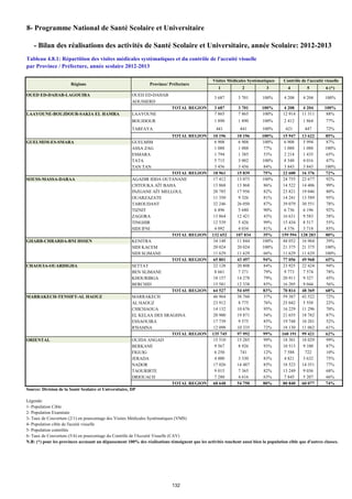 8- Programme National de Santé Scolaire et Universitaire
- Bilan des réalisations des activités de Santé Scolaire et Universitaire, année Scolaire: 2012-2013
1 2 3 4 5 6 (*)
OUED ED-DAHAB-LAGOUIRA OUED ED-DAHAB
AOUSSERD
TOTAL REGION 3 687 3 701 100% 4 208 4 204 100%
LAAYOUNE-BOUJDOUR-SAKIA EL HAMRA LAAYOUNE 7 865 7 865 100% 12 914 11 311 88%
BOUJDOUR 1 890 1 890 100% 2 412 1 864 77%
TARFAYA 441 441 100% 621 447 72%
TOTAL REGION 10 196 10 196 100% 15 947 13 622 85%
GUELMIM-ES-SMARA GUELMIM 6 908 6 908 100% 6 908 5 994 87%
ASSA ZAG 1 088 1 088 77% 1 088 1 088 100%
ESMARA 1 794 1 385 53% 2 214 1 435 65%
TATA 5 715 3 002 100% 8 548 4 016 47%
TAN TAN 3 456 3 456 84% 3 843 3 843 100%
TOTAL REGION 18 961 15 839 75% 22 600 16 376 72%
SOUSS-MASSA-DARAA AGADIR IDDA OUTANANE 17 412 13 073 100% 24 755 22 677 92%
CHTOUKA AÏT BAHA 13 868 13 868 86% 14 522 14 406 99%
INZGANE AÏT MELLOUL 20 785 17 956 82% 23 821 19 046 80%
OUARZAZATE 11 350 9 326 81% 14 241 13 589 95%
TAROUDANT 32 246 26 050 87% 39 079 30 551 78%
TIZNIT 6 496 5 680 90% 6 736 6 196 92%
ZAGORA 13 864 12 421 43% 16 631 9 583 58%
TINGHIR 12 539 5 426 99% 15 434 8 517 55%
SIDI IFNI 4 092 4 034 81% 4 376 3 718 85%
TOTAL REGION 132 652 107 834 35% 159 594 128 283 80%
GHARB-CHRARDA-BNI HSSEN KENITRA 34 148 11 844 100% 44 052 16 964 39%
SIDI KACEM 20 024 20 024 100% 21 375 21 375 100%
SIDI SLIMANE 11 629 11 629 66% 11 629 11 629 100%
TOTAL REGION 65 801 43 497 94% 77 056 49 968 65%
CHAOUIA-OUARDIGHA SETTAT 22 128 20 808 84% 23 925 22 424 94%
BEN SLIMANE 8 661 7 271 79% 9 773 7 574 78%
KHOURIBGA 18 157 14 278 79% 20 911 9 327 45%
BERCHID 15 581 12 338 85% 16 205 9 044 56%
TOTAL REGION 64 527 54 695 83% 70 814 48 369 68%
MARRAKECH-TENSIFT-AL HAOUZ MARRAKECH 46 964 38 760 37% 59 387 42 522 72%
AL HAOUZ 23 912 8 775 76% 25 042 5 558 22%
CHICHAOUA 14 132 10 676 95% 16 229 11 296 70%
EL KELAA DES SRAGHNA 20 900 19 871 54% 21 655 18 782 87%
ESSAOUIRA 17 739 9 575 85% 19 748 10 201 52%
R'HAMNA 12 098 10 335 72% 18 130 11 062 61%
TOTAL REGION 135 745 97 992 99% 160 191 99 421 62%
ORIENTAL OUJDA ANGAD 15 510 15 285 99% 18 301 18 029 99%
BERKANE 9 567 8 926 93% 10 513 9 100 87%
FIGUIG 6 250 741 12% 7 588 722 10%
JERADA 4 000 3 330 83% 4 821 3 632 75%
NADOR 17 026 14 487 85% 18 523 14 351 77%
TAOURIRTE 9 015 7 365 82% 13 249 9 036 68%
DRIOUACH 7 280 4 616 63% 7 845 5 207 66%
TOTAL REGION 68 648 54 750 80% 80 840 60 077 74%
Source: Division de la Santé Scolaire et Universitaire, DP
Légende:
1- Population Cible
2- Population Examinée
3- Taux de Couverture (2/1) en pourcentage des Visites Médicales Systèmatiques (VMS)
4- Population cible de l'acuité visuelle
5- Population contrôlée
6- Taux de Couverture (5/4) en pourcentage du Contrôle de l'Accuité Visuelle (CAV)
N.B: (*) pour les provinces accusant un dépassement 100% des réalisations témoignent que les activités touchent aussi bien la population cible que d'autres classes.
3 687 4 2083 701 100% 100%
Tableau 4.8.1: Répartition des visites médicales systèmatiques et du contrôle de l'accuité visuelle
par Province / Préfecture, année scolaire 2012-2013
Contrôle de l'accuité visuelleVisites Médicales Systèmatiques
Province/ PréfectureRégions
4 204
132
 