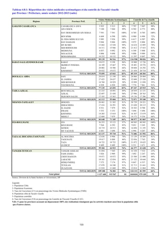 1 2 3 4 5 6 (*)
GARAND CASABLANCA CASABLANCA ANFA 5 925 5 213 88% 7 797 7 047 90%
AIN CHOCK 7 100 7 044 99% 8 502 6 773 80%
HAY MOHAMMADI AIN SEBAA 7 591 7 591 100% 8 705 8 705 100%
BEN M'SIK 6 604 6 598 100% 8 980 6 496 72%
EL FIDA MERS SULTAN 5 985 5 936 99% 6 617 6 507 98%
HAY HASSANI 9 846 9 846 100% 9 975 8 806 88%
MY RCHID 13 682 13 528 99% 16 618 12 895 78%
SIDI BERNOUSSI 16 311 15 946 98% 21 412 17 433 81%
MEDIOUNA 6 037 4 992 83% 6 549 5 408 83%
NOUACEUR 9 806 9 690 99% 9 806 9 909 101%
MOHAMMADIA 10 252 10 132 99% 11 597 8 847 76%
TOTAL REGION 99 139 96 516 97% 116 558 98 826 85%
RABAT-SALE-ZEMMOUR-ZAIR RABAT 10 672 9 198 86% 14 800 12 726 86%
SKHIRAT-TEMARA 16 189 15 667 97% 18 481 18 576 101%
SALE 28 002 18 506 66% 30 604 16 292 53%
KHEMISSET 20 832 19 672 94% 21 434 20 710 97%
TOTAL REGION 75 695 63 043 83% 85 319 68 304 80%
DOUKALA- ABDA SAFI 24 014 21 198 88% 26 866 20 484 76%
EL JADIDA 27 425 24 637 90% 32 608 27 320 84%
SIDI BENNOUR 18 768 10 929 58% 19 999 11 050 55%
YOUSSOUFIA 6 928 6 928 100% 7 774 7 061 91%
TOTAL REGION 77 135 63 692 83% 87 247 65 915 76%
TADLA-AZILAL BENI MELLAL 21 233 18 891 89% 24 939 21 131 85%
AZILAL 22 697 21 430 94% 27 996 20 763 74%
FKIH BEN SALEH 17 183 15 363 89% 19 136 17 206 90%
TOTAL REGION 61 113 55 684 91% 72 071 59 100 82%
MEKNES-TAFILALET MEKNES 26 461 21 565 81% 30 739 24 321 79%
ERRACHIDIA 17 416 16 291 94% 21 620 20 115 93%
EL HAJEB 8 531 7 879 92% 10 383 8 700 84%
IFRANE 5 353 5 353 100% 5 696 5 696 100%
KHENIFRA 14 203 13 018 92% 16 367 13 679 84%
MIDELT 12 684 7 079 56% 14 172 9 354 66%
TOTAL REGION 84 648 71 185 84% 98 977 81 865 83%
FES-BOULMANE FES 36 253 35 123 97% 40 945 40 945 100%
BOULMANE 7 564 6 392 85% 9 051 5 245 58%
SEFROU 10 719 10 513 98% 14 694 11 195 76%
MY YACOUB 6 601 3 690 56% 6 996 4 207 60%
TOTAL REGION 61 137 55 718 91% 71 686 61 592 86%
TAZA-AL HOCAIMA-TAOUNATE AL HOCEIMA 12 636 8 904 70% 13 139 10 589 81%
TAOUNATE 19 417 8 888 46% 22 836 7 743 34%
TAZA 18 722 18 722 100% 21 872 19 625 90%
GUERCIF 8 409 8 409 100% 8 531 3 671 43%
TOTAL REGION 59 184 44 923 76% 66 377 41 628 63%
TANGER-TETOUAN TANGER ASSILAH 31 054 7 365 24% 32 338 7 532 23%
FAHS ANJRA 3 026 2 989 99% 3 492 2 247 64%
CHEFCHAOUEN 19 871 18 872 95% 23 588 21 090 89%
LARACHE 18 161 12 034 66% 21 122 10 644 50%
M'DIQ FNIDEQ 7 372 7 174 97% 8 847 6 537 74%
TETOUAN 17 878 16 180 91% 22 713 21 641 95%
OUAZZANE 11 818 11 668 99% 12 014 11 864 99%
TOTAL REGION 109 180 76 282 70% 124 113 81 555 66%
1 127 448 915 547 81 ####### 979 105 75
Source: Division de la Santé Scolaire et Universitaire, DP
Légende:
1- Population Cible
2- Population Examinée
3- Taux de Couverture (2/1) en pourcentage des Visites Médicales Systèmatiques (VMS)
4- Population cible de l'acuité visuelle
5- Population contrôlée
6- Taux de Couverture (5/4) en pourcentage du Contrôle de l'Accuité Visuelle (CAV)
N.B: (*) pour les provinces accusant un dépassement 100% des réalisations témoignent que les activités touchent aussi bien la population cible
que d'autres classes.
Contrôle de l'ac.visuelle
par Province / Préfecture, année scolaire 2012-2013 (suite)
Province/ Préf.Régions
Visites Médicales Systèmatiques
Total global
Tableau 4.8.1: Répartition des visites médicales systèmatiques et du contrôle de l'accuité visuelle
133
 