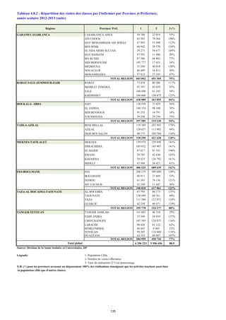 GARAND CASABLANCA CASABLANCA ANFA 39 788 22 019 55%
AIN CHOCK 43 503 78 264 180%
HAY MOHAMMADI AIN SEBAA 47 993 53 698 112%
BEN M'SIK 44 942 58 570 130%
EL FIDA MERS SULTAN 39 271 58 677 149%
HAY HASSANI 57 591 11 686 20%
MY RCHID 87 386 66 882 77%
SIDI BERNOUSSI 105 777 17 433 16%
MEDIOUNA 33 280 40 018 120%
NOUACEUR 46 489 16 812 36%
MOHAMMADIA 57 822 27 245 47%
TOTAL REGION 603 842 451 304 75%
RABAT-SALE-ZEMMOUR-ZAIR RABAT 73 434 86 206 117%
SKHIRAT-TEMARA 92 397 85 029 92%
SALE 160 498 61 345 38%
KHEMISSET 104 660 130 475 125%
TOTAL REGION 430 989 363 055 84%
DOUKALA- ABDA SAFI 126 934 71 029 56%
EL JADIDA 140 154 98 160 70%
SIDI BENNOUR 91 253 16 791 18%
YOUSSOUFIA 39 244 29 250 75%
TOTAL REGION 397 585 215 230 54%
TADLA-AZILAL BENI MELLAL 119 388 202 942 170%
AZILAL 120 627 113 902 94%
FKIH BEN SALEH 90 275 104 784 116%
TOTAL REGION 330 290 421 628 128%
MEKNES-TAFILALET MEKNES 159 979 228 698 143%
ERRACHIDIA 103 832 145 907 141%
EL HAJEB 47 017 91 191 194%
IFRANE 29 785 42 630 143%
KHENIFRA 78 523 126 792 161%
MIDELT 67 389 54 421 81%
TOTAL REGION 486 525 689 639 142%
FES-BOULMANE FES 206 275 309 609 150%
BOULMANE 40 911 21 669 53%
SEFROU 61 383 74 136 121%
MY YACOUB 32 249 11 647 36%
TOTAL REGION 340 818 417 061 122%
TAZA-AL HOCAIMA-TAOUNATE AL HOCEIMA 67 795 86 173 127%
TAOUNATE 138 449 60 761 44%
TAZA 111 280 122 672 110%
GUERCIF 42 254 46 671 110%
TOTAL REGION 359 778 316 277 88%
TANGER-TETOUAN TANGER ASSILAH 161 843 46 318 29%
FAHS ANJRA 15 348 24 034 157%
CHEFCHAOUEN 107 395 124 875 116%
LARACHE 98 426 61 122 62%
M'DIQ FNIDEQ 40 447 9 405 23%
TETOUAN 99 207 118 069 119%
OUAZZANE 62 333 66 887 107%
TOTAL REGION 584 999 450 710 77%
6 296 223 5 596 656 88,9
Source: Division de la Santé Scolaire et Universitaire, DP
Légende: 1- Population Cible
2- Nombre de visites effectuées
3- Taux de réalisation (2/1) en pourcentage
N.B: (*) pour les provinces accusant un dépassement 100% des réalisations témoignent que les activités touchent aussi bien
la population cible que d'autres classes.
2 3 (*)Province/ Préf. 1
année scolaire 2012-2013 (suite)
Régions
Total global
Tableau 4.8.2 : Répartition des visites des classes par l'infirmier par Province et Préfecture,
135
 